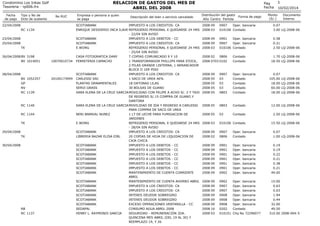 RELACION DE GASTOS DEL MES DE
ABRIL DEL 2008

Condominio Los Inkas Golf
Tesoreria - rp006.frx
Fecha
de pago

Tipo y No de
Dcto de sustento

No RUC

22/04/2008
RC 1134
23/04/2008
25/04/2008
TK
26/04/2008 BV 3198
BV 1014051

10070010734

28/04/2008
BV 1052357
GP
NV
RC 1139

RC 1140
RC 1144
TK
29/04/2008
TK
30/04/2008

RB
RC 1137

20100173949

Empresa o persona a quien
se paga

Descripción del bien o servicio cancelado

SCOTIABANK
IMPUESTO A LOS CREDITOS- CA
ENRIQUE DESIDERIO INCA ILAVE REFRIGERIO PERSONAL X QUEDARSE 24 HRS
- 22/04 SIN AVISO
SCOTIABANK
IMPUESTO A LOS DEBITOS - CC
SCOTIABANK
IMPUESTO A LOS CREDITOS- CA
E.WONG
REFRIGERIO PERSONAL X QUEDARSE 24 HRS
- 25/04 SIN AVISO
CASA FOTOGRAFICA DANY
7 COPIAS COMUNICADO 9 Y 10
FERRETERIA CAMACHO
1 TRANSFORMADOR PHILLIPS PARA STOCK,
2 PILAS GRANDE LINTERNA, 1 ARRANCADOR
BLOCK D 1ER PISO
SCOTIABANK
IMPUESTO A LOS CREDITOS- CA
CARLESSI SAC
1 SACO DE UREA 46%
PLANTAS ORNAMENTALES
18 DATONAS LILAS
SERVI GRASS
30 BOLSAS DE GUANO
SARA ELENA DE LA CRUZ GARCIAMOVILIDAD CON FELIPE A ACHO S/. 2 Y TAXI
DE REGRESO S/.15 COMPRA DE GUANO Y
DANTONA
SARA ELENA DE LA CRUZ GARCIAMOVILIDAD DE IDA Y REGRESO A CARLESSI
PARA COMPRA DE SACO DE UREA
NERI BARRIAL NUNEZ
1 LT DE LECHE PARA FUMIGACION DE
JARDINES
E.WONG
REFRIGERIO PERSONAL X QUEDARSE 24 HRS
- 28/04 SIN AVISO
SCOTIABANK
IMPUESTO A LOS CREDITOS- CA
LIBRERIA BAZAR ELISA EIRL
20 COPIAS DE HOJA DE LIQUIDACION DE
CAJA CHICA
SCOTIABANK
IMPUESTO A LOS DEBITOS - CC
SCOTIABANK
IMPUESTO A LOS DEBITOS - CC
SCOTIABANK
IMPUESTO A LOS DEBITOS - CC
SCOTIABANK
IMPUESTO A LOS DEBITOS - CC
SCOTIABANK
IMPUESTO A LOS DEBITOS - CC
SCOTIABANK
IMPUESTO A LOS DEBITOS - CC
SCOTIABANK
MANTENIMIENTO DE CUENTA CORRIENTE
ABRIL
SCOTIABANK
MANTENIMIENTO DE CUENTA AHORRO ABRIL
SCOTIABANK
IMPUESTO A LOS CREDITOS- CA
SCOTIABANK
IMPUESTO A LOS CREDITOS- CA
SCOTIABANK
INTERES DEUDOR SOBREGIRO
SCOTIABANK
INTERES DEUDOR SOBREGIRO
SCOTIABANK
EXCESO OPERACIONES VENTANILLA - CC
SEDAPAL
CONSUMO AGUA ABRIL 2008
HENRY L. RAYMONDI GARCIA
SEGURIDAD - REMUNERACIÓN 2DA.
QUINCENA MES ABRIL (DEL 19 AL 30) Y
REEMPLAZO 19, Y 26

Pag
Fecha
Distribución del gasto
Año Centro Partida

Forma de pago

3
10/02/2014

Monto
(S/.)

Documento
Interno

2008 09
2008 03

0907
Oper. bancaria
010106 Contado

0.07
3.00 LQ-2008-06

2008 09
2008 09
2008 03

0901
Oper. bancaria
0907
Oper. bancaria
010106 Contado

0.58
0.21
2.50 LQ-2008-06

2008 02
0806
2008 0703 0102

Contado
Contado

2008 09
2008 05
2008 05
2008 05
2008 05

0907
03
03
03
0803

Oper. bancaria
Contado
Contado
Contado
Contado

2008 05

0803

Contado

12.00 LQ-2008-06

2008 05

03

Contado

2.50 LQ-2008-06

2008 03

010106 Contado

15.50 LQ-2008-06

2008 09
2008 02

0907
0806

Oper. bancaria
Contado

2008 09
2008 09
2008 09
2008 09
2008 09
2008 09
2008 09

0901
0901
0901
0901
0901
0901
0902

Oper.
Oper.
Oper.
Oper.
Oper.
Oper.
Oper.

2008 09
2008 09
2008 09
2008 09
2008 09
2008 09
2008 16
2008 03

0902
0907
0907
0908
0908
0908
0202
010101

Oper. bancaria
Oper. bancaria
Oper. bancaria
Oper. bancaria
Oper. bancaria
Oper. bancaria
Contado
Chq No 72296077

bancaria
bancaria
bancaria
bancaria
bancaria
bancaria
bancaria

1.70 LQ-2008-06
18.50 LQ-2008-06

0.07
105.00
18.00
60.00
18.00

LQ-2008-06
LQ-2008-06
LQ-2008-06
LQ-2008-06

0.07
1.00 LQ-2008-06
0.19
0.19
0.22
0.21
0.38
0.21
49.00
15.00
0.63
0.03
1.94
0.44
32.00
49.50
310.00 2008-004-5

 