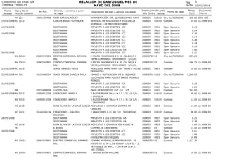 RELACION DE GASTOS DEL MES DE
MAYO DEL 2008

Condominio Los Inkas Golf
Tesoreria - rp006.frx
Fecha
de pago

Tipo y No de
Dcto de sustento

RH 223
15/05/2008 RC 1163

No RUC

Empresa o persona a quien
se paga

10201197908

NERY BARRIAL NÚUEZ
CARLOS BRAVO RUTHNUCK

16/05/2008
19/05/2008

20/05/2008
BV 23618

20383747881

BV 23618

20383747881

21/05/2008 RC 1165
22/05/2008 RH 106

10103485504

23/05/2008
RB
24/05/2008 BV 5353

20331898008
10090913358

BV 5353

10090913358

RC 1168
RC 1241

10144104134

28/05/2008
RC 1169
TK
29/05/2008

BV 23657

20383747881

BV 23658

20383747881

Descripción del bien o servicio cancelado

REMUNERACIÓN 1RA. QUINCENA MES MAYO
SERVICIO DE SEGURIDAD Y VIGILANCIA DOMINGO 4 DE MAYO NOCTURNO
SCOTIABANK
IMPUESTO A LOS DEBITOS - CC
SCOTIABANK
IMPUESTO A LOS DEBITOS - CC
SCOTIABANK
IMPUESTO A LOS DEBITOS - CC
SCOTIABANK
IMPUESTO A LOS DEBITOS - CC
SCOTIABANK
IMPUESTO A LOS DEBITOS - CC
SCOTIABANK
IMPUESTO A LOS DEBITOS - CC
SCOTIABANK
IMPUESTO A LOS DEBITOS - CC
SCOTIABANK
IMPUESTO A LOS CREDITOS- CA
SCOTIABANK
IMPUESTO A LOS DEBITOS - CC
CENTRO COMERCIAL JORMANI
8 MICAS PAVONADAS 2 X 40 (S/.248)Y 4
SRL
TAPAS LUMINARIA TIPO HONGO ( S/.124)
CENTRO COMERCIAL JORMANI
8 MICAS PAVONADAS 2 X 40 (S/.248)Y 4
SRL
TAPAS LUMINARIA TIPO HONGO ( S/.124)
JORGE GANOZA AVILA
MOVILIDAD PARA TRAER LAS TAPAS Y MICAS
DE PAHITEA
JORGE ROGER GANOZA AVILA
CAMBIO E INSTALACION DE 31 EQUIPOS
ELECTRICOS PARA POSTES BAJOS (MODELO
HONGO)
SCOTIABANK
IMPUESTO A LOS DEBITOS - CA
SCOTIABANK
IMPUESTO A LOS DEBITOS - CC
LUZ DEL SUR
PAGO DE RECIBO DE LUZ 2/4 - 1/5
CREACIONES NAPOLY
3 BUZOS POLAR TALLA M Y S A S/. 13 C/U 2 LIMPIEZA
CREACIONES NAPOLY
3 BUZOS POLAR TALLA M Y S A S/. 13 C/U 1 JARDINERO
SARA ELENA DE LA CRUZ GARCIAMOVILIDAD A GAMARRA COMPRA DE
CASACAS
CREACIONES - GALERIA
2 CASACONES A S/. 49 C/U - SEGURIDAD
CRUZADO
SCOTIABANK
IMPUESTO A LOS CREDITOS- CA
SCOTIABANK
IMPUESTO A LOS CREDITOS- CA
SARA ELENA DE LA CRUZ GARCIAMOVILIDAD A GAMARRA IDA Y VUELTA
E.WONG
COMPRA DE CAFE KIRMA
SCOTIABANK
IMPUESTO A LOS DEBITOS - CC
SCOTIABANK
IMPUESTO A LOS DEBITOS - CC
SCOTIABANK
CHEQUERA 100 CHEQUES
ELECTRO COMERCIAL JORMANI COMPRA MATERIALES POSTES ALTOS: 26
SRL
FOCOS GE S/.39.5, 26 SOCKET LOZA S/.4.2,
16 FUSIBLE 30 AMP., 2 CINTA 3M S/.4.5,
100 STOBOL
CENTRO COMERCIAL JORMANI
1 ARRANCADOR PHILLIPS
SRL

Pag
Fecha
Distribución del gasto
Año Centro Partida
2008 05
2008 03

Forma de pago

010101 Chq No 72296086
010101 Contado

3
10/02/2014

Monto
(S/.)

Documento
Interno

300.00 2008-005-1
25.00 LQ-2008-010

2008 09
0901
2008 09
0901
2008 09
0901
2008 09
0901
2008 09
0901
2008 09
0901
2008 09
0901
2008 09
0907
2008 09
0901
2008 0702 03

Oper. bancaria
Oper. bancaria
Oper. bancaria
Oper. bancaria
Oper. bancaria
Oper. bancaria
Oper. bancaria
Oper. bancaria
Oper. bancaria
Chq No 72296083

0.15
0.24
0.26
0.24
0.38
0.19
0.19
1.06
0.21
225.25

2008 0702 03

Contado

146.75 LQ-2008-08

2008 02

Contado

10.00 LQ-2008-08

0803

2008 0702 0102

Chq No 72296094

2008 09
2008 09
2008 16
2008 04

0901
0901
0201
010107

Oper. bancaria
Oper. bancaria
Contado
Contado

2008 05

010107 Contado

13.00 LQ-2008-09

2008 02

0803

Contado

11.20 LQ-2008-09

2008 03

010107 Contado

98.00 LQ-2008-09

2008 09
0907
2008 09
0907
2008 02
0803
2008 02
03
2008 09
0901
2008 09
0901
2008 09
0903
2008 0702 03

Oper. bancaria
Oper. bancaria
Contado
Contado
Oper. bancaria
Oper. bancaria
Oper. bancaria
Contado

2008 0703 03

Contado

1,200.00

0.25
0.84
357.80
26.00 LQ-2008-09

0.25
0.38
4.00 LQ-2008-09
15.50 LQ-2008-09
0.01
1.08
14.89
1,217.20

19.00 LQ-2008-09

 