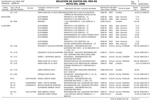 RELACION DE GASTOS DEL MES DE
MAYO DEL 2008

Condominio Los Inkas Golf
Tesoreria - rp006.frx
Fecha
de pago

Tipo y No de
Dcto de sustento

No RUC

RC 1175
30/05/2008
BV 3048
31/05/2008

RC 1146

RC 1170
RC 1172
RC 1173
RC 1176

RC 1178
RC 1180
RH 6

10437442296

RH 14
RH 18
RH 21

10308460903
10200445151

RH 224
TK

10201197908

Empresa o persona a quien
se paga

Descripción del bien o servicio cancelado

SARA ELENA DE LA CRUZ GARCIAMOVILIDAD IDA Y VUELTA A PACHITEA
COMPRA DE MATERIALES POSTES ALTOS
SCOTIABANK
IMPUESTO A LOS DEBITOS - CC
SCOTIABANK
IMPUESTO A LOS CREDITOS- CA
MAFINSA
1 GAL ZINCROMATO, 1 GAL ESMALTE, 4
LIJAS
SCOTIABANK
IMPUESTO A LOS DEBITOS - CC
SCOTIABANK
IMPUESTO A LOS DEBITOS - CC
SCOTIABANK
IMPUESTO A LOS DEBITOS - CC
SCOTIABANK
IMPUESTO A LOS DEBITOS - CC
SCOTIABANK
MANTENIMIENTO DE CUENTA AHORRO MAYO
SCOTIABANK
MANTENIMIENTO DE CUENTA CORRIENTE
MAYO
SCOTIABANK
IMPUESTO A LOS CREDITOS- CA
SCOTIABANK
EXCESO OPERACIONES VENTANILLA - CC
SEGUNDO R GUILLEN SHAPIAMA SEGURIDAD - REMUNERACIÓN 2DA.
QUINCENA MES MAYO - S/ 50 ADELANTO 5/5
+ 1 DIA ( 21)
SEGUNDO R GUILLEN SHAPIAMA SEGURIDAD - ADELANTO REMUNERACIÓN
2DA. QUINCENA MES MAYO 05/05/2008
HENRY L. RAYMONDI GARCIA
SEGURIDAD - REMUNERACIÓN 2DA.
QUINCENA MES MAYO
SARA ELENA DE LA CRUZ
ADMINISTRACION 2DA QUINCENA MAYO
SARA ELENA DE LA CRUZ
MOVILIDAD A ACE PARA BUSCAR LAMPARA
INTERNA POSTEA ALTO Y PINTURA IDA Y
VUELTA
JORGE GANOZA AVILA
MOVILIDAD PARA TRASLADAR ANDAMIOS
IDA Y VUELTA
ENRIQUE INCA ALAVE
SEGURIDAD - REMUNERACIÓN 17, 18, 20,
24, 25 (DIA-NOCHE), 31
ROGER CANOTE PINGO
SEGURIDAD - REMUNERACIÓN 2DA.
QUINCENA MES MAYO + 1 DIA ( 27)
IRMA J. MAYTA MAMANI
REMUNERACIÓN 2DA. QUINCENA MES MAYO
BERTHA MAURICIO MONTERO
REMUNERACIÓN 2DA. QUINCENA MES MAYO
ALEXANDER GAMBOA TAFUR
SEGURIDAD - REMUNERACIÓN 2DA.
QUINCENA MES MAYO
NERY BARRIAL NÚUEZ
REMUNERACIÓN 2DA. QUINCENA MES MAYO
MAESTRO HOME CENTER
1 GAL PINTURA TRAFICO AMARILLO + 1
BROCHA

Pag
Fecha
Distribución del gasto
Año Centro Partida
2008 02

0803

Forma de pago

Contado

4
10/02/2014

Monto
(S/.)

Documento
Interno

20.00 LQ-2008-09

2008 09
0901
2008 09
0907
2008 0702 03

Oper. bancaria
Oper. bancaria
Contado

2008 09
2008 09
2008 09
2008 09
2008 09
2008 09

0901
0901
0901
0901
0902
0902

Oper.
Oper.
Oper.
Oper.
Oper.
Oper.

2008 09
2008 09
2008 03

0907
Oper. bancaria
0908
Oper. bancaria
010101 Chq No 72296098

2008 03

010101 Contado

2008 03

010101 Chq No 72296099

325.00 2008-005-5

2008 02
2008 02

010101 Chq No 73694405
0803
Contado

550.00 2008-005-5
4.50 LQ-2008-010

2008 0702 0102

bancaria
bancaria
bancaria
bancaria
bancaria
bancaria

Contado

0.19
0.15
122.00
0.21
0.24
0.22
0.14
15.00
42.00
0.36
22.00
300.00 2008-005-5

50.00 2008-005-5

60.00

2008 03

010101 Chq No 73694401

175.00 2008-005-5

2008 03

010101 Chq No 72296100

350.00 2008-005-5

2008 04
2008 04
2008 03

010101 Chq No 73694402
010101 Chq No 73694403
010101 Chq No 72296097

275.00 2008-005-5
275.00 2008-005-5
325.00 2008-005-5

2008 05
010101 Chq No 73694404
2008 0716 03
Contado
Total de gastos del mes

300.00 2008-005-5
43.00 LQ-2008-010
13,616.17

 