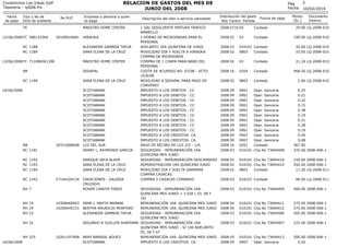 RELACION DE GASTOS DEL MES DE
JUNIO DEL 2008

Condominio Los Inkas Golf
Tesoreria - rp006.frx
Fecha
de pago

Tipo y No de
Dcto de sustento

No RUC

TK
12/06/2008 FC 580132564

Empresa o persona a quien
se paga
MAESTRO HOME CENTER

20100016681

RC 1188
RC 1189

HIRAOKA
ALEXANDER GAMBOA TAFUR
SARA ELENA DE LA CRUZ

13/06/2008 FC 711080061300

MAESTRO HOME CENTER

RB

SEDAPAL

RC 1190

SARA ELENA DE LA CRUZ

RB
RC 1191

SCOTIABANK
SCOTIABANK
SCOTIABANK
SCOTIABANK
SCOTIABANK
SCOTIABANK
SCOTIABANK
SCOTIABANK
SCOTIABANK
SCOTIABANK
SCOTIABANK
LUZ DEL SUR
HENRY L. RAYMONDI GARCIA

14/06/2008

20331898008

RC 1192
RC 1193
RC 1194
RC 1242

ENRIQUE INCA ALAVE
SARA ELENA DE LA CRUZ
SARA ELENA DE LA CRUZ
57144104134

RH 7

RH 15
RH 19
RH 23

10308460903
10200445151

RH 52

RH 225
16/06/2008

10201197908

CREACIONES - GALERIA
CRUZADO
ROGER CANOTE PINGO

Descripción del bien o servicio cancelado
1 GAL DISOLVENTE PINTURA TRAFICO
AMARILLO
1 HORNO DE MICROONDAS PARA EL
PERSONAL
ADELANTO 1RA QUINCENA DE JUNIO
MOVILIDAD IDA Y VUELTA A HIRAOKA
COMPRA DE MICROONDA
COMPRA DE 1 CHAPA PARA BANO DEL
PERSONAL
CUOTA DE ACUERDO NO. 07/08 - VCTO.
15/6/08
MOVILIDAD A SEDAPAL PARA PAGO DE
CONVENIO
IMPUESTO A LOS DEBITOS - CC
IMPUESTO A LOS DEBITOS - CC
IMPUESTO A LOS DEBITOS - CC
IMPUESTO A LOS DEBITOS - CC
IMPUESTO A LOS DEBITOS - CC
IMPUESTO A LOS DEBITOS - CC
IMPUESTO A LOS DEBITOS - CC
IMPUESTO A LOS DEBITOS - CC
IMPUESTO A LOS DEBITOS - CC
IMPUESTO A LOS CREDITOS- CA
IMPUESTO A LOS CREDITOS- CA
PAGO DE RECIBO DE LUZ 2/5 - 1/6
SEGURIDAD - REMUNERACIÓN 1RA.
QUINCENA MES JUNIO
SEGURIDAD - REMUNERACIÓN DESCANSERO
ADMINISTRACION 1RA QUINCENA JUNIO
MOVILIDAD IDA Y VUELTA GAMARRA
COMPRA CASACAS
COMPRA 2 CASACAS COMANDO

SEGURIDAD - REMUNERACIÓN 1RA.
QUINCENA MES JUNIO + 3 DIA ( 03, 08 Y
10)
IRMA J. MAYTA MAMANI
REMUNERACIÓN 1RA. QUINCENA MES JUNIO
BERTHA MAURICIO MONTERO
REMUNERACIÓN 1RA. QUINCENA MES JUNIO
ALEXANDER GAMBOA TAFUR
SEGURIDAD - REMUNERACIÓN 1RA.
QUINCENA MES JUNIO
SEGUNDO R GUILLEN SHAPIAMA SEGURIDAD - REMUNERACIÓN 1RA.
QUINCENA MES JUNIO - S/ 100 ADELANTO
05, 06 Y 07
NERY BARRIAL NÚUEZ
REMUNERACIÓN 1RA. QUINCENA MES JUNIO
SCOTIABANK
IMPUESTO A LOS CREDITOS- CA

Pag
Fecha
Distribución del gasto
Año Centro Partida

Forma de pago

Monto
(S/.)

2
10/02/2014
Documento
Interno

2008 0716 03

Contado

29.00 LQ-2008-010

2008 02

03

Contado

199.00 LQ-2008-010

2008 03
2008 02

010101 Contado
0803
Contado

20.00 LQ-2008-010
10.00 LQ-2008-010

2008 02

03

Contado

21.24 LQ-2008-010

2008 16

0204

Contado

468.50 LQ-2008-010

2008 02

0803

Contado

2.00 LQ-2008-010

2008 09
2008 09
2008 09
2008 09
2008 09
2008 09
2008 09
2008 09
2008 09
2008 09
2008 09
2008 16
2008 03

0901
0901
0901
0901
0901
0901
0901
0901
0901
0907
0907
0201
010101

Oper. bancaria
Oper. bancaria
Oper. bancaria
Oper. bancaria
Oper. bancaria
Oper. bancaria
Oper. bancaria
Oper. bancaria
Oper. bancaria
Oper. bancaria
Oper. bancaria
Contado
Chq No 73694408

2008 03
2008 02
2008 02

010101 Chq No 73694410
010101 Chq No 73694414
0803
Contado

2008 03

010107 Contado

2008 03

010101 Chq No 73694409

400.00 2008-006-1

2008 04
2008 04
2008 03

010101 Chq No 73694411
010101 Chq No 73694412
010101 Chq No 73694406

275.00 2008-006-1
275.00 2008-006-1
305.00 2008-006-1

2008 03

010101 Chq No 73694407

225.00 2008-006-1

2008 05
2008 09

010101 Chq No 73694413
0907
Oper. bancaria

300.00 2008-006-1
0.42

0.25
0.21
0.22
0.15
0.38
0.19
0.21
0.28
0.19
0.45
0.08
367.90
325.00 2008-006-1
150.00 2008-006-1
550.00 2008-006-1
11.20 LQ-2008-011
98.00 LQ-2008-011

 