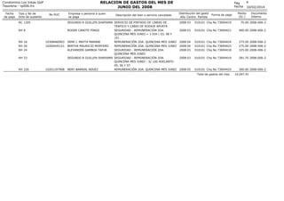 RELACION DE GASTOS DEL MES DE
JUNIO DEL 2008

Condominio Los Inkas Golf
Tesoreria - rp006.frx
Fecha
de pago

Tipo y No de
Dcto de sustento

No RUC

RC 1205
RH 8

RH 16
RH 20
RH 24

10308460903
10200445151

RH 53

RH 226

10201197908

Empresa o persona a quien
se paga

Descripción del bien o servicio cancelado

SEGUNDO R GUILLEN SHAPIAMA SERVICIO DE PINTADO DE LINEAS DE
TRAFICO Y CABIO DE RODAJE APURTA
ROGER CANOTE PINGO
SEGURIDAD - REMUNERACIÓN 2DA.
QUINCENA MES JUNIO + 3 DIA ( 03, 08 Y
10)
IRMA J. MAYTA MAMANI
REMUNERACIÓN 2DA. QUINCENA MES JUNIO
BERTHA MAURICIO MONTERO
REMUNERACIÓN 2DA. QUINCENA MES JUNIO
ALEXANDER GAMBOA TAFUR
SEGURIDAD - REMUNERACIÓN 2DA.
QUINCENA MES JUNIO
SEGUNDO R GUILLEN SHAPIAMA SEGURIDAD - REMUNERACIÓN 2DA.
QUINCENA MES JUNIO - S/ 100 ADELANTO
05, 06 Y 07
NERY BARRIAL NÚUEZ
REMUNERACIÓN 2DA. QUINCENA MES JUNIO

Pag
Fecha
Distribución del gasto
Año Centro Partida

Forma de pago

4
10/02/2014

Monto
(S/.)

Documento
Interno

2008 03

010101 Chq No 73694419

70.00 2008-006-2

2008 03

010101 Chq No 73694421

400.00 2008-006-2

2008 04
2008 04
2008 03

010101 Chq No 73694424
010101 Chq No 73694423
010101 Chq No 73694418

275.00 2008-006-2
275.00 2008-006-2
325.00 2008-006-2

2008 03

010101 Chq No 73694419

281.70 2008-006-2

2008 05

010101 Chq No 73694425
Total de gastos del mes

300.00 2008-006-2
10,047.91

 