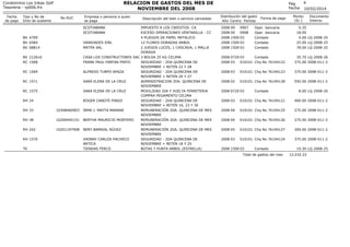 RELACION DE GASTOS DEL MES DE
NOVIEMBRE DEL 2008

Condominio Los Inkas Golf
Tesoreria - rp006.frx
Fecha
de pago

Tipo y No de
Dcto de sustento

No RUC

Empresa o persona a quien
se paga
SCOTIABANK
SCOTIABANK

BV 4709
BV 6584
BV 68814
BV 212616
RC 1568
RC 1569
RC 1571
RC 1575
RH 24
RH 33

10308460903

RH 38

10200445151

RH 242

10201197908

RH 1570
TK

Descripción del bien o servicio cancelado

IMPUESTO A LOS CREDITOS- CA
EXCESO OPERACIONES VENTANILLA - CC
4 PLIEGOS DE PAPEL METALICO
VANIDADES EIRL
12 FLORES DORADAS ARBOL
MATPA SRL
2 JUEGOS LUCES, 1 CASCADA, 1 MALLA
DORADA
CASA LOS CONSTRUCTORES SAC 3 BOLSA 25 KG CELIMA
FRANK PAUL FARFAN PINTO
SEGURIDAD - 2DA QUINCENA DE
NOVIEMBRE + RETEN 22 Y 28
ALFREDO TURPO APAZA
SEGURIDAD - 2DA QUINCENA DE
NOVIEMBRE + RETEN 20 Y 27
SARA ELENA DE LA CRUZ
ADMINISTRACION 2DA. QUINCENA DE
NOVIEMBRE
SARA ELENA DE LA CRUZ
MOVILIDAD IDA Y VUELTA FERRETERIA
COMPRA PEGAMENTO CELIMA
ROGER CANOTE PINGO
SEGURIDAD - 2DA QUINCENA DE
NOVIEMBRE + RETEN 16, 23 Y 30
IRMA J. MAYTA MAMANI
REMUNERACIÓN 2DA. QUINCENA DE MES
NOVIEMBRE
BERTHA MAURICIO MONTERO
REMUNERACIÓN 2DA. QUINCENA DE MES
NOVIEMBRE
NERY BARRIAL NÚUEZ
REMUNERACIÓN 2DA. QUINCENA DE MES
NOVIEMBRE
JHONNY CARLOS PACHECO
SEGURIDAD - 2DA QUINCENA DE
ARTICA
NOVIEMBRE + RETEN 18 Y 25
TIENDAS FERCO
BOTAS Y PUNTA ARBOL (ESTRELLA)

Pag
Fecha
Distribución del gasto
Año Centro Partida
2008 09
0907
2008 09
0908
2008 1500 03
2008 1500 03
2008 1500 03

Forma de pago

Oper. bancaria
Oper. bancaria
Contado
Contado
Contado

4
10/02/2014

Monto
(S/.)

Documento
Interno

0.35
18.00
4.00 LQ-2008-25
25.00 LQ-2008-25
78.00 LQ-2008-25

2008 0720 03
Contado
2008 03
010101 Chq No 76194122

35.70 LQ-2008-26
375.00 2008-011-2

2008 03

010101 Chq No 76194123

375.00 2008-011-2

2008 02

010101 Chq No 76194128

550.00 2008-011-2

2008 0720 03

Contado

8.00 LQ-2008-26

2008 03

010101 Chq No 76194121

400.00 2008-011-2

2008 04

010101 Chq No 76194125

275.00 2008-011-2

2008 04

010101 Chq No 76194126

275.00 2008-011-2

2008 05

010101 Chq No 76194127

300.00 2008-011-2

2008 03

010101 Chq No 76194124

375.00 2008-011-2

2008 1500 03

Contado

Total de gastos del mes

19.30 LQ-2008-25
12,432.22

 