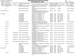 RELACION DE GASTOS DEL MES DE
DICIEMBRE DEL 2008

Condominio Los Inkas Golf
Tesoreria - rp006.frx
Fecha
de pago

Tipo y No de
Dcto de sustento

No RUC

Empresa o persona a quien
se paga

RC 1599

SARA ELENA DE LA CRUZ

TK

MAESTRO HOME CENTER

14/12/2008 RC 1303

SARA ELENA DE LA CRUZ

15/12/2008

RC 1307

SCOTIABANK
SCOTIABANK
SCOTIABANK
SCOTIABANK
SCOTIABANK
SCOTIABANK
SCOTIABANK
ROGER CANOTE PINGO

RC 1568

FRANK PAUL FARFAN PINTO

RC 1569

ALFREDO TURPO APAZA

RC 1571

SARA ELENA DE LA CRUZ

RH 24

ROGER CANOTE PINGO

RH 33

10308460903

IRMA J. MAYTA MAMANI

RH 33

10308460903

IRMA J. MAYTA MAMANI

RH 38

10200445151

BERTHA MAURICIO MONTERO

RH 38

10200445151

BERTHA MAURICIO MONTERO

RH 242

10201197908

NERY BARRIAL NÚUEZ

RH 1570
TK
TK
16/12/2008

RC 1305

JHONNY CARLOS PACHECO
ARTICA
CASA DANY
CASA DANY
SCOTIABANK
SCOTIABANK
SCOTIABANK
SCOTIABANK
SARA ELENA DE LA CRUZ

Descripción del bien o servicio cancelado
MOVILIDAD IDA Y VUELTA ACE HOME
CENTER
BISAGRAS, CLAVOS, CINTA AISLANTE Y
EXTENSION
MOVILIDAD IDA Y VUELTA DE CASA A
CONDOMINIO DOMINGO 14 DIC A COBRAR
SR. HELI CARDENAS POR MUDANZA
IMPUESTO A LOS DEBITOS - CC
IMPUESTO A LOS DEBITOS - CC
IMPUESTO A LOS DEBITOS - CC
IMPUESTO A LOS DEBITOS - CC
IMPUESTO A LOS DEBITOS - CC
IMPUESTO A LOS DEBITOS - CC
IMPUESTO A LOS CREDITOS- CA
LLAMADA A CELULAR DEL SR. HERENCIA
PARA TRANSFERENCIA DE DELEGADO
SEGURIDAD - 1RA QUINCENA DE DICIEMBRE
+ FERIADO 8/12
SEGURIDAD - 1RA QUINCENA DE DICIEMBRE
+ FERIADO 8/12
ADMINISTRACION 1RA. QUINCENA DE
DICIEMBRE
SEGURIDAD - 1RA QUINCENA DE DICIEMBRE
+ FERIADO 8/12
REMUNERACIÓN 1RA. QUINCENA DE MES
DICIEMBRE + FERIADO 8/12
REMUNERACIÓN 1RA. QUINCENA DE MES
DICIEMBRE + FERIADO 8/12
REMUNERACIÓN 1RA. QUINCENA DE MES
DICIEMBRE + FERIADO 8/12
REMUNERACIÓN 1RA. QUINCENA DE MES
DICIEMBRE + FERIADO 8/12
REMUNERACIÓN 1RA. QUINCENA DE MES
DICIEMBRE
SEGURIDAD - 1RA QUINCENA DE DICIEMBRE
+ FERIADO 8/12
COPIA COMUNICADO 16/12/2008 REUNION F
COPIA DE COMUNICADO DE MUDANZA
IMPUESTO A LOS DEBITOS - CC
IMPUESTO A LOS DEBITOS - CC
IMPUESTO A LOS DEBITOS - CC
CHEQUERA 100 CHEQUES
MOVILIDAD IDA Y VUELTA DE CASA A
CONDOMINIO REUNION MARTES 16/12 A LAS
12:00

Pag
Fecha
Distribución del gasto
Año Centro Partida
2008 02

0803

Forma de pago

Monto
(S/.)

3
10/02/2014
Documento
Interno

Contado

2.00 LQ-2008-29

2008 0720 03

Contado

21.29 LQ-2008-29

2008 02

0803

Contado

20.00 LQ-2008-30

2008 09
2008 09
2008 09
2008 09
2008 09
2008 09
2008 09
2008 02

0901
0901
0901
0901
0901
0901
0907
0801

Oper. bancaria
Oper. bancaria
Oper. bancaria
Oper. bancaria
Oper. bancaria
Oper. bancaria
Oper. bancaria
Contado

2008 03

010101 Chq No 76194130

400.00 2008-012-1

2008 03

010101 Chq No 76194131

400.00 2008-012-1

2008 02

010101 Chq No 76194136

550.00 2008-012-1

2008 03

010101 Chq No 76194129

400.00 2008-012-1

2008 04

010101 Chq No 76194133

275.00 2008-012-1

2008 04

010103 Chq No 76194133

20.00 2008-012-1

2008 04

010101 Chq No 76194134

275.00 2008-012-1

2008 04

010103 Chq No 76194136

20.00 2008-012-1

2008 05

010101 Chq No 76194135

300.00 2008-012-1

2008 03

010101 Chq No 76194132

400.00 2008-012-1

2008 02
2008 02
2008 09
2008 09
2008 09
2008 09
2008 02

0806
0806
0901
0901
0901
0903
0803

Contado
Contado
Oper. bancaria
Oper. bancaria
Oper. bancaria
Oper. bancaria
Contado

0.28
0.38
0.28
0.20
0.28
0.21
1.00
1.00 LQ-2008-30

0.70 LQ-2008-30
1.20 LQ-2008-30
0.20
0.28
0.01
14.86
15.00 LQ-2008-30

 