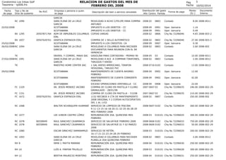 RELACION DE GASTOS DEL MES DE
FEBRERO DEL 2008

Condominio Los Inkas Golf
Tesoreria - rp006.frx
Fecha
de pago

Tipo y No de
Dcto de sustento

No RUC

RC 1090
22/02/2008
BV 1295

20507871764

BV 1657
25/02/2008
26/02/2008 RC 1094

20507620761

TK
27/02/2008 RC 1091
TK
29/02/2008

FC 1329
FC 1331
FC 1672

20507620761

RC 1068

RC 1077
RC 1078
RC 1078
RC 1080
RC 1093
RH 8
RH 10
RH 12

06558949
06558949

Empresa o persona a quien
se paga
GARCIA
SARA ELENA DE LA CRUZ
GARCIA
SCOTIABANK
SCOTIABANK
ADM DE INMUEBLES COLUMBUS
EIRL
GRAFICA ESPINOZA EIRL
SCOTIABANK
SARA ELENA DE LA CRUZ
GARCIA

Descripción del bien o servicio cancelado

Pag
Fecha
Distribución del gasto
Año Centro Partida

Forma de pago

3
10/02/2014

Monto
(S/.)

Documento
Interno

MOVILIDAD A ACHO C/FELIPE PARA COMPRA
ANTUNIO
IMPUESTO A LOS DEBITOS - CC
IMPUESTO A LOS DEBITOS - CC
COPIAS VARIAS

2008 02

0803

Contado

8.00 2008-0011

2008 09
2008 09
2008 02

0901
0901
0806

Oper. bancaria
Oper. bancaria
Chq No 72296046

1.16
0.49
4.65 2008-003-2

COMPRA DE 1 SELLO AUTOMÁTICO
IMPUESTO A LOS CREDITOS- CA
MOVILIDAD A COLUMBUS PARA RECOGER
DOCUMENTOS PARA REUNION CON EL SR
HERENCIA
INVERS. Y COMERC. MAKA SAC GASOLINA PARA CORTADORA - PRIMAX 90
SARA ELENA DE LA CRUZ
MOVILIDAD A ACE A COMPRAR TIRAFONES,
GARCIA
TARUGOS Y KRESO
MAESTRO HOME CENTER SAC
1 GAL KRESO AMERICANO, TIRAFON
HEXGONAL, TARUGO PVC
SCOTIABANK
MANTENIMIENTO DE CUENTA AHORRO
FEBRERO
SCOTIABANK
MANTENIMIENTO DE CUENTA CORRIENTE
FEBRERO
SCOTIABANK
EXCESO OPERACIONES VENTANILLA - CC
SR. JESÚS MENDEZ JACOBO
COMPRA DE CLORO EN PASTILLA Y CLORO
GRANULADO - 28/01/08
SR. JESÚS MENDEZ JACOBO
COMPRA DE CLORO EN PASTILLA - 7/2/08
GRAFICA ESPINOZA EIRL
1152 RECIBOS X CTA DE MANTENIMIENTO
2008 ORIGINAL Y 2 COPIAS AUTOCOPIATIVO
DEL 1 AL 1152
WALTER ACHINQUIPA HUAMANÍ SERVICIO DE LIMPIEZA DE PISCINA
9-11-13-15-16-18-20-21-22-25-26-28-29
MES FEBRERO 2008
LEE JUNIOR CASTRO LÓPEZ
REMUNERACIÓN 2DA. QUINCENA MES
FEBRERO
RAUL SANCHEZ CAJAMARCA
SERVICIO DE SALVATAJE FEBRERO 2008
RAUL SANCHEZ CAJAMARCA
SERVICIO DE SALVATAJE 01 Y 02 MARZO
2008
OSCAR SÁNCHEZ SAMANAMUD SERVICIO DE RETÉN:
16-17-21-22-23-24-28-29 FEBRERO
SARA ELENA DE LA CRUZ
MOVILIDAD A COLUMBUS PARA RECOGER
GARCIA
PLANILLA 2DA QUINCENA FEBRERO
IRMA J. MAYTA MAMANI
REMUNERACIÓN 2DA. QUINCENA MES
FEBRERO
LUÍS A. FARFAN TRUJILLO
REMUNERACIÓN 2DA. QUINCENA MES
FEBRERO
BERTHA MAURICIO MONTERO
REMUNERACIÓN 2DA. QUINCENA MES

2008 02
2008 09
2008 02

0802
0907
0803

Chq No 72296046
Oper. bancaria
Contado

27.00 2008-003-2
0.30
2.60 2008-003

2008 05
2008 02

03
0803

Contado
Contado

10.00 2008-0011
2.00 2008-0012

2008 0716 0102

Contado

13.00 2008-0012

2008 09

0902

Oper. bancaria

12.00

2008 09

0902

Oper. bancaria

42.00

2008 09
0908
2007 0607 03

Oper. bancaria
Chq No 72296035

22.00
246.00 2008-002-29

2007 0607 03
2008 02
0807

Chq No 72296035
Contado

210.00 2008-002-29
250.00 2008-002

2008 0607 0102

Chq No 72296034

260.00 2008-002-29

010101 Chq No 72296025

300.00 2008-002-29

2008 03

2008 0606 0102
2008 0606 0102

Chq No 72296033
Chq No 72296033

750.00 2008-002-29
50.00 2008-002-29

2008 03

010101 Chq No 72296029

200.00 2008-002-29

2008 02

0803

Contado

2.00 2008-0012

2008 04

010101 Chq No 72296030

250.00 2008-002-29

2008 03

010101 Chq No 72296028

300.00 2008-002-29

2008 04

010101 Chq No 72296031

250.00 2008-002-29

 