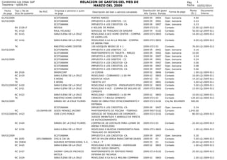 RELACION DE GASTOS DEL MES DE
MARZO DEL 2009

Condominio Los Inkas Golf
Tesoreria - rp006.frx
Fecha
de pago

Tipo y No de
Dcto de sustento

No RUC

01/03/2009
02/03/2009

Empresa o persona a quien
se paga

BV 152817
RC 1410
RC 1415

SCOTIABANK
SCOTIABANK
SCOTIABANK
NEVISA
RAUL HELADEZ
SARA ELENA DE LA CRUZ

RC 1416

SARA ELENA DE LA CRUZ

TK

MAESTRO HOME CENTER
SCOTIABANK
SCOTIABANK
SCOTIABANK
SCOTIABANK
SCOTIABANK
SCOTIABANK
SCOTIABANK
INVERCORP
SARA ELENA DE LA CRUZ
E.WONG
E.WONG
SARA ELENA DE LA CRUZ
SARA ELENA DE LA CRUZ

03/03/2009

04/03/2009

BV
RC
TK
TK
05/03/2009 RC
RC

2526
1419

1420
1421

RC 1422
TK

SARA ELENA DE LA CRUZ
MAESTRO HOME CENTER
DANIEL DE LA CRUZ FLORES

06/03/2009

RC
07/03/2009 RC 1423

10158406166

SCOTIABANK
JESÚS MENDEZ JACOBO
JOSE CUYO PONCE

RC 1424

DANIEL DE LA CRUZ FLORES

RC 1430

SARA ELENA DE LA CRUZ

09/03/2009
BV 2055
BV 35836
RC 1425
RC 1427
RC 1429

20515888609

SCOTIABANK
CHG & CIA SA.
AGRARIS INTERNACIONAL S.A.
SARA ELENA DE LA CRUZ
JHONNY CARLOS PACHECO
ARTICA
SARA ELENA DE LA CRUZ

Descripción del bien o servicio cancelado
PORTES MARZO
IMPUESTO A LOS DEBITOS - CC
IMPUESTO A LOS CREDITOS- CA
6 BOLSAS DE ARENA
SERVICIO DE TRASLADO DE BASURA
MOVILIDAD A ACE HOME CENTER - COMPRA
DE LADRILLOS
MOVILIDAD A LA AV LA MOLINA - COMPRA
DE ARENA FINA
100 ADOQUIN NEGRO 20 X 1
IMPUESTO A LOS DEBITOS - CC
MANTENIMIENTO DE TARJETA - MARZO
IMPUESTO A LOS CREDITOS- CA
IMPUESTO A LOS DEBITOS - CC
IMPUESTO A LOS CREDITOS- CA
IMPUESTO A LOS CREDITOS- CA
IMPUESTO A LOS CREDITOS- CA
10 COPIAS
MOVILIDAD - COBRANDO 11:00 PM
BIDON DE AGUA
TARJETA 147
MOVILIDAD A IQUITOS - PRESUPUESTO PISO
MOVILIDAD A ACE - COMPRA DE BOLSAS DE
CEMENTO
MOVILIDAD - COBRANDO 11:00 PM
CERROJO Y 7 BOLSA CEMENTO
MANO DE OBRA PISO ESTACIONAMIENTO Y
ENTRADA
IMPUESTO A LOS CREDITOS- CA
MANTENIMIENTO DE PISCINA - FEBRERO:
SERVICIO DE TRASLADO DE DESMONTE JUEGOS INFANTILES Y ARREGLO DE PIESTA
DE ESTACIONAMIENTO
COMPRA DE 20 COSTALES PARA LLENAR DE
ARENA Y MOVILIDAD
MOVILIDAD A BUSCAR CAMINIONETA PARA
TRASLADO DE DESMONTE
IMPUESTO A LOS CREDITOS- CA
5MT DE NYLON VERDA PARA CORTAR GRASS
1 NALA - T
MOVILIDAD A MC DONALD - AVERIGUAR
PISO DE JUEGO INFANTIL
MANTENIMIENTO DE PINTADO PARED
INTERNA DE FACHADA
MOVILIDAD A LA AV LA MOLINA COMPRAR

Pag
Fecha
Distribución del gasto
Año Centro Partida

Forma de pago

1
10/02/2014

Monto
(S/.)

Documento
Interno

2009 09
0904
2009 09
0901
2009 09
0907
2009 0721 03
2009 04
0102
2009 0721 0803

Oper. bancaria
Oper. bancaria
Oper. bancaria
Contado
Contado
Contado

2009 0721 0803

Contado

2009 0721 03
2009 09
0901
2009 09
0902
2009 09
0907
2009 09
0901
2009 09
0907
2009 09
0907
2009 09
0907
2009 02
0806
2009 02
0803
2009 02
03
2009 02
0801
2009 02
0803
2009 0721 0803

Contado
Oper. bancaria
Oper. bancaria
Oper. bancaria
Oper. bancaria
Oper. bancaria
Oper. bancaria
Oper. bancaria
Contado
Contado
Contado
Contado
Contado
Contado

2009 02
0803
2009 0721 03
2009 0721 0102

Contado
Contado
Chq No 80149695

2009 09
0907
2009 0607 0102
2009 0721 0102

Oper. bancaria
Contado
Contado

2009 0721 03

Contado

22.00 LQ-2009-013

2009 0721 0803

Contado

1.00 LQ-2009-013

2009 09
2009 05
2009 05
2009 02

Oper. bancaria
Contado
Contado
Contado

0.30
5.00 LQ-2009-013
20.00 LQ-2009-013
1.00 LQ-2009-013

2009 0714 0102

Contado

25.00 LQ-2009-013

2009 02

Contado

2.00 LQ-2009-013

0907
03
03
0803

0803

4.00
0.22
0.33
15.00 LQ-2009-012
50.00 LQ-2009-011
14.00 LQ-2009-012
8.00 LQ-2009-012
76.00
0.16
10.00
0.54
0.24
0.06
0.08
0.66
1.00
10.00
14.20
5.00
5.00
13.00

LQ-2009-012

LQ-2009-011
LQ-2009-011
LQ-2009-011
LQ-2009-011
LQ-2009-011
LQ-2009-012

10.00 LQ-2009-011
124.60 LQ-2009-012
500.00
0.34
1,043.00
80.00 LQ-2009-013

 