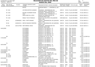 RELACION DE GASTOS DEL MES DE
MARZO DEL 2009

Condominio Los Inkas Golf
Tesoreria - rp006.frx
Fecha
de pago

Tipo y No de
Dcto de sustento

No RUC

Empresa o persona a quien
se paga
ARTICA

RC 1441

LEE BRYAN MATOS ALVARADO

RC 1442
RC 1443

MICHAEL ALEXANDER PALMA
CRUZ
SARA ELENA DE LA CRUZ

RC 1444

MAGALY TOCTO TRONCOS

RH 41

10308460903

IRMA J. MAYTA MAMANI

RH 46

10200445151

BERTHA MAURICIO MONTERO

RH 250

10201197908

NERY BARRIAL NÚUEZ

16/03/2009

RB
17/03/2009

TK
18/03/2009
TK
TK
19/03/2009 BV
21/03/2009 TK
23/03/2009
BV
BV
BV
24/03/2009
TK
TK
25/03/2009 TK

4701

750
13230
36100

26/03/2009 BV 2626
RC 14449

SCOTIABANK
SCOTIABANK
SCOTIABANK
SCOTIABANK
SCOTIABANK
SCOTIABANK
TELEFONICA
SCOTIABANK
SCOTIABANK
SCOTIABANK
SCOTIABANK
CASA DANY
SCOTIABANK
SCOTIABANK
E.WONG
INVERSIONES
CASA DANY
E.WONG
SCOTIABANK
FONTANET
BTIMARKET
AGRARIS INTERNACIONAL S.A.
SCOTIABANK
E.WONG
E.WONG
CASA DANY
INVERCORP
FELIPE BARRIAL

Descripción del bien o servicio cancelado
QUINCENA MARZO + + PORTERIA 01, 08 Y
15
SEGURIDAD - REMUNERACION 1RA
QUINCENA MARZO + PORTERIA 07 Y 14
SEGURIDAD - REMUNERACION 1RA
QUINCENA MARZO + PORTERIA 05 Y 12
SERVICIO DE ADMNITRACION 1RA
QUINCENA MARZO 2009
SERVICIO DE SALVATAJE 1RA QUINCENA
MARZO 2009
LIMPIEZA - REMUNERACION 1RA QUINCENA
MARZO 2009
LIMPIEZA - REMUNERACION 1RA QUINCENA
MARZO 2009
JARDINERIA - REMUNERACION 1RA
QUINCENA MARZO 2009
IMPUESTO A LOS DEBITOS - CC
IMPUESTO A LOS DEBITOS - CC
IMPUESTO A LOS DEBITOS - CC
IMPUESTO A LOS DEBITOS - CC
IMPUESTO A LOS CREDITOS- CA
IMPUESTO A LOS CREDITOS- CA
TELEFONO DEL 17/2 AL 17/03
IMPUESTO A LOS DEBITOS - CC
IMPUESTO A LOS DEBITOS - CC
IMPUESTO A LOS DEBITOS - CC
IMPUESTO A LOS DEBITOS - CC
COPIAS
IMPUESTO A LOS DEBITOS - CC
IMPUESTO A LOS CREDITOS- CA
RECARGA MOVISTAR
COPIAS - MANUAL DE CONVIVENCIA
90 COPIAS - RELACION DE DEUDORES
BIDON DE AGUA
IMPUESTO A LOS CREDITOS- CA
CARTA A LA CAJA - COBRO DPTO F-304
8 FLUORESCENTES BLOCK F
2 ESTOQUE, 1 SACO UREA
IMPUESTO A LOS CREDITOS- CA
CAFE Y AZUCAR RUBIA PARA EL PERSONAL
INSECTICIDA MOSCAS E INSECTOS
COPIAS INFORME ECONOMICO ENE Y FEB
2009 PARA LA CAJA
34 COPIAS
LECHE JARDINERO PARA FUMIGACION

Pag
Fecha
Distribución del gasto
Año Centro Partida

Forma de pago

3
10/02/2014

Monto
(S/.)

Documento
Interno

2009 03

010101 Chq No 80149687

375.00 2009-03-1

2009 03

010101 Chq No 80149688

375.00 2009-03-1

2009 02

010101 Chq No 80149693

550.00 2009-03-1

2009 0606 0102

Chq No 80149692

400.00 2009-03-1

2009 04

010101 Chq No 80149689

275.00 2009-03-1

2009 04

010101 Chq No 80149690

275.00 2009-03-1

2009 05

010101 Chq No 80149691

300.00 2009-03-1

2009 09
0901
2009 09
0901
2009 09
0901
2009 09
0901
2009 09
0907
2009 09
0907
2009 16
0203
2009 09
0901
2009 09
0901
2009 09
0901
2009 09
0901
2009 02
0806
2009 09
0901
2009 09
0907
2009 02
0801
2009 02
0806
2009 02
0806
2009 02
03
2009 09
0907
2009 02
0806
2009 0702 03
2009 05
03
2009 09
0907
2009 02
03
2009 04
03
2009 02
0806

Oper. bancaria
Oper. bancaria
Oper. bancaria
Oper. bancaria
Oper. bancaria
Oper. bancaria
Contado
Oper. bancaria
Oper. bancaria
Oper. bancaria
Oper. bancaria
Contado
Oper. bancaria
Oper. bancaria
Contado
Contado
Contado
Contado
Oper. bancaria
Contado
Contado
Contado
Oper. bancaria
Contado
Contado
Contado

2009 02
2009 05

Contado
Contado

0806
03

0.33
0.22
0.24
0.16
0.20
0.28
106.55
0.22
0.18
0.22
0.16
2.00
0.24
0.19
10.00
0.70
9.00
14.20
0.06
1.70
56.00
189.00
0.19
20.25
9.30
2.20

LQ-2009-014

LQ-2009-015

LQ-2009-015
LQ-2009-015
LQ-2009-015
LQ-2009-015
LQ-2009-015
LQ-2009-015
LQ-2009-013
LQ-2009-015
LQ-2009-015
LQ-2009-015

3.40 LQ-2009-015
3.00 LQ-2009-015

 