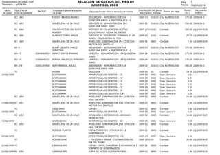 RELACION DE GASTOS DEL MES DE
JUNIO DEL 2009

Condominio Los Inkas Golf
Tesoreria - rp006.frx
Fecha
de pago

Tipo y No de
Dcto de sustento

No RUC

Empresa o persona a quien
se paga

RC 1642

FREDDY BARRIAL NUNEZ

RC 1643

SARA ELENA DE LA CRUZ

RC 1644
RC 1646

OSCAR HECTOR DEL BUSTO
AGUERO
ALFREDO TURPO APAZA

RC 1649

SARA ELENA DE LA CRUZ

RH 6
RH 47

10308460903

ALDAY LAZARTE KARLO
JONATTAN
IRMA J. MAYTA MAMANI

RH 52

10200445151

BERTHA MAURICIO MONTERO

RH 276

10201197908

NERY BARRIAL NÚUEZ

TK

RC 1650

PRIMAX
SCOTIABANK
SCOTIABANK
SCOTIABANK
SCOTIABANK
SCOTIABANK
SCOTIABANK
SCOTIABANK
SARA ELENA DE LA CRUZ

17/06/2009 RC 1651

SARA ELENA DE LA CRUZ

16/06/2009

TK
RC 1653

CASA DANY
SCOTIABANK
SARA ELENA DE LA CRUZ

RC 1655

SCOTIABANK
SARA ELENA DE LA CRUZ

TK

BODEGA LLANTOY

TK

SCOTIABANK
ACEGNESPAR

18/06/2009

19/06/2009

20/06/2009

21/06/2009 TK

LIBRERIA NYC

22/06/2009 BV 1050

LIBRERIA NYC

Descripción del bien o servicio cancelado
SEGURIDAD - REMUNERACION 1RA
QUINCENA JUNIO + PORTERIA 05 Y 12
SERVICIO DE ADMNISTRACION 1RA
QUINCENA JUNIO 2009
SERVICIO DE COLOCACION DE PISO
MICROPOROSO - ZONA DE JUEGOS
SERVICIO DE SEGURIDAD DOMINGO 07 DE
JUNIO - COLOCACION DE PISI
MOVILIDAD GOBERNACION 1RA CITACION HECTOR DEL CASTILLO
SEGURIDAD - REMUNERACION 1RA
QUINCENA JUNIO + PORTERIA 04 Y 11
LIMPIEZA - REMUNERACION 1RA QUINCENA
JUNIO
LIMPIEZA - REMUNERACION 1RA QUINCENA
JUNIO
JARDINERIA - REMUNERACION 1RA
QUINCENA JUNIO 2009
GASOLINA
IMPUESTO A LOS DEBITOS - CC
IMPUESTO A LOS DEBITOS - CC
IMPUESTO A LOS DEBITOS - CC
IMPUESTO A LOS DEBITOS - CC
IMPUESTO A LOS DEBITOS - CC
IMPUESTO A LOS DEBITOS - CC
IMPUESTO A LOS CREDITOS- CA
MOVILIDAD GOBERNACION 1RA CITACION RAUL CACERES
MOVILIDAD GOBERNACION 2DA CITACION HECTOR DEL CASTILLO
COPIAS
IMPUESTO A LOS DEBITOS - CC
MOVILIDAD A ESTUDIOS DE ABOGADO DEJAR DCTOS
IMPUESTO A LOS DEBITOS - CC
MOVILIDAD GOBERNACION 2DA CITACION RAUL CACERES
COPIA FORMATOS CITACION DE LA
GOBERNACION
IMPUESTO A LOS CREDITOS- CA
1 POLLO A LA BRASA - CELEBARCION DEL
DIA DEL PADRE
COPIAS CARTA, CUADERNO E OCURRENCIA Y
FORMATO DE GOBERNACION
COPIA DE DCTOS SUSTENTATORIS -

Pag
Fecha
Distribución del gasto
Año Centro Partida

Forma de pago

Monto
(S/.)

3
10/02/2014
Documento
Interno

2009 03

010101 Chq No 83561556

375.00 2009-06-1

2009 02

010101 Chq No 83561561

550.00 2009-06-1

2009 1703 0102

Contado

200.00 LQ-2009-028

2009 03

0102

Contado

25.00 LQ-2009-028

2009 02

0803

Contado

7.00 LQ-2009-029

2009 03

010101 Chq No 83561557

375.00 2009-06-1

2009 04

010101 Chq No 83561558

275.00 2009-06-1

2009 04

010101 Chq No 83561559

275.00 2009-06-1

2009 05

010101 Chq No 83561560

300.00 2009-06-1

2009 05
2009 09
2009 09
2009 09
2009 09
2009 09
2009 09
2009 09
2009 02

03
0901
0901
0901
0901
0901
0901
0907
0803

Contado
Oper. bancaria
Oper. bancaria
Oper. bancaria
Oper. bancaria
Oper. bancaria
Oper. bancaria
Oper. bancaria
Contado

2009 02

0803

Contado

2009 02
2009 09
2009 02

0806
0901
0803

Contado
Oper. bancaria
Contado

0.80 LQ-2009-029
0.22
10.00 LQ-2009-029

2009 09
2009 02

0901
0803

Oper. bancaria
Contado

0.18
5.00 LQ-2009-029

2009 02

0806

Contado

0.80 LQ-2009-029

14.00 LQ-2009-028
0.22
0.33
0.16
0.22
0.16
0.24
0.26
10.00 LQ-2009-029
6.00 LQ-2009-029

2009 09
0907
2009 1502 03

Oper. bancaria
Contado

0.18
26.00 LQ-2009-030

2009 02

0806

Contado

2.00 LQ-2009-030

2009 02

0806

Contado

1.90 LQ-2009-030

 