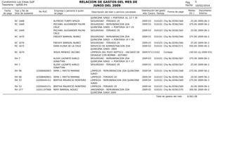 RELACION DE GASTOS DEL MES DE
JUNIO DEL 2009

Condominio Los Inkas Golf
Tesoreria - rp006.frx
Fecha
de pago

Tipo y No de
Dcto de sustento

No RUC

RC 1668
RC 1669

Empresa o persona a quien
se paga

RC 1670

ALFREDO TURPO APAZA
MICHAEL ALEXANDER PALMA
CRUZ
MICHAEL ALEXANDER PALMA
CRUZ
FREDDY BARRIAL NUNEZ

RC 1670
RC 1672

FREDDY BARRIAL NUNEZ
SARA ELENA DE LA CRUZ

RC 1674

JESUS MENDEZ JACOBO

RH 7

RC 1669

RH 48

10308460903

ALDAY LAZARTE KARLO
JONATTAN
ALDAY LAZARTE KARLO
JONATTAN
IRMA J. MAYTA MAMANI

RH 48
RH 53

10308460903
10200445151

IRMA J. MAYTA MAMANI
BERTHA MAURICIO MONTERO

RH 53
RH 277

10200445151
10201197908

BERTHA MAURICIO MONTERO
NERY BARRIAL NÚUEZ

RH 7

Descripción del bien o servicio cancelado
QUINCENA JUNIO + PORTERIA 16, 23 Y 30
SEGURIDAD - FERIADO 29
SEGURIDAD - REMUNERACION 2DA
QUINCENA JUNIO + PORTERIA 18 Y 25
SEGURIDAD - FERIADO 29
SEGURIDAD - REMUNERACION 2DA
QUINCENA JUNIO + PORTERIA 19 Y 26
SEGURIDAD - FERIADO 29
SERVICIO DE ADMNISTRACION 2DA
QUINCENA JUNIO 2009
LIMPIEZA DEL POZO SEPTICO - VACIADO DE
DESAGUE CON BOMBA - SOTANO
SEGURIDAD - REMUNERACION 2DA
QUINCENA JUNIO + PORTERIA 20 Y 27
SEGURIDAD - FERIADO 29
LIMPIEZA - REMUNERACION 2DA QUINCENA
JUNIO
LIMPIEZA - FERIADO 29
LIMPIEZA - REMUNERACION 2DA QUINCENA
JUNIO
LIMPIEZA - FERIADO 29
JARDINERIA - REMUNERACION 2DA
QUINCENA JUNIO 2009

Pag
Fecha
Distribución del gasto
Año Centro Partida

Forma de pago

5
10/02/2014

Monto
(S/.)

Documento
Interno

2009 03
2009 03

010103 Chq No 83561564
010101 Chq No 83561565

25.00 2009-06-2
375.00 2009-06-2

2009 03

010103 Chq No 83561565

25.00 2009-06-2

2009 03

010101 Chq No 83561566

375.00 2009-06-2

2009 03
2009 02

010103 Chq No 83561566
010101 Chq No 83561571

25.00 2009-06-2
550.00 2009-06-2

2009 0713 0102

Contado

150.00 LQ-2009-031

2009 03

010101 Chq No 83561567

375.00 2009-06-2

2009 03

010103 Chq No 83561567

25.00 2009-06-2

2009 04

010101 Chq No 83561568

275.00 2009-06-2

2009 04
2009 04

010103 Chq No 83561568
010101 Chq No 83561569

20.00 2009-06-2
275.00 2009-06-2

2009 04
2009 05

010103 Chq No 83561569
010101 Chq No 83561570

20.00 2009-06-2
300.00 2009-06-2

Total de gastos del mes

8,962.08

 