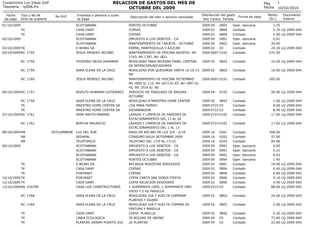 RELACION DE GASTOS DEL MES DE
OCTUBRE DEL 2009

Condominio Los Inkas Golf
Tesoreria - rp006.frx
Fecha
de pago

Tipo y No de
Dcto de sustento

No RUC

01/10/2009

Empresa o persona a quien
se paga
SCOTIABANK
CASA DANY
CASA DANY
SCOTIABANK
SCOTIABANK
E.WONG SA
JESUS MENDEZ JACOBO

TK
TK
02/10/2009
03/10/2009 TK
05/10/2009 RC 1755
RC 1756

TEODORO MEJIA GAMARRA

RC 1759

SARA ELENA DE LA CRUZ

RC 1760

JESUS MENDEZ JACOBO

06/10/2009 RC 1757

ADOLFO HUAMANI GUTIERREZ

RC 1758
TK
TK
07/10/2009 RC 1761

SARA ELENA DE LA CRUZ
MAESTRO HOME CENTER SA
MAESTRO HOME CENTER SA
IRMA MAYTA MAMANI

RC 1762
08/10/2009 RB
RB
RB
09/10/2009

TK
TK
TK
10/10/2009 TK
12/10/2009 TK
13/10/2009 BV 234799

BERTHA MAURICIO
20331898008

LUZ DEL SUR
SEDAPAL
TELEFONICA
SCOTIABANK
SCOTIABANK
SCOTIABANK
SCOTIABANK
E.WONG SA
CASA DANY
FONTANET
FONTANET
CASA DANY
CASA LOS CONSTRUCTORES

RC 1768

SARA ELENA DE LA CRUZ

RC 1769

SARA ELENA DE LA CRUZ

TK
TK
TK

CASA DANY
LINEA ECOLOGICA
PLANTAS ORNAM PUESTO 243

Descripción del bien o servicio cancelado
PORTES OCTUBRE
COPIAS
COPIAS
IMPUESTO A LOS DEBITOS - CA
MANTENIMIENTO DE TARJETA - OCTUBRE
KIRMA, MANTEQUILLA Y AZUCAR
MANTENIMIENTO DE PISCINA AGOSTO: NV
1743, NV 1787, NV 1821
MOVILIDAD PARA REVISAR PANEL CENTRAL
DE INTERCOMUNICADORES
MOVILIDAD POR QUEDARSE HASTA LA 10:15
PM
MANTENIMIENTO DE PISCINA SETIEMBRE:
NV 1850 S/.115, NV 1873 S/.45, NV 1897 S/.
45, NV 1919 S/. 80
SERVICIO DE TRASLADO DE BASURA OCTUBRE
MOVILIDAD A MAESTRO HOME CENTER
LIJA PARA FIERRO
DESARMADOR
LAVADO Y LIMPIEZA DE PAREDES DE
ESTACIONAMIENTO DEL 13 AL 26
LAVADO Y LIMPIEZA DE PAREDES DE
ESTACIONAMIENTO DEL 1 AL 13
PAGO DE RECIBO DE LUZ 2/9 - 2/10
CONSUMO AGUA SETIEMBRE 2009
TELEFONO DEL 17/9 AL 17/10
IMPUESTO A LOS DEBITOS - CA
IMPUESTO A LOS DEBITOS - CA
IMPUESTO A LOS DEBITOS - CA
PORTES OCTUBRE
RECARGA MOVISTAR 995542629
COPIAS
COPIAS
COPIA CARTA SRA DORIS FIESTA
COPIA RELACION DEUDORES
1 SUPERMATE CAFE, 1 SUPERMATE ORO
VIEJO Y 2 KG MASILLA
MOVILIDAD IDA Y VUELTA COMPRAR
PLANTAS Y GUANO
MOVILIDAD IDA Y VUELTA COMPRA DE
PINTURA Y MASILLA
COPIA PLANILLA
30 BOLSAS DE ABONO
22 PLANTAS

Pag
Fecha
Distribución del gasto
Año Centro Partida

Forma de pago

1
10/02/2014

Monto
(S/.)

Documento
Interno

2009 09
0904
2009 02
0806
2009 02
0806
2009 09
0901
2009 09
0902
2009 02
03
2009 0607 0102

Oper. bancaria
Contado
Contado
Oper. bancaria
Oper. bancaria
Contado
Contado

2.55
0.70 LQ-2009-044
2.00 LQ-2009-044
0.01
20.00
24.30 LQ-2009-044
275.00

2009 02

0803

Contado

10.00 LQ-2009-044

2009 02

0803

Contado

10.00 LQ-2009-044

2009 0607 0102

Contado

2009 04

0102

Contado

50.00 LQ-2009-044

2009 02
0803
2009 0722 03
2009 0722 03
2009 0723 0102

Contado
Contado
Contado
Contado

1.00
8.00
8.40
17.00

2009 0723 0102

Contado

17.00 LQ-2009-044

2009 16
0201
2009 16
0202
2009 16
0203
2009 09
0901
2009 09
0901
2009 09
0901
2009 09
0904
2009 02
0801
2009 02
0806
2009 02
0806
2009 02
0806
2009 02
0806
2009 0723 03

Contado
Contado
Contado
Oper. bancaria
Oper. bancaria
Oper. bancaria
Oper. bancaria
Contado
Contado
Contado
Contado
Contado
Contado

2009 02

0803

Contado

24.00 LQ-2009-045

2009 02

0803

Contado

2.00 LQ-2009-045

2009 02
2009 04
2009 04

0806
03
03

Contado
Contado
Contado

0.20 LQ-2009-045
72.00 LQ-2009-045
22.00 LQ-2009-045

285.00

358.00
57.00
94.96
0.05
0.21
0.03
1.45
10.00
0.40
0.80
0.10
0.40
88.00

LQ-2009-044
LQ-2009-044
LQ-2009-044
LQ-2009-044

LQ-2009-044
LQ-2009-044
LQ-2009-045
LQ-2009-045
LQ-2009-045
LQ-2009-045

 