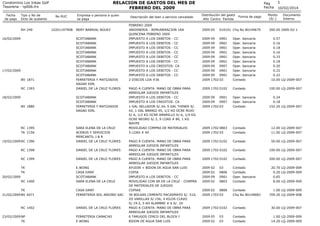 RELACION DE GASTOS DEL MES DE
FEBRERO DEL 2009

Condominio Los Inkas Golf
Tesoreria - rp006.frx
Fecha
de pago

Tipo y No de
Dcto de sustento

RH 249
16/02/2009

17/02/2009
BV 1871
RC 1393
18/02/2009
BV 1880

RC 1395
TK 2156

No RUC

10201197908

Empresa o persona a quien
se paga

NERY BARRIAL NÚUEZ
SCOTIABANK
SCOTIABANK
SCOTIABANK
SCOTIABANK
SCOTIABANK
SCOTIABANK
SCOTIABANK
SCOTIABANK
SCOTIABANK
FERRETERIA Y MATIZADOS
SAGAD EIRL
DANIEL DE LA CRUZ FLORES
SCOTIABANK
SCOTIABANK
FERRETERIA Y MATIZADOS
SAGAD EIRL

19/02/2009 RC 1396

SARA ELENA DE LA CRUZ
ACEROS Y SERVICIOS
MERCANTIL J & R
DANIEL DE LA CRUZ FLORES

RC 1398

DANIEL DE LA CRUZ FLORES

RC 1399

DANIEL DE LA CRUZ FLORES

TK
TK

E.WONG
CASA DANY
SCOTIABANK
SARA ELENA DE LA CRUZ

20/02/2009
RC 1400
TK
21/02/2009 BV 6071

RC 1402
23/02/2009 NP
TK

CASA DANY
FERRETERIA SOL ANDINO SAC

DANIEL DE LA CRUZ FLORES
FERRETERIA CAMACHO
E.WONG

Descripción del bien o servicio cancelado
FEBRERO 2009
JARDINERIA - REMUNERACION 1RA
QUINCENA FEBRERO 2009
IMPUESTO A LOS DEBITOS - CC
IMPUESTO A LOS DEBITOS - CC
IMPUESTO A LOS DEBITOS - CC
IMPUESTO A LOS DEBITOS - CC
IMPUESTO A LOS DEBITOS - CC
IMPUESTO A LOS DEBITOS - CC
IMPUESTO A LOS CREDITOS- CA
IMPUESTO A LOS DEBITOS - CC
IMPUESTO A LOS DEBITOS - CC
2 DISCOS LIJA #36
PAGO A CUENTA: MANO DE OBRA PARA
ARREGLAR JUEGOS INFANTILES
IMPUESTO A LOS DEBITOS - CC
IMPUESTO A LOS CREDITOS- CA
1 GAL SELLADOR S/.34, 5 GAL THINER S/.
42, 1 GAL BARNIZ 45, 1/2 KG OCRE ROJO
S/.6, 1/2 KG OCRE AMARILLO S/.6, 1/4 KG
OCRE NEGRO S/.3, 9 LIJAS # 80, 1 KG
WAYPE
MOVILIDAD COMPRA DE MATERIALES
5 LIJAS # 40
PAGO A CUENTA: MANO DE OBRA PARA
ARREGLAR JUEGOS INFANTILES
PAGO A CUENTA: MANO DE OBRA PARA
ARREGLAR JUEGOS INFANTILES
PAGO A CUENTA: MANO DE OBRA PARA
ARREGLAR JUEGOS INFANTILES
AYUDIN + BIDON DE AGUA SAN LUIS
COPIA
IMPUESTO A LOS DEBITOS - CC
MOVILIDAD CON SR DE LA CRUZ - COMPRA
DE MATERIALES DE JUEGOS
COPIAS
30 BOLSAS CEMENTO PACASMAYO S/. 510,
2O VARILLAS S/.156, 4 KILOS CLAVO
S/.19.2, 5 KH ALAMBRE # 6 S/. 24
PAGO A CUENTA: MANO DE OBRA PARA
ARREGLAR JUEGOS INFANTILES
6 TARUGOS CERCO DEL BLOCK f
BIDON DE AGUA SAN LUIS

Pag
Fecha
Distribución del gasto
Año Centro Partida

2009 05

Forma de pago

010101 Chq No 80149679

Monto
(S/.)

3
10/02/2014
Documento
Interno

300.00 2009-02-1

2009 09
0901
2009 09
0901
2009 09
0901
2009 09
0901
2009 09
0901
2009 09
0901
2009 09
0907
2009 09
0901
2009 09
0901
2009 1702 03

Oper. bancaria
Oper. bancaria
Oper. bancaria
Oper. bancaria
Oper. bancaria
Oper. bancaria
Oper. bancaria
Oper. bancaria
Oper. bancaria
Contado

2009 1702 0102

Contado

100.00 LQ-2009-007

2009 09
0901
2009 09
0907
2009 1702 03

Oper. bancaria
Oper. bancaria
Contado

0.24
0.18
152.20 LQ-2009-007

2009 1702 0803
2009 1702 03

Contado
Contado

12.00 LQ-2009-007
11.00 LQ-2009-007

2009 1702 0102

Contado

50.00 LQ-2009-007

2009 1702 0102

Contado

100.00 LQ-2009-007

2009 1702 0102

Contado

200.00 LQ-2009-007

2009 02
2009 02
2009 09
2009 02

Contado
Contado
Oper. bancaria
Contado

03
0806
0901
0803

0.57
0.16
0.18
0.16
0.33
0.18
0.20
0.22
0.22
10.00 LQ-2009-007

20.70 LQ-2009-009
0.20 LQ-2009-009
0.65
8.00 LQ-2009-009

2009 02
0806
2009 1703 03

Contado
Chq No 80149683

2009 1702 0102

Contado

30.00 LQ-2009-007

2009 05
2009 02

Contado
Contado

1.00 LQ-2009-009
14.20 LQ-2009-009

03
03

1.00 LQ-2009-009
709.20 LQ-2009-008

 