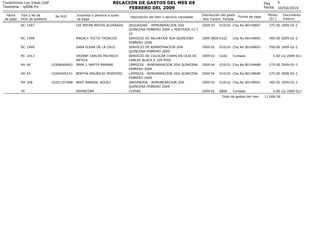 RELACION DE GASTOS DEL MES DE
FEBRERO DEL 2009

Condominio Los Inkas Golf
Tesoreria - rp006.frx
Fecha
de pago

Tipo y No de
Dcto de sustento

No RUC

Empresa o persona a quien
se paga

RC 1407

LEE BRYAN MATOS ALVARADO

RC 1408

MAGALY TOCTO TRONCOS

RC 1409

SARA ELENA DE LA CRUZ

RC 1413
RH 40

10308460903

JHONNY CARLOS PACHECO
ARTICA
IRMA J. MAYTA MAMANI

RH 45

10200445151

BERTHA MAURICIO MONTERO

RH 248

10201197908

NERY BARRIAL NÚUEZ

TK

INVERCORP

Descripción del bien o servicio cancelado
SEGURIDAD - REMUNERACION 2DA
QUINCENA FEBRERO 2009 + PORTERIA 15 Y
22
SERVICIO DE SALVATAJE 2DA QUINCENA
FEBRERO 2009
SERVICIO DE ADMNITRACION 2DA
QUINCENA FEBRERO 2009
SERVICIO DE COLOCAR CHAPA EN CAJA DE
CABLES BLOCK E 1ER PISO
LIMPIEZA - REMUNERACION 2DA QUINCENA
FEBRERO 2009
LIMPIEZA - REMUNERACION 2DA QUINCENA
FEBRERO 2009
JARDINERIA - REMUNERACION 2DA
QUINCENA FEBRERO 2009
COPIAS

Pag
Fecha
Distribución del gasto
Año Centro Partida
2009 03

Forma de pago

010101 Chq No 80149687

2009 0606 0102

5
10/02/2014

Monto
(S/.)

Documento
Interno

375.00 2009-02-2

Chq No 80149692

400.00 2009-02-2

2009 02

010101 Chq No 80149693

550.00 2009-02-2

2009 02

0102

2009 04

010101 Chq No 80149689

275.00 2009-02-2

2009 04

010101 Chq No 80149690

275.00 2009-02-2

2009 05

010101 Chq No 80149691

300.00 2009-02-2

2009 02

0806

Contado

Contado

Total de gastos del mes

5.00 LQ-2009-011

0.60 LQ-2009-011
11,006.56

 