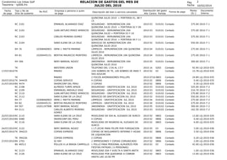 RELACION DE GASTOS DEL MES DE
JULIO DEL 2010

Condominio Los Inkas Golf
Tesoreria - rp006.frx
Fecha
de pago

Tipo y No de
Dcto de sustento

No RUC

Empresa o persona a quien
se paga

RC 2101

EMANUEL ALVARADO DIAZ

RC 2102

JUAN ARTURO PEREZ APARICIO

RC 2103

CARLOS MORENO GOMEZ

RC 2104

SARA ELENA DE LA CRUZ

RH 76

10308460903

IRMA J. MAYTA MAMANI

RH 81

10200445151

BERTHA MAURICIO MONTERO

RH 306

NERY BARRIAL NÚUEZ

TK
17/07/2010 TK
TK
20/07/2010 TK
21/07/2010 BV
RC
RC
RC
RC
RH
RH
RH
RH

WESTERN UNION
MAKRO

22/07/2010 RC 2115
23/07/2010 BV 4480
RC 2116

MAKRO
COPIAS SERVICE
INVERCORP DEL PERU
ALFREDO TURPO APAZA
ENMANUEL AREVALO DIAZ
JUAN ARTURO PEREZ APARICIO
SARA ELENA DE LA CRUZ
IRMA J. MAYTA MAMANI
BERTHA MAURICIO MONTERO
NERY BARRIAL NÚUEZ
CARLOS ALBERTO MORENO
GOMEZ
SARA ELENA DE LA CRUZ
INVERCORP DEL PERU
SARA ELENA DE LA CRUZ

24/07/2010 RC 2122
26/07/2010 TK 394223

NERY BARRIAL NÚUEZ
COPIAS EXPRESS

TK 394226
27/07/2010 BV 2703
BV 46512

COPIAS EXPRESS
SI HAY
POLLOS A LA BRASA CAMPOLLO

344435
4474
2108
2109
2110
2112
77
82
507
2111

RC 2123
RC 2126

10308460903
10200445151
10201197908

EMANUEL ALVARADO DIAZ
SARA ELENA DE LA CRUZ

Descripción del bien o servicio cancelado
QUINCENA JULIO 2010 + PORTERIA 01, 08 Y
15
SEGURIDAD - REMUNERACION 1RA
QUINCENA JULIO 2010 + PORTERIA 02 Y 09
SEGURIDAD - REMUNERACION 1RA
QUINCENA JULIO + PORTERIA 03 Y 10
SEGURIDAD - REMUNERACION 1RA
QUINCENA JULIO 2010 + PORTERIA 04 Y 11
SERVICIO DE ADMNISTRACION 1RA
QUINCENA JULIO 2010
LIMPIEZA - REMUNERACION 1RA QUINCENA
JULIO 2010
LIMPIEZA - REMUNERACION 1RA QUINCENA
JULIO 2010
JARDINERIA - REMUNERACION 1RA
QUINCENA JULIO 2010
TELEFONO DEL 17/6 AL 17/7
1OO SOBRES DE TE, 100 SOBRES DE ANIS Y
5KG AZUCAR
2 FOCOS AHORRADORES PHILLIPS
4 COPIAS
3 COPIAS
SEGURIDAD - GRATIFICACION JUL 2010
SEGURIDAD - GRATIFICACION JUL 2010
SEGURIDAD - GRATIFICACION JUL 2010
SERVICIO DE GRATIFICACION JUL 2010
LIMPIEZA - GRATIFICACION JUL 2010
LIMPIEZA - GRATIFICACION JUL 2010
JARDINERIA - GRATIFICACION JUL 2010
SEGURIDAD - GRATIFICACION JUL 2010
MOVILIDAD DE IDA AL JUZGADO DE SURCO
4 COPIAS
MOVILIDAD DE REGRESO AL JUZGADO DE
SURCO
1 LT LECHE PARA FELIPE POR FUMIGACION
COPIAS DE REGLAMENTO INTERNO Y HOJAS
DE LIQUIDACION
2 COPIAS
2 IMPRESIONES Y COPIAS COMUNICADO
1 POLLO PARA PERSONAL ALMUERZO POR
FIESTAS PATRIAS ( 6 PERSONAS)
MOVILIDAD IDA Y VUELTA A SANTA ANITA
MOVILIDAD POR QUEDARSE A COBRAR
HASTA LAS 10:00 PM

Pag
Fecha
Distribución del gasto
Año Centro Partida

Forma de pago

2
10/02/2014

Monto
(S/.)

Documento
Interno

2010 03

010101 Contado

375.00 2010-7-1

2010 03

010101 Contado

375.00 2010-7-1

2010 03

010101 Contado

375.00 2010-7-1

2010 02

010101 Contado

550.00 2010-7-1

2010 04

010101 Contado

275.00 2010-7-1

2010 04

010101 Contado

275.00 2010-7-1

2010 05

010101 Contado

300.00 2010-7-1

2010 16
2010 02

0203
03

Contado
Contado

92.95 LQ-2010-035
15.78 LQ-2010-035

2010 0716 0803
2010 02
0806
2010 02
0806
2010 03
010102
2010 03
010102
2010 03
010102
2010 02
010102
2010 04
010102
2010 04
010102
2010 05
010102
2010 03
010102

Contado
Contado
Contado
Contado
Contado
Contado
Contado
Contado
Contado
Contado
Contado

24.89
0.40
0.30
325.00
216.70
270.80
550.00
275.00
275.00
300.00
162.50

LQ-2010-035
LQ-2010-035
LQ-2010-035
2010-7-2
2010-7-2
2010-7-2
2010-7-2
2010-7-2
2010-7-2
2010-7-2
2010-7-2

2010 02
2010 02
2010 02

0803
0806
0803

Contado
Contado
Contado

13.00 LQ-2010-035
0.40 LQ-2010-035
6.00 LQ-2010-035

2010 05
2010 02

03
0806

Contado
Contado

3.00 LQ-2010-036
3.50 LQ-2010-036

2010 02
2010 02
2010 02

0806
0806
03

Contado
Contado
Contado

0.20 LQ-2010-036
2.00 LQ-2010-036
42.00 LQ-2010-036

2010 02
2010 02

0803
0803

Contado
Contado

1.00 LQ-2010-036
13.00 LQ-2010-036

 