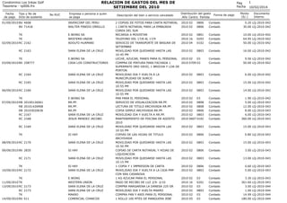 RELACION DE GASTOS DEL MES DE
SETIEMBRE DEL 2010

Condominio Los Inkas Golf
Tesoreria - rp006.frx
Fecha
de pago

Tipo y No de
Dcto de sustento

No RUC

Empresa o persona a quien
se paga

01/09/2010 BV 4608
BV 71418

INVERCORP DEL PERU
WALTER PINEDO ORRILLO

TK
TK
02/09/2010 RC 2162

E.WONG SA
WESTERN UNION
ADOLFO HUAMANI

RC 2163
TK
03/09/2010 BV 258777

SARA ELENA DE LA CRUZ
E.WONG SA
CASA LOS CONSTRUCTORES

RC 2164

SARA ELENA DE LA CRUZ

RC 2165

SARA ELENA DE LA CRUZ

06/09/2010 RC 2166

SARA ELENA DE LA CRUZ

TK
07/09/2010 RB
RB
RB
RC
RC

E.WONG SA
RR.PP.
RR.PP.
RR.PP.
SARA ELENA DE LA CRUZ
JESUS MENDEZ JACOBO

20100126061
20101426908
20103020636
2167
2168

RC 2169

SARA ELENA DE LA CRUZ

TK

SI HAY

08/09/2010 RC 2170

SARA ELENA DE LA CRUZ

09/09/2010 BV 2835

SI HAY

RC 2171

SARA ELENA DE LA CRUZ

TK
10/09/2010 RC 2172

SI HAY
SARA ELENA DE LA CRUZ

TK
11/09/2010 TK
13/09/2010 RC 2173
RC 2173
TK
14/09/2010 BV 611

E.WONG
WESTERN UNION
SARA ELENA DE LA CRUZ
SARA ELENA DE LA CRUZ
MAKRO
COMERCIAL CHANCOS

Descripción del bien o servicio cancelado
2 COPIAS DE FOTOS PARA CARTA NOTARIAL
1 CARTA NOTARIAL PARA LA EMBAJADA
COREA DEL SUR
RECARGA A MOVISTAR
TELEFONO DEL 17/8 AL 17/9
SERVICIO DE TRANSPORTE DE BASURA DE
SETIEMBRE
MOVILIDAD POR QUEDARSE HASTA LAS
10:45 PM
LECHE, AZUCAR, PANES PARA EL PERSONAL
COMPRA DE PINTURA PARA FACHADA 1
SUPERMATE ORO VIEJO, 1 BROCHA Y LIJA DE
PORTON
MOVILIDAD IDA Y VUELTA A LA
MUNICIPLIDAD DE SURCO
MOVILIDAD POR QUEDARSE HASTA LAS
10:55 PM
MOVILIDAD POR QUEDARSE HASTA LAS
10:55 PM
PAN PARA EL PERSONAL
SERVICIO DE VISUALIZACION RR.PP.
LECTURA DE TITULO ARCHIVADA RR.PP.
COPIA SIMPLE ARCHIVADA RR.PP.
MOVILIDAD IDA Y VUELTA A RR.PP.
MANTENIMIENTO DE PISCINA DE AGOSTO
2010
MOVILIDAD POR QUEDARSE HASTA LAS
10:55 PM
COPIAS DE LAS HOJAS DE TITULO
ARCHIVADA
MOVILIDAD POR QUEDARSE HASTA LAS
10:50 PM
COPIAS DE CARTA NOTARIAL Y HOJAS DE
LIQUIDACION
MOVILIDAD POR QUEDARSE HASTA LAS
10:15 PM
1 COPIA Y 1 IMPRESION DE CARTA
MOVILIDAD IDA Y VUELTA A LA CAJA PMP
CON SRA CASANOVA
1 KG AZUCAR PARA EL PERSONAL
PAGO DE RECIBO DE LUZ 2/9- 2/10
COMPRA MARGARINA LA DANESA 225 GR
MOVILIDAD IDA Y VUELTA MAKRO
COMPRA PAN Y ANIS PARA EL PERSONAL
1 ROLLO 100 MTES DE MANGUERA JEBE

Pag
Fecha
Distribución del gasto
Año Centro Partida

Forma de pago

1
10/02/2014

Monto
(S/.)

Documento
Interno

2010 02
2010 02

0806
0806

Contado
Contado

0.20 LQ-2010-042
30.00 LQ-2010-042

2010 02
2010 16
2010 04

0801
0203
0102

Contado
Contado
Contado

10.00 LQ-2010-042
64.95 LQ-2010-042
50.00 LQ-2010-042

2010 02

0803

Contado

16.00 LQ-2010-042

2010 02
03
2010 0709 03

Contado
Contado

9.56 LQ-2010-042
50.00 LQ-2010-042

2010 02

0803

Contado

6.00 LQ-2010-042

2010 02

0803

Contado

15.00 LQ-2010-042

2010 02

0803

Contado

14.00 LQ-2010-042

2010 02
03
2010 02
0808
2010 02
0808
2010 02
0806
2010 02
0803
2010 0607 0102

Contado
Contado
Contado
Contado
Contado
Contado

2010 02

0803

Contado

15.00 LQ-2010-043

2010 02

0806

Contado

0.80 LQ-2010-043

2010 02

0803

Contado

15.00 LQ-2010-043

2010 02

0806

Contado

3.00 LQ-2010-043

2010 02

0803

Contado

13.00 LQ-2010-043

2010 02
2010 02

0806
0803

Contado
Contado

0.60 LQ-2010-043
5.00 LQ-2010-043

2010 02
2010 16
2010 02
2010 02
2010 02
2010 05

03
0201
03
0803
03
03

Contado
Contado
Contado
Contado
Contado
Contado

1.90
5.00
12.00
8.00
6.00
360.00

3.30
361.60
3.00
1.00
14.99
180.00

LQ-2010-042
LQ-2010-043
LQ-2010-043
LQ-2010-043
LQ-2010-043
LQ-2010-043

LQ-2010-043
LQ-2010-043
LQ-2010-044
LQ-2010-044
LQ-2010-044
LQ-2010-044

 