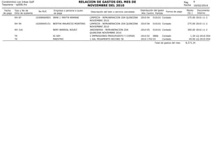 RELACION DE GASTOS DEL MES DE
NOVIEMBRE DEL 2010

Condominio Los Inkas Golf
Tesoreria - rp006.frx
Fecha
de pago

Tipo y No de
Dcto de sustento

No RUC

Empresa o persona a quien
se paga

RH 87

10308460903

IRMA J. MAYTA MAMANI

RH 94

10200445151

BERTHA MAURICIO MONTERO

RH 316

NERY BARRIAL NÚUEZ

TK
TK

SI HAY
MAESTRO

Descripción del bien o servicio cancelado
LIMPIEZA - REMUNERACION 2DA QUINCENA
NOVIEMBRE 2010
LIMPIEZA - REMUNERACION 2DA QUINCENA
NOVIEMBRE 2010
JARDINERIA - REMUNERACION 2DA
QUINCENA NOVIEMBRE 2010
2 IMPRESIONES PRESUPUESTO Y COPIAS
1 GAL PEGAMENTO RECORD 56

Pag
Fecha
Distribución del gasto
Año Centro Partida

Forma de pago

4
10/02/2014

Monto
(S/.)

Documento
Interno

2010 04

010101 Contado

275.00 2010-11-2

2010 04

010101 Contado

275.00 2010-11-2

2010 05

010101 Contado

300.00 2010-11-2

2010 02
0806
2010 1702 03

Contado
Contado

Total de gastos del mes

1.20 LQ-2010-054
49.00 LQ-2010-054
8,573.24

 