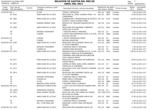 RELACION DE GASTOS DEL MES DE
ABRIL DEL 2011

Condominio Los Inkas Golf
Tesoreria - rp006.frx
Fecha
de pago

Tipo y No de
...