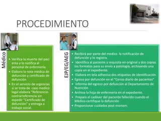 PROCEDIMIENTO
Médico
• Verifica la muerte del paci
ente y lo notifica al
personal de enfermería.
• Elabora la nota médica de
defunción y certificado de
defunción
• En el servicio de urgencias
si se trata de caso medico
legal elabora “Referencia-
contrarreferencia sin
expedir “Certificado de
defunción” y entrega a
trabajo social.
EJP/EG/AEG
• Recibirá por parte del medico la notificación de
defunción y lo registra.
• Identifica al paciente y requisita en original y dos copias
los formatos para su envío a patología, archivando una
copia en el expediente.
• Elabora en tela adhesiva dos etiquetas de identificación
• Egresa por defunción en el “Censo diario de pacientes”
• Informa del egreso por defunción al Departamento de
Nutrición
• Archiva la hoja de enfermería en el expediente.
• Prepara el cadáver del paciente fallecido cuando el
Médico certifique la defunción
• Proporcionar cuidados post mortem.
 