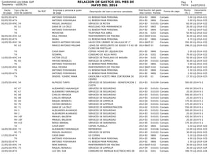 14/07/2015
Fecha
de pago
Tipo y No de
Dcto de sustento
No RUC Empresa o persona a quien
se paga
Descripción del bien o servicio cancelado
1
Centro Partida
Monto
(S/.)
Documento
Interno
Condominio Los Inkas Golf
Tesoreria - rp006.frx
RELACION DE GASTOS DEL MES DE
MAYO DEL 2014
Pag
Fecha
Año
Distribución del gasto
Forma de pago
02/05/2014 TK ANTONIO YOSHIKAWA 01 BEBIDA PARA PERSONAL 02 0806 5.00 LQ-2014-0212014 Contado
03/05/2014 TK ANTONIO YOSHIKAWA 01 BEBIDA PARA PERSONAL 02 0806 5.00 LQ-2014-0222014 Contado
05/05/2014 RC 54 MIGUEL JAUREGUI SERVICIO DE RETEN 03 010101 60.00 LQ-2014-0222014 Contado
RC 61 SARA DE LA CRUZ MOVILIDAD POR PERMANENCIA 02 0803 20.00 LQ-2014-0222014 Contado
TK ANTONIO YOSHIKAWA 01 BEBIDA PARA PERSONAL 02 0806 5.00 LQ-2014-0222014 Contado
TK MOVISTAR TELEFONIA FIJA ABRIL 16 0203 50.90 LQ-2014-0222014 Contado
06/05/2014 RC 62 RAUL MEDINA MANTENIMIENTO DE PISCINA 0607 0102 30.00 LQ-2014-0222014 Contado
09/05/2014 TK WONG 01 BEBIDA PARA PERSONAL 02 0806 4.70 LQ-2014-0222014 Contado
10/05/2014 RC 36 MARCO ANTONIO MELGAR SALDO POR CAMBIO DE VALVULA DE 2" 0607 03 292.00 LQ-2014-0222014 Contado
RC 63 MARCO ANTONIO MELGAR 125KG DE HIPOCLORITO DE SODIO Y 5 KG DE
CLORO EN PASTILLAS
0607 03 296.25 LQ-2014-0222014 Contado
TK CASA DANY COPIAS HOJAS DE LIQUIDACION 02 0806 2.00 LQ-2014-0232014 Contado
TK SEDAPAL CONSUMO DE AGUA MAYO 16 0202 79.00 LQ-2014-0222014 Contado
12/05/2014 RC 64 VICTOR CELIZ SERVICIO DE TRASLADO DE BASURA 04 0102 50.00 LQ-2014-0232014 Contado
RC 65 HAYDEE BENDEZU SERVICIO DE LIMPIEZA 04 010101 30.00 LQ-2014-0232014 Contado
TK ANTONIO YOSHIKAWA 01 BEBIDA PARA PERSONAL 02 0806 5.00 LQ-2014-0232014 Contado
13/05/2014 RC 66 RAUL MEDINA MANTENIMIENTO DE PISCINA 0607 0102 30.00 LQ-2014-0232014 Contado
TK ANTONIO YOSHIKAWA 01 BEBIDA PARA PERSONAL 02 0806 2.50 LQ-2014-0232014 Contado
14/05/2014 TK ANTONIO YOSHIKAWA 01 BEBIDA PARA PERSONAL 02 0806 2.50 LQ-2014-0232014 Contado
TK INVERS. YOHERC MAKA GASOLINA Y ACEITE PARA CORTADORA DE
CESPED
05 03 17.50 LQ-2014-0232014 Contado
15/05/2014 RC 54 ALFREDO TURPO SERVICIO DE SEGURIDAD - BONIFICACION 2
CUOTA
03 010104 500.00 2014-5-12014 Contado
RC 67 ALEJANDRO YAMUNAQUE SERVICIO DE SEGURIDAD 03 010101 450.00 2014-5-12014 Contado
RC 67 ALEJANDRO YAMUNAQUE SERVICIO DE SEGURIDAD 03 010103 25.00 2014-5-12014 Contado
RC 68 CARLOS ARRIAGA SERVICIO DE SEGURIDAD 03 010101 500.00 2014-5-12014 Contado
RC 68 CARLOS ARRIAGA SERVICIO DE SEGURIDAD 03 010103 25.00 2014-5-12014 Contado
RC 69 RAQUEL BENDEZU SERVICIO DE LIMPIEZA 04 010101 375.00 2014-5-12014 Contado
RC 70 HAYDEE BENDEZU SERVICIO DE LIMPIEZA 04 010101 375.00 2014-5-12014 Contado
RC 71 SARA DE LA CRUZ SERVICIO DE ADMINISTRACION 02 010101 550.00 2014-5-12014 Contado
RH 2 ALEXANDER ALVARADO SERVICIO DE SEGURIDAD 03 010101 500.00 2014-5-12014 Contado
RH 2 ALEXANDER ALVARADO SERVICIO DE SEGURIDAD 03 010103 25.00 2014-5-12014 Contado
RH 187 MANUEL BALDERA SERVICIO DE SEGURIDAD 03 010101 425.00 2014-5-12014 Contado
RH 187 MANUEL BALDERA SERVICIO DE SEGURIDAD 03 010103 25.00 2014-5-12014 Contado
RH 413 NERIA BARRIAL SERVICIO DE JARDINERIA 05 010101 375.00 2014-5-12014 Contado
TK CASA DANY COPIAS PLANILLA 02 0806 0.30 LQ-2014-0232014 Contado
16/05/2014 RC 72 ALEJANDRO YAMUNAQUE REFRIGERIO 02 010106 10.00 LQ-2014-0232014 Contado
RC 73 MIGUEL JAUREGUI SERVICIO DE RETEN 03 010101 30.00 LQ-2014-0232014 Contado
17/05/2014 TK CASA DANY 02 COPIAS 02 0806 0.20 LQ-2014-0232014 Contado
TK ANTONIO YOSHIKAWA 01 BEBIDA PARA PERSONAL 02 0806 4.00 LQ-2014-0232014 Contado
20/05/2014 TK ANTONIO YOSHIKAWA 01 BEBIDA PARA PERSONAL 02 0806 2.50 LQ-2014-0242014 Contado
21/05/2014 RC 74 NERI BARRIAL MANTENIMIENTO DE PISCINA 0607 0102 30.00 LQ-2014-0242014 Contado
22/05/2014 RC 75 RAQUEL BENDEZU SERVICIO DE LIMPIEZA 04 010101 30.00 LQ-2014-0242014 Contado
23/05/2014 TK LUZ DEL SUR CONSUMO DE ENERGIA ELECTRICA MES DE 16 0201 399.70 LQ-2014-0242014 Contado
 
