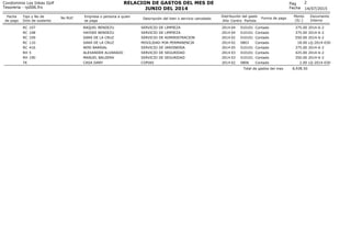 14/07/2015
Fecha
de pago
Tipo y No de
Dcto de sustento
No RUC Empresa o persona a quien
se paga
Descripción del bien o servicio cancelado
2
Centro Partida
Monto
(S/.)
Documento
Interno
Condominio Los Inkas Golf
Tesoreria - rp006.frx
RELACION DE GASTOS DEL MES DE
JUNIO DEL 2014
Pag
Fecha
Año
Distribución del gasto
Forma de pago
RC 107 RAQUEL BENDEZU SERVICIO DE LIMPIEZA 04 010101 375.00 2014-6-22014 Contado
RC 108 HAYDEE BENDEZU SERVICIO DE LIMPIEZA 04 010101 375.00 2014-6-22014 Contado
RC 109 SARA DE LA CRUZ SERVICIO DE ADMINISTRACION 02 010101 550.00 2014-6-22014 Contado
RC 110 SARA DE LA CRUZ MOVILIDAD POR PERMANENCIA 02 0803 18.00 LQ-2014-0302014 Contado
RC 416 NERI BARRIAL SERVICIO DE JARDINERIA 05 010101 375.00 2014-6-22014 Contado
RH 5 ALEXANDER ALVARADO SERVICIO DE SEGURIDAD 03 010101 425.00 2014-6-22014 Contado
RH 190 MANUEL BALDERA SERVICIO DE SEGURIDAD 03 010101 350.00 2014-6-22014 Contado
TK CASA DANY COPIAS 02 0806 2.00 LQ-2014-0302014 Contado
8,938.50Total de gastos del mes
 