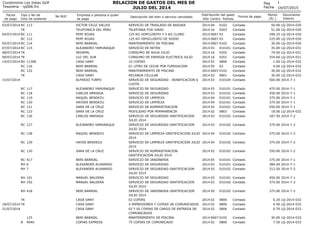 14/07/2015
Fecha
de pago
Tipo y No de
Dcto de sustento
No RUC Empresa o persona a quien
se paga
Descripción del bien o servicio cancelado
1
Centro Partida
Monto
(S/.)
Documento
Interno
Condominio Los Inkas Golf
Tesoreria - rp006.frx
RELACION DE GASTOS DEL MES DE
JULIO DEL 2014
Pag
Fecha
Año
Distribución del gasto
Forma de pago
03/07/2014 RC 113 VICTOR CELIZ VALLES SERVICIO DE TRASLADO DE BASURA 04 0102 50.00 LQ-2014-0302014 Contado
TK TELEFONICA DEL PERU TELEFONIA FIJA JUNIO 16 0203 51.00 LQ-2014-0302014 Contado
04/07/2014 RC 111 PEPE ROJAS 125 KG HOPCLORITO Y 5 KG CLORO 0607 03 296.25 LQ-2014-0302014 Contado
RC 112 PEPE ROJAS 125 KG HIPOCLORITO DE SODIO 0607 03 225.00 LQ-2014-0302014 Contado
05/07/2014 RC 114 NERI BARRIAL MANTENIMIENTO DE PISCINA 0607 0102 30.00 LQ-2014-0302014 Contado
07/07/2014 RC 115 ALEJANDRO YAMUNAQUE SERVICIO DE RETEN 03 010101 35.00 LQ-2014-0312014 Contado
08/07/2014 TK SEDAPAL CONSUMO DE AGUA JULIO 16 0202 79.00 LQ-2014-0312014 Contado
09/07/2014 TK LUZ DEL SUR CONSUMO DE ENERGIA ELECTRICA JULIO 16 0201 354.60 LQ-2014-0312014 Contado
14/07/2014 BV 11396 CASA DANY 10 COPIAS 02 0806 1.00 LQ-2014-0322014 Contado
RC 116 NERI BARRIAL 01 LITRO DE LECHE POR FUMIGACION 05 03 4.00 LQ-2014-0322014 Contado
RC 122 NERI BARRIAL MANTENIMIENTO DE PISCINA 0607 0102 30.00 LQ-2014-0322014 Contado
TK CASA DANY RECARGA CELULAR 02 0801 30.00 LQ-2014-0322014 Contado
15/07/2014 ALFREDO TURPO SERVICIO DE SEGURIDAD - BONIFICACION 6
CUOTA
03 010104 500.00 2014-7-12014 Contado
RC 117 ALEJANDRO YAMUNAQUE SERVICIO DE SEGURIDAD 03 010101 475.00 2014-7-12014 Contado
RC 118 CARLOS ARRIAGA SERVICIO DE SEGURIDAD 03 010101 350.00 2014-7-12014 Contado
RC 119 RAQUEL BENDEZU SERVICIO DE LIMPIEZA 04 010101 375.00 2014-7-12014 Contado
RC 120 HAYDEE BENDEZU SERVICIO DE LIMPIEZA 04 010101 375.00 2014-7-12014 Contado
RC 121 SARA DE LA CRUZ SERVICIO DE ADMINISTRACION 02 010101 550.00 2014-7-12014 Contado
RC 123 SARA DE LA CRUZ MOVILIDAD POR PERMANENCIA 02 0803 18.00 LQ-2014-0322014 Contado
RC 126 CARLOS ARRIAGA SERVICIO DE SEGURIDAD GRATIFICACION
JULIO 2014
03 010102 187.50 2014-7-22014 Contado
RC 127 ALEJANDRO YAMUNAQUE SERVICIO DE SEGURIDAD GRATIFICACION
JULIO 2014
03 010102 375.00 2014-7-22014 Contado
RC 128 RAQUEL BENDEZU SERVICIO DE LIMPIEZA GRATIFICACION JULIO
2014
04 010102 375.00 2014-7-22014 Contado
RC 129 HAYDE BENDEZU SERVICIO DE LIMPIEZA GRATIFICACION JULIO
2014
04 010102 375.00 2014-7-22014 Contado
RC 130 SARA DE LA CRUZ SERVICIO DE ADMINISTRACION
GRATIFICACION JULIO 2014
02 010102 550.00 2014-7-22014 Contado
RC 417 NERI BARRIAL SERVICIO DE JARDINERIA 05 010101 375.00 2014-7-12014 Contado
RH 6 ALEXANDER ALVARADO SERVICIO DE SEGURIDAD 03 010101 384.40 2014-7-12014 Contado
RH 7 ALEXANDER ALVARADO SERVICIO DE SEGURIDAD GRATIFICACION
JULIO 2014
03 010102 312.50 2014-7-22014 Contado
RH 191 MANUEL BALDERA SERVICIO DE SEGURIDAD 03 010101 450.00 2014-7-12014 Contado
RH 192 MANUEL BALDERA SERVICIO DE SEGURIDAD GRATIFICACION
JULIO 2014
03 010102 375.00 2014-7-22014 Contado
RH 418 NERI BARRIAL SERVICIO DE JARDINERIA GRATIFICACION
JULIO 2014
05 010102 375.00 2014-7-22014 Contado
TK CASA DANY 02 COPIAS 02 0806 0.20 LQ-2014-0322014 Contado
18/07/2014 TK CASA DANY 4 IMPRESIONES Y COPIAS DE COMUNICADOS 02 0806 4.50 LQ-2014-0322014 Contado
21/07/2014 CASA DANY 02 Y 05 COPIAS DE CARGO DE ENTREGA DE
COMUNICADOS
02 0806 0.70 LQ-2014-0332014 Contado
125 NERI BARRIAL MANTENIMIENTO DE PISCINA 0607 0102 30.00 LQ-2014-0332014 Contado
B 4040 COPIAS EXPRESS 75 COPIAS DE COMUNICADO 02 0806 7.50 LQ-2014-0332014 Contado
 