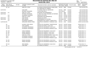 14/07/2015
Fecha
de pago
Tipo y No de
Dcto de sustento
No RUC Empresa o persona a quien
se paga
Descripción del bien o servicio cancelado
2
Centro Partida
Monto
(S/.)
Documento
Interno
Condominio Los Inkas Golf
Tesoreria - rp006.frx
RELACION DE GASTOS DEL MES DE
JULIO DEL 2014
Pag
Fecha
Año
Distribución del gasto
Forma de pago
RC 124 SARA DE LA CRUZ 04 COPIAS DE RESOLÚCION SU DIRECTORAL
DEL MINISTERIO DE TRABAJO
02 0806 0.40 LQ-2014-0332014 Contado
22/07/2014 CASA DANY 05 COPIAS HPJAS DE LIQUIDACION 02 0806 1.60 LQ-2014-0332014 Contado
ANTONIO YOSHIKAWA 2 PILAS PARA RELOJ 0704 03 3.00 LQ-2014-0332014 Contado
25/07/2014 131 SARA DE LA CRUZ MOVILIDAD POR PERMANENCIA 02 0803 20.00 LQ-2014-0332014 Contado
26/07/2014 ANTONIO YOSHIKAWA 01 INCA KOLA PARA PERSONAL DE PORTERIA 02 0806 8.00 LQ-2014-0332014 Contado
133 ALEXANDER ALVARADO SERVICIO DE RETEN 03 010101 25.00 LQ-2014-0332014 Contado
135 SARA DE LA CRUZ REFRIGERIO POR PERMANENCIA 02 010106 14.00 LQ-2014-0332014 Contado
29/07/2014 132 JOSE MATIAS SERVICIO DE RETEN 03 010101 50.00 LQ-2014-0332014 Contado
30/07/2014 136 NERI BARRIAL MANTENIMIENTO DE PISCINA 0607 0102 30.00 LQ-2014-0332014 Contado
137 ALEXANDER ALVARADO REFRIGERIO POR CUIDAR 2 TURNOS SOLO 02 010106 10.00 LQ-2014-0332014 Contado
31/07/2014 RC GERALDINE SARAVIA TINEO REGISTRO DE INGRESOS Y EGRESOS JULIO
2014
02 0102 100.00 LQ-2014-037A2014 Contado
RC ALFREDO TURPO APAZA SERVICIO DE SEGURIDAD 7 BONIFICACION 03 010104 500.00 2014-7-32014 Contado
RC 134 IVAN HUAMANI SERVICIO DE RETEN 2 JULIO 2014 03 010101 50.00 2014-7-32014 Contado
RC 138 ALEJANDRO YAMUNAQUE SERVICIO DE SEGURIDAD 2 JULIO 2014 03 010101 500.00 2014-7-32014 Contado
RC 138 ALEJANDRO YAMUNAQUE SERVICIO DE SEGURIDAD FERIADOS JULIO
2014
03 010103 50.00 2014-7-32014 Contado
RC 139 CARLOS ARRIAGA SERVICIO DE SEGURIDAD 2 JULIO 2014 03 010101 275.00 2014-7-32014 Contado
RC 140 RAQUEL BENDEZU SERVICIO DE LIMPIEZA 2 JULIO 2014 04 010101 375.00 2014-7-32014 Contado
RC 141 HAYDEE BENDEZU SERVICIO DE LIMPIEZA 2 JULIO 2014 04 010101 375.00 2014-7-32014 Contado
RC 142 SARA DE LA CRUZ SERVICIO DE ADMINISTRACION 2 JULIO 2014 02 010101 550.00 2014-7-32014 Contado
RH 8 ALEXANDER ALVARADO SERVICIO DE SEGURIDAD 2 JULIO 2014 03 010101 475.00 2014-7-32014 Contado
RH 8 ALEXANDER ALVARADO SERVICIO DE SEGURIDAD FERIADOS JULIO
2014
03 010103 50.00 2014-7-32014 Contado
RH 193 MANUEL BALDERA SERVICIO DE SEGURIDAD 2 JULIO 2014 03 010101 450.00 2014-7-32014 Contado
RH 193 MANUEL BALDERA SERVICIO DE SEGURIDAD FERIADOS JULIO
2014
03 010103 50.00 2014-7-32014 Contado
RH 419 NERI BARRIAL SERVICIO DE JARDINERIA 2 JULIO 2014 05 010101 375.00 2014-7-32014 Contado
TK CASA DANY 02 COPIAS DE PLANILLA 02 0806 0.20 LQ-2014-0342014 Contado
12,343.35Total de gastos del mes
 