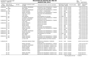 14/07/2015
Fecha
de pago
Tipo y No de
Dcto de sustento
No RUC Empresa o persona a quien
se paga
Descripción del bien o servicio cancelado
2
Centro Partida
Monto
(S/.)
Documento
Interno
Condominio Los Inkas Golf
Tesoreria - rp006.frx
RELACION DE GASTOS DEL MES DE
AGOSTO DEL 2014
Pag
Fecha
Año
Distribución del gasto
Forma de pago
16/08/2014 165 ALEJANDRO YAMUNAQUE REFRIGERIO POR PERMANENCIA 2 TURNOS 02 010106 10.00 LQ-2014-0352014 Contado
BV 53681 INKA FARMA 2 PASTILLAS PARA LA PRESION 02 010109 2.30 LQ-2014-0352014 Contado
18/08/2014 166 ALEJANDRO YAMUNAQUE REFRIGERIO POR PERMANENCIA 2 TURNOS 02 010106 10.00 LQ-2014-0352014 Contado
19/08/2014 BV 4156 COPIAS EXPRESS 85 COPIAS Y 2 IMPRESIONES 02 0806 9.10 LQ-2014-0362014 Contado
RC 167 MANUEL BALDERA REFRIGERIO POR PERMANENCIA 2 TURNOS 02 010106 10.00 LQ-2014-0362014 Contado
RC 168 SARA DE LA CRUZ MOVILIDAD POR PERMANENCIA 02 0803 18.00 LQ-2014-0362014 Contado
TK CASA DANY COPIAS 02 0806 1.00 LQ-2014-0362014 Contado
20/08/2014 RC 169 NERI BARRIAL MANTENIMIENTO DE PISCINA 0607 0102 30.00 LQ-2014-0372014 Contado
RC 185 ALEJANDRO YAMUNAQUE REFRIGERIO POR PERMANENCIA 2 TURNOS 02 010106 10.00 LQ-2014-0362014 Contado
TK ANTONIO YOSHIKAWA SERVICIO DE RETEN 03 010101 1.50 LQ-2014-0362014 Contado
21/08/2014 RC 182 MANUEL BALDERA REFRIGERIO POR PERMANENCIA 2 TURNOS 02 010106 10.00 LQ-2014-0362014 Contado
TK CASA DANY SERVICIO DE RETEN 03 010101 0.20 LQ-2014-0362014 Contado
22/08/2014 RC 170 RAQUEL BENDEZU SERVICIO DE RETEN 03 010101 20.00 LQ-2014-0362014 Contado
RC 171 MAURO MUoOZ SERVICIO DE RETEN 03 010101 50.00 LQ-2014-0362014 Contado
RC 172 MAURO MUoOZ MOVILIDAD 02 0803 10.00 LQ-2014-0362014 Contado
RC 173 SARA DE LA CRUZ MOVILIDAD POR PERMANENCIA 02 0803 18.00 LQ-2014-0362014 Contado
23/08/2014 RC 183 MANUEL BALDERA REFRIGERIO POR PERMANENCIA 2 TURNOS 02 010106 10.00 LQ-2014-0362014 Contado
TK CASA DANY COPIAS 02 0806 2.30 LQ-2014-0362014 Contado
24/08/2014 RC 186 ALEJANDRO YAMUNAQUE REFRIGERIO POR PERMANENCIA 2 TURNOS 02 010106 10.00 LQ-2014-0362014 Contado
25/08/2014 RC 184 MANUEL BALDERA REFRIGERIO POR PERMANENCIA 2 TURNOS 02 010106 10.00 LQ-2014-0362014 Contado
26/08/2014 RC 188 NERI BARRIAL MANTENIMIENTO DE PISCINA 0607 0102 30.00 LQ-2014-0362014 Contado
TK MOLI PRINT 01 COPIA 02 0806 0.20 LQ-2014-0372014 Contado
29/08/2014 RC 189 MANUEL BALDERA REFRIGERIO POR PERMANENCIA 2 TURNOS 02 010106 10.00 LQ-2014-0372014 Contado
RC 190 MANUEL BALDERA REFRIGERIO POR PERMANENCIA 2 TURNOS 02 010106 10.00 LQ-2014-0372014 Contado
TK LUZ DEL SUR CONSUMO ENERGIA ELECTRICA AGOSTO
2014
16 0201 405.40 LQ-2014-0372014 Contado
31/08/2014 RC GERALDINE SARAVIA TINEO REGISTRO DE INGRESOS Y EGRESOS
AGOSTO 2014
02 0102 100.00 LQ-2014-041A2014 Contado
RC 191 MANUEL BALDERA REFRIGERIO POR PERMANENCIA 2 TURNOS 02 010106 10.00 LQ-2014-0372014 Contado
RC 193 ALEJANDRO YAMUNAQUE SERVICIO DE SEGURIDAD 2 AGOSTO 2014 03 010101 515.00 2014-8-22014 Contado
RC 194 WILDER AGUILAR SERVICIO DE SEGURIDAD 2 AGOSTO 2014 03 010101 175.00 2014-8-22014 Contado
RC 195 NOEMI AGUIRRE SERVICIO DE LIMPIEZA 2 AGOSTO 2014 04 010101 375.00 2014-8-22014 Contado
RC 196 HAYDE BENDEZU SERVICIO DE LIMPIEZA 2 AGOSTO 2014 04 010101 400.00 2014-8-22014 Contado
RC 197 SARA DE LA CRUZ SERVICIO DE ADMINISTRACION 2 AGOSTO
2014
02 010101 550.00 2014-8-22014 Contado
RH 195 MANUEL BALDERA SERVICIO DE SEGURIDAD 2 AGOSTO 2014 03 010101 575.00 2014-8-22014 Contado
RH 421 NERI BARRIAL SERVICIO DE JARDINERIA 2 AGOSTO 2014 05 010101 375.00 2014-8-22014 Contado
7,782.64Total de gastos del mes
 