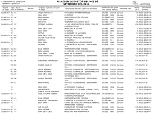 14/07/2015
Fecha
de pago
Tipo y No de
Dcto de sustento
No RUC Empresa o persona a quien
se paga
Descripción del bien o servicio cancelado
1
Centro Partida
Monto
(S/.)
Documento
Interno
Condominio Los Inkas Golf
Tesoreria - rp006.frx
RELACION DE GASTOS DEL MES DE
SETIEMBRE DEL 2014
Pag
Fecha
Año
Distribución del gasto
Forma de pago
01/09/2014 RC 192 JAVIER HUARCAYA REFRIGERIO POR PERMANENCIA 02 010106 10.00 LQ-2014-0382014 Contado
TK CASA DANY 03 COPIAS 02 0806 0.30 LQ-2014-0382014 Contado
02/09/2014 RC 198 NERI BARRIAL MANTENIMIENTO DE PISCINA 0607 0102 30.00 LQ-2014-0382014 Contado
03/09/2014 TK CASA DANY 02 COPIAS 02 0806 0.20 LQ-2014-0382014 Contado
TK MOVISTAR TELEFONIA FIJA AGOSTO 2014 16 0203 50.90 LQ-2014-0382014 Contado
04/09/2014 RC 199 ESTEBAN HUAMAN 125 KG HIPOCLORITO DE SODIO Y 5KG DE
CLORO PASTILLAS
0607 03 296.25 LQ-2014-0382014 Contado
RC 201 SARA DE LA CRUZ MOVILIDAD A TOTTUS 02 0803 1.00 LQ-2014-0382014 Contado
TK CASA DANY 02 COPIAS 02 0806 0.20 LQ-2014-0382014 Contado
TK TOTTUS 03 JABONES Y 2 SAPOLIOS 04 03 23.60 LQ-2014-0382014 Contado
05/09/2014 RC 200 SARA DE LA CRUZ MOVILIDAD A SODIMAC 02 0803 1.00 LQ-2014-0382014 Contado
RC 202 VICTOR CELIZ VALLES SERVICIO TRASLADO DE BASURA 04 0102 50.00 LQ-2014-0382014 Contado
TK SODIMAC 02 ESCOBAS 04 03 23.80 LQ-2014-0382014 Contado
06/09/2014 TK CASA DANY 10 COPIAS HOJAS LIQUIDACIONES 02 0806 2.00 LQ-2014-0392014 Contado
TK SEDAPAL CONSUMO AGUA POTABLE - SEPTIEMBRE
2014
16 0202 79.00 LQ-2014-0392014 Contado
09/09/2014 RC 203 RAUL MEDINA MANTENIMIENTO DE PISCINA 0607 0102 30.00 LQ-2014-0392014 Contado
10/09/2014 RC 204 NERI BARRIAL 01 LITRO DE LECHE POR FUMIGACION 05 03 4.00 LQ-2014-0392014 Contado
11/09/2014 TK CASA DANY - CLARO MOVIL DE SETIEMBRE 02 0801 42.60 LQ-2014-0392014 Contado
15/09/2014 RC 205 JAVIER HUARCAYA SERVICIO DE SEGURIDAD 1 SEPTIEMBRE
2014
03 010101 425.00 2014-9-12014 Contado
RC 206 ALEJANDRO YAMUNAQUE SERVICIO DE SEGURIDAD 1 SEPTIEMBRE
2014
03 010101 475.00 2014-9-12014 Contado
RC 207 WILDER AGUILAR SERVICIO DE SEGURIDAD 1 SEPTIEMBRE
2014
03 010101 475.00 2014-9-12014 Contado
RC 208 HAYDE BENDEZU SERVICIO DE LIMPIEZA 1 SEPTIEMBRE 2014 04 010101 375.00 2014-9-12014 Contado
RC 209 NOEMI AGUIRRE SERVICIO DE LIMPIEZA 1 SEPTIEMBRE 2014 04 010101 375.00 2014-9-12014 Contado
RC 210 SARA DE LA CRUZ SERVICIO DE ADMINISTRACION 1
SEPTIEMBRE 2014
02 010101 550.00 2014-9-12014 Contado
RH 196 MANUEL BALDERA SERVICIO DE SEGURIDAD 1 SEPTIEMBRE
2014
03 010101 425.00 2014-9-12014 Contado
RH 421 NERI BARRIAL SERVICIO DE JARDINERIA 1 SEPTIEMBRE
2014
05 010101 375.00 2014-9-12014 Contado
TK CASA DANY 02 COPIAS DE PLANILLA 02 0806 0.20 LQ-2014-0402014 Contado
TK INVERSIONES Y
COMERCIALIZACION MAKA
GASOLINA Y ACEITE PARA CORTAR CESPED 05 03 17.50 LQ-2014-0402014 Contado
16/09/2014 RC 211 JOSE TAGUIRRE TORRES MANTENIMIENTO DE CAJA DE DISTRIBUCION
DE INTERCOMUNICADOR
0714 0102 200.00 LQ-2014-0402014 Contado
RC 212 RAUL MEDINA MANTENIMINETO DE PISCINA 0607 0102 30.00 LQ-2014-0402014 Contado
19/09/2014 RC 213 ALEJANDRO YAMUNAQUE CAMBIO DE FLUORESCENTES BLOCK E 0714 03 10.00 LQ-2014-0402014 Contado
22/09/2014 TK CASA DANY COPIAS DE PLANILLAS, HORAS DE TRABAJO,
IMPRESIONES Y COPIAS
02 0806 1.60 LQ-2014-0412014 Contado
TK LUZ DEL SUR CONSUMO DE ENERGIA ELECTRICA 16 0201 338.90 LQ-2014-0412014 Contado
23/09/2014 RC 214 RAUL MEDINA MANTENIMIENTO DE PISCINA 0607 0102 30.00 LQ-2014-0412014 Contado
24/09/2014 RC 215 SARA DE LA CRUZ MOVILIDAD POR PERMANENCIA 02 0803 18.00 LQ-2014-0412014 Contado
 