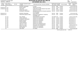 14/07/2015
Fecha
de pago
Tipo y No de
Dcto de sustento
No RUC Empresa o persona a quien
se paga
Descripción del bien o servicio cancelado
2
Centro Partida
Monto
(S/.)
Documento
Interno
Condominio Los Inkas Golf
Tesoreria - rp006.frx
RELACION DE GASTOS DEL MES DE
SETIEMBRE DEL 2014
Pag
Fecha
Año
Distribución del gasto
Forma de pago
TK ANTONIO YOSHIKAWA 01 AGUA 02 0806 1.50 LQ-2014-0412014 Contado
25/09/2014 RC 216 MAURO MUNOZ SERVICIO DE RETEN 03 010101 40.00 LQ-2014-0412014 Contado
27/09/2014 BV 824 CASA DANY COPIA DNI DE ELMER AMADEO PUGA SANTI 02 0806 0.20 LQ-2014-0412014 Contado
RC 217 ELMER PUGA SANTE SERVICIO DE RETEN 03 010101 60.00 LQ-2014-0412014 Contado
RC 218 ALEJANDRO YAMUNAQUE ADELANTO DE SUELDO SEGUNDA QUINCENA
DE SEPTIEMBRE
03 010101 100.00 LQ-2014-0412014 Contado
29/09/2014 TK ANTONIO YOSHIKAWA AGUA MINERAL 02 0806 1.50 LQ-2014-0422014 Contado
30/09/2014 RC GERALDINE SARAVIA TINEO REGISTRO DE INGRESOS Y EGRESOS
SETIEMBRE 2014
02 0102 100.00 LQ-2014-046A2014 Contado
RC 219 RAUL MEDINA MANTENIMIENTO DE PISCINA 0607 0102 30.00 LQ-2014-0422014 Contado
RC 220 JAVIER HUARCAYA SERVICIO DE SEGURIDAD 03 010101 475.00 2014-9-22014 Contado
RC 221 ALEJANDRO YAMUNAQUE SERVICIO DE SEGURIDAD 03 010101 325.00 2014-9-22014 Contado
RC 222 WILDER AGUILAR SERVICIO DE SEGURIDAD 03 010101 425.00 2014-9-22014 Contado
RC 223 NOEMI AGUIRRE SERVICIO DE LIMPIEZA 04 010101 375.00 2014-9-22014 Contado
RC 224 HAYDEE BENDEZU SERVICIO DE LIMPIEZA 04 010101 375.00 2014-9-22014 Contado
RC 225 SARA DE LA CRUZ SERVICIO DE ADMINISTRACION 02 010101 550.00 2014-9-22014 Contado
RC 226 SARA DE LA CRUZ MOVILIDAD POR PERMANENCIA 02 0803 18.00 LQ-2014-0422014 Contado
RH 197 MANUEL BALDERA SERVICIO DE SEGURIDAD 03 010101 475.00 2014-9-22014 Contado
RH 423 NERI BARRIAL SERVICIO DE JARDINERIA 05 010101 375.00 2014-9-22014 Contado
TK CASA DANY 05 COPIAS 02 0806 0.50 LQ-2014-0422014 Contado
8,492.75Total de gastos del mes
 