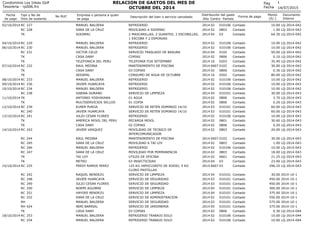 14/07/2015
Fecha
de pago
Tipo y No de
Dcto de sustento
No RUC Empresa o persona a quien
se paga
Descripción del bien o servicio cancelado
1
Centro Partida
Monto
(S/.)
Documento
Interno
Condominio Los Inkas Golf
Tesoreria - rp006.frx
RELACION DE GASTOS DEL MES DE
OCTUBRE DEL 2014
Pag
Fecha
Año
Distribución del gasto
Forma de pago
02/10/2014 RC 227 MANUEL BALDERA REFRIGERIO 02 010106 10.00 LQ-2014-0422014 Contado
RC 228 SARA DE LA CRUZ MOVILIDAD A SODIMAC 02 0803 1.00 LQ-2014-0422014 Contado
TK SODIMAC 2 MASCARILLAS, 2 GUANTES, 2 ESCOBILLAS,
1 ESCOBA Y 2 ESPONJAS
04 03 64.30 LQ-2014-0422014 Contado
04/10/2014 RC 229 MANUEL BALDERA REFRIGERIO 02 010106 10.00 LQ-2014-0422014 Contado
06/10/2014 RC 230 MANUEL BALDERA REFRIGERIO 02 010106 10.00 LQ-2014-0422014 Contado
RC 231 VICTOR CELIZ SERVICIO TRASLADO DE BASURA 04 0102 50.00 LQ-2014-0422014 Contado
TK CASA DANY COPIAS 02 0806 0.10 LQ-2014-0422014 Contado
TK TELEFONICA DEL PERU TELEFONIA FIJA SETIEMBRE 16 0203 35.40 LQ-2014-0422014 Contado
07/10/2014 RC 232 RAUL MEDINA MANTENIMIENTO DE PISCINA 0607 0102 30.00 LQ-2014-0422014 Contado
TK CASA DANY 03 COPIAS 02 0806 0.30 LQ-2014-0422014 Contado
TK SEDAPAL CONSUMO DE AGUA DE OCTUBRE 16 0202 80.00 LQ-2014-0422014 Contado
08/10/2014 RC 233 MANUEL BALDERA REFRIGERIO 02 010106 10.00 LQ-2014-0422014 Contado
09/10/2014 RC 236 JAVIER HUARCAYA REFRIGERIO 02 010106 10.00 LQ-2014-0432014 Contado
10/10/2014 RC 234 MANUEL BALDERA REFRIGERIO 02 010106 10.00 LQ-2014-0422014 Contado
RC 238 SABINA DURAND SERVICIO DE LIMPIEZA 04 010101 30.00 LQ-2014-0432014 Contado
11/10/2014 TK ANTONIO YOSHIKAWA 01 AGUA 02 0806 2.70 LQ-2014-0432014 Contado
TK MULTISERVICIOS SELLOS 01 COPIA 02 0806 0.20 LQ-2014-0432014 Contado
12/10/2014 RC 239 ELMER PURGA SERVICIO DE RETEN DOMINGO 14/10 03 010101 60.00 LQ-2014-0432014 Contado
RC 240 JAVIER HUARCAYA SERVICIO DE RETEN DOMINGO 14/10 03 010101 60.00 LQ-2014-0432014 Contado
13/10/2014 RC 241 JULIO CESAR FLORES REFRIGERIO 02 010106 10.00 LQ-2014-0432014 Contado
TK AMERICA MOVIL DEL PERU RECARGA MOVIL 02 0801 30.60 LQ-2014-0432014 Contado
TK CASA DANY 02 COPIAS 02 0806 0.20 LQ-2014-0432014 Contado
14/10/2014 RC 243 JAVIER VASQUEZ MOVILIDAD DE TECNICO DE
INTERCOMUNICADOR
02 0803 20.00 LQ-2014-0432014 Contado
RC 244 RAUL MEDINA MANTENIMIENTO DE PISCINA 0607 0102 30.00 LQ-2014-0432014 Contado
RC 245 SARA DE LA CRUZ MOVILIDAD A TAI LOY 02 0803 1.00 LQ-2014-0432014 Contado
RC 246 MANUEL BALDERA REFRIGERIO 02 010106 10.00 LQ-2014-0432014 Contado
RC 247 SARA DE LA CRUZ MOVILIDAD POR PERMANENCIA 02 0803 18.00 LQ-2014-0432014 Contado
TK TAI LOY UTILES DE OFICINA 02 0601 21.25 LQ-2014-0432014 Contado
TK METRO 03 INSECTICIDAS 04 03 23.00 LQ-2014-0432014 Contado
15/10/2014 RC 235 FREDY RAMOS PEREZ 125 KG HIPOCLORITO DE SODIO, 5 KG
CLORO PASTILLAS
0607 03 296.25 LQ-2014-0432014 Contado
RC 242 RAQUEL BENDEZU SERVICIO DE LIMPIEZA 04 010101 30.00 2014-10-12014 Contado
RC 248 JAVIER HUARCAYA SERVICIO DE SEGURIDAD 03 010101 450.00 2014-10-12014 Contado
RC 249 JULIO CESAR FLORES SERVICIO DE SEGURIDAD 03 010101 450.00 2014-10-12014 Contado
RC 250 NOEMI AGUIRRE SERVICIO DE LIMPIEZA 04 010101 300.00 2014-10-12014 Contado
RC 251 HAYDEE BENDEZU SERVICIO DE LIMPIEZA 04 010101 375.00 2014-10-12014 Contado
RC 252 SARA DE LA CRUZ SERVICIO DE ADMINISTRACION 02 010101 550.00 2014-10-12014 Contado
RH MANUEL BALDERA SERVICIO DE SEGURIDAD 03 010101 575.00 2014-10-12014 Contado
RH 424 NERI BARRIAL SERVICIO DE JARDINERIA 05 010101 375.00 2014-10-12014 Contado
TK CASA DANY 03 COPIAS 02 0806 0.30 LQ-2014-0442014 Contado
18/10/2014 RC 253 MANUEL BALDERA REFRIGERIO TRABAJO SOLO 02 010106 10.00 LQ-2014-0442014 Contado
RC 254 MANUEL BALDERA REFRIGERIO TRABAJO SOLO 02 010106 10.00 LQ-2014-0442014 Contado
 