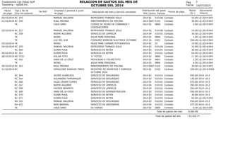 14/07/2015
Fecha
de pago
Tipo y No de
Dcto de sustento
No RUC Empresa o persona a quien
se paga
Descripción del bien o servicio cancelado
2
Centro Partida
Monto
(S/.)
Documento
Interno
Condominio Los Inkas Golf
Tesoreria - rp006.frx
RELACION DE GASTOS DEL MES DE
OCTUBRE DEL 2014
Pag
Fecha
Año
Distribución del gasto
Forma de pago
20/10/2014 RC 255 MANUEL BALDERA REFRIGERIO TRABAJO SOLO 02 010106 10.00 LQ-2014-0442014 Contado
21/10/2014 RC 256 RAUL MEDINA MANTENIMIENTO DE PISCINA 0607 0102 30.00 LQ-2014-0442014 Contado
TK CASA DANY COPIAS DE HOJAS DE COBRANZA Y
LIQUIDACIONES
02 0806 2.00 LQ-2014-0442014 Contado
22/10/2014 RC 257 MANUEL BALDERA REFRIGERIO TRABAJO SOLO 02 010106 10.00 LQ-2014-0442014 Contado
RC 258 NOEMI AGUIRRE SERVICIO DE LIMPIEZA 04 010101 30.00 LQ-2014-0442014 Contado
TK WONG AGUA PARA PERSONAL 02 0806 1.90 LQ-2014-0442014 Contado
TK LUZ DEL SUR CONSUMO ENERGIA ELECTRICA OCTUBRE 16 0201 350.40 LQ-2014-0442014 Contado
23/10/2014 TK WONG PILAS PARA CAMARA FOTOGRAFICA 02 03 10.90 LQ-2014-0442014 Contado
24/10/2014 RC 259 MANUEL BALDERA REFRIGERIO TRABAJO SOLO 02 010106 10.00 LQ-2014-0442014 Contado
RC 260 ELMER PUGA SERVICIO DE RETEN 03 010101 30.00 LQ-2014-0442014 Contado
26/10/2014 RC 261 ELMER PUGA SERVICIO DE RETEN 03 010101 60.00 LQ-2014-0442014 Contado
28/10/2014 BV 5332 KOLOR FOTO 17 FOTOS 02 0806 11.90 LQ-2014-0442014 Contado
RC 262 SARA DE LA CRUZ MOVILIDAD A COLOR FOTO 02 0803 2.20 LQ-2014-0442014 Contado
TK WONG AGUA PARA PERSONAL 02 0806 4.50 LQ-2014-0442014 Contado
30/10/2014 RC 263 RAUL MEDINA MANTENIMIENTO DE PISCINA 0607 0102 30.00 LQ-2014-0452014 Contado
31/10/2014 RC GERALDINE SARAVIA TINEO REGISTRO DE INGRESOS Y EGRESOS
OCTUBRE 2014
02 0102 100.00 LQ-2014-050A2014 Contado
RC 264 JAVIER HUARCAYA SERVICIO DE SEGURIDAD 03 010101 450.00 2014-10-22014 Contado
RC 265 ALEJANDRO YAMUNAQUE SERVICIO DE SEGURIDAD 03 010101 120.00 2014-10-22014 Contado
RC 266 JULIO CESAR FLORES SERVICIO DE SEGURIDAD 03 010101 475.00 2014-10-22014 Contado
RC 267 NOEMI AGUIRRE SERVICIO DE LIMPIEZA 04 010101 350.00 2014-10-22014 Contado
RC 268 HAYDEE BENDEZU SERVICIO DE LIMPIEZA 04 010101 350.00 2014-10-22014 Contado
RC 269 SARA DE LA CRUZ SERVICIO DE ADMINISTRACION 02 010101 550.00 2014-10-22014 Contado
RC 270 ELMER PUGA SERVICIO DE RETEN 03 010101 30.00 2014-10-22014 Contado
RC 271 ELMER PUGA SERVICIO DE RETEN 03 010101 60.00 LQ-2014-0452014 Contado
RH 102 MANUEL BALDERA SERVICIO DE SEGURIDAD 03 010101 550.00 2014-10-22014 Contado
RH 425 NERI BARRIAL SERVICIO DE JARDINERIA 05 010101 375.00 2014-10-22014 Contado
TK CASA DANY 04 COPIAS 02 0806 0.40 LQ-2014-0452014 Contado
8,063.80Total de gastos del mes
93,252.77Total de gastos del año
 