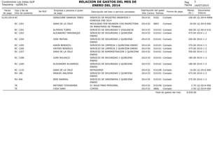 14/07/2015
Fecha
de pago
Tipo y No de
Dcto de sustento
No RUC Empresa o persona a quien
se paga
Descripción del bien o servicio cancelado
3
Centro Partida
Monto
(S/.)
Documento
Interno
Condominio Los Inkas Golf
Tesoreria - rp006.frx
RELACION DE GASTOS DEL MES DE
ENERO DEL 2014
Pag
Fecha
Año
Distribución del gasto
Forma de pago
31/01/2014 RC GERALDINE SARAVIA TINEO SERVICIO DE REGISTRO INGRESOS Y
EGRESOS ENE 2014
02 0102 100.00 LQ-2014-006A2014 Contado
RC 1201 SARA DE LA CRUZ MOVILIDAD POR REUNION CON INSPECTORA
DE MINISTERIO DE TRABAJO
02 0803 20.00 LQ-2014-0062014 Contado
RC 1202 ALFREDO TURPO SERVICIO DE SEGURIDAD Y VIGILANCIA 03 010101 200.00 LQ-2014-0162014 Contado
RC 1203 ALEJANDRO YAMUNAQUE SERVICIO DE SEGURIDAD 2 QUINCENA
ENERO
03 010101 475.00 2014-1-22014 Contado
RC 1204 JOSE MATIAS SERVICIO DE SEGURIDAD 2 QUINCENA
ENERO
03 010101 200.00 2014-1-22014 Contado
RC 1205 KARIN BENDEZU SERVICIO DE LIMPIEZA 2 QUINCENA ENERO 04 010101 375.00 2014-1-22014 Contado
RC 1206 HAYDEE BENDEZU SERVICIO DE LIMPIEZA 2 QUINCENA ENERO 04 010101 375.00 2014-1-22014 Contado
RC 1207 SARA DE LA CRUZ SERVICIO DE ADMINISTRACION 2 QUINCENA
ENERO
02 010101 550.00 2014-1-22014 Contado
RC 1208 JUAN NOLASCO SERVICIO DE SEGURIDAD 2 QUINCENA
ENERO
03 010101 180.00 2014-1-22014 Contado
RC 1209 ALEXANDER ALVARADO SERVICIO DE SEGURIDAD 2 QUINCENA
ENERO
03 010101 180.00 2014-1-22014 Contado
RC 1210 SARA DE LA CRUZ REFRIGERIO 02 010106 10.00 LQ-2014-0062014 Contado
RH 180 MANUEL BALDERA SERVICIO DE SEGURIDAD 2 QUINCENA
ENERO
03 010101 475.00 2014-1-22014 Contado
RH 406 NERI BARRIAL SERVICIO DE JARDINERIA 2 QUINCENA
ENERO
05 010101 375.00 2014-1-22014 Contado
TK ANTONIO YOSHIKAWA 01 AGUA PARA PERSONAL 02 010106 2.70 LQ-2014-0062014 Contado
TK CASA DANY COPIAS 02 0806 3.50 LQ-2014-0062014 Contado
9,030.00Total de gastos del mes
 