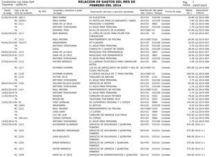 14/07/2015
Fecha
de pago
Tipo y No de
Dcto de sustento
No RUC Empresa o persona a quien
se paga
Descripción del bien o servicio cancelado
1
Centro Partida
Monto
(S/.)
Documento
Interno
Condominio Los Inkas Golf
Tesoreria - rp006.frx
RELACION DE GASTOS DEL MES DE
FEBRERO DEL 2014
Pag
Fecha
Año
Distribución del gasto
Forma de pago
01/02/2014 BV 10013 INKA FARMA 05 FLUCISTEIN 02 010109 10.80 LQ-2014-0062014 Contado
BV 152071 INKA FARMA 02 PASTILLAS PARA LA GARGANTA Y NARIZ 02 010109 3.90 LQ-2014-0062014 Contado
RC 1211 SARA DE LA CRUZ MOVILIDAD A SODIMAC 02 0803 1.00 LQ-2014-0062014 Contado
TK ANTONIO YOSHIKAWA 01 AGUA PARA PERSONAL 02 010106 2.70 LQ-2014-0062014 Contado
TK SODIMAC PERU 04 KG DE SULFATO DE ALUMINIO 0607 03 25.90 LQ-2014-0062014 Contado
03/02/2014 RC 1213 NERI BARRIAL 01 LITRO DE LECHE PARA FELIPE POR
FUMIGACION
05 03 3.50 LQ-2014-0072014 Contado
TC 1212 RAUL MEDINA MANTENIMIENTO DE PISCINA 0607 0102 60.00 LQ-2014-0072014 Contado
04/02/2014 BV 702275 IANKAFARMA 05 FLUIDASA 02 010109 16.05 LQ-2014-0072014 Contado
TK ANTONIO YOSHIKAWA 01 AGUA PARA PERSONAL 02 010106 2.70 LQ-2014-0072014 Contado
TK SISOL CONSULTA Y LAVADO DE OIDOS 02 010109 38.00 LQ-2014-0092014 Contado
05/02/2014 RC 1214 SARA DE LA CRUZ MOVILIDAD POR PERMANENCIA 02 0803 18.00 LQ-2014-0072014 Contado
06/02/2014 RC 1215 SARA DE LA CRUZ MOVILIDAD POR PERMANENCIA 02 0803 18.00 LQ-2014-0082014 Contado
TK ANTONIO YOSHIKAWA 01 AGUA PARA PERSONAL 02 010106 2.50 LQ-2014-0072014 Contado
07/02/2014 RC 1216 HAYDEE BENDEZU 01 LLAMADA TELEFONICA PARA CONSEGUIR
RETEN
02 0801 1.00 LQ-2014-0082014 Contado
RC 1217 ESTEBAN HUAMAN 125 KG DE HIPOCLORITO DE SODIO Y 4KG DE
CLORO PASTILLAS
0607 03 282.00 LQ-2014-0082014 Contado
RC 1218 ESTEBAN HUAMAN A CUENTA VALVULA DE 2" PARA PISCINA 0607 03 268.00 LQ-2014-0082014 Contado
RC 1219 VICTOR CELIZ TRASLADO DE BASURA 04 0102 50.00 LQ-2014-0082014 Contado
TK ANTONIO YOSHIKAWA 01 AGUA PARA PERSONAL 02 010106 2.70 LQ-2014-0082014 Contado
08/02/2014 RC 1220 VALVINA PILLACA QUISPE SERVICIO DE RETEN 03 010101 60.00 LQ-2014-0082014 Contado
TK ANTONIO YOSHIKAWA 01 AGUA PARA PERSONAL 02 010106 2.70 LQ-2014-0082014 Contado
09/02/2014 RC 1221 RAUL MEDINA MANTENIMIENTO DE PISCINA 0607 0102 60.00 LQ-2014-0082014 Contado
10/02/2014 TK ANTONIO YOSHIKAWA 01 AGUA PARA PERSONAL 02 010106 2.70 LQ-2014-0092014 Contado
11/02/2014 TK SEDAPAL CONSUMO DE AGUA POTABLE 16 0202 78.60 LQ-2014-0092014 Contado
TK MOVISTAR TELEFONIA FIJA ENER0 2014 16 0203 51.00 LQ-2014-0092014 Contado
13/02/2014 BV 35 JOSE CARBAJAL 96 CUPONERAS ORIGINAL Y 2 COPIAS 02 0806 145.00 LQ-2014-0092014 Contado
BV 12041 INKAFARMA 02 BIFICAC 02 010109 8.20 LQ-2014-0092014 Contado
RC 1222 RAUL MEDINA MANTENIMIENTO DE PISCINA 0607 0102 30.00 LQ-2014-0092014 Contado
TK CASA DANY 13 COPIAS 02 0806 1.30 LQ-2014-0092014 Contado
TK LUZ DEL SUR CONSUMO DE ENERGIA ELECTRICA 16 0201 335.50 LQ-2014-0092014 Contado
TK 1001321 COPIAS EXPRESS 02 COPIAS 02 0806 0.20 LQ-2014-0092014 Contado
14/02/2014 TK ANTONIO YOSHIKAWA 01 AGUA PARA PERSONAL 02 010106 2.70 LQ-2014-0092014 Contado
15/02/2014 RC 1223 ALEXANDER ALVARADO SERVICIO DE SEGURIDAD 1 QUINCENA
FEBRERO
03 010101 425.00 2014-2-12014 Contado
RC 1224 ALEJANDRO YAMUNAQUE SERVICIO DE SEGURIDAD 1 QUINCENA
FEBRERO
03 010101 475.00 2014-2-12014 Contado
RC 1225 JUAN NOLASCO SERVICIO DE SEGURIDAD 1 QUINCENA
FEBRERO
03 010101 400.00 2014-2-12014 Contado
RC 1226 KARIN BENDEZU SERVICIO DE LIMPIEZA 1 QUINCENA
FEBRERO
04 010101 375.00 2014-2-12014 Contado
RC 1227 HAYDE BENDEZU SERVICIO DE LIMPIEZA 1 QUINCENA
FEBRERO
04 010101 375.00 2014-2-12014 Contado
RC 1228 SARA DE LA CRUZ SERVICIO DE ADMINISTRACION 1 QUINCENA 02 010101 550.00 2014-2-12014 Contado
 