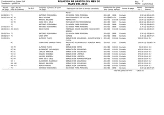 14/07/2015
Fecha
de pago
Tipo y No de
Dcto de sustento
No RUC Empresa o persona a quien
se paga
Descripción del bien o servicio cancelado
2
Centro Partida
Monto
(S/.)
Documento
Interno
Condominio Los Inkas Golf
Tesoreria - rp006.frx
RELACION DE GASTOS DEL MES DE
MAYO DEL 2014
Pag
Fecha
Año
Distribución del gasto
Forma de pago
MAYO
24/05/2014 TK ANTONIO YOSHIKAWA 01 BEBIDA PARA PERSONAL 02 0806 2.50 LQ-2014-0252014 Contado
26/05/2014 RC 76 RAUL MEDINA MANTENIMIENTO DE PISCINA 0607 0102 30.00 LQ-2014-0252014 Contado
RC 77 MANUEL BALDERA REFRIGERIO 02 010106 10.00 LQ-2014-0252014 Contado
RC 78 SARA DE LA CRUZ MOVILIDAD POR PERMANENCIA 02 0803 18.00 LQ-2014-0252014 Contado
TK ANTONIO YOSHIKAWA 01 BEBIDA PARA PERSONAL 02 0806 5.00 LQ-2014-0252014 Contado
27/05/2014 TK ANTONIO YOSHIKAWA 01 BEBIDA PARA PERSONAL 02 0806 2.70 LQ-2014-0252014 Contado
28/05/2014 BV 46545 INKA FARMA PASTILLAS DOLOR RIoONES PARA HAYDEE
BENDEZ
02 010109 10.60 LQ-2014-0252014 Contado
29/05/2014 TK ANTONIO YOSHIKAWA 01 BEBIDA PARA PERSONAL 02 0806 2.50 LQ-2014-0252014 Contado
30/05/2014 TK CASA DANY COPIAS 02 0806 0.30 LQ-2014-0252014 Contado
31/05/2014 ALFREDO TURPO SERVICIO DE SEGURIDAD - BONIFICACION 3
CUOTA
03 010104 500.00 2014-5-22014 Contado
RC GERALDINE SARAVIA TINEO REGISTRO DE INGRESOS Y EGRESOS MAYO
2014
02 0102 100.00 LQ-2014-022A2014 Contado
RC 79 ALFREDO TURPO SERVICIO DE RETEN 03 010101 30.00 2014-5-22014 Contado
RC 80 ALEJANDRO YAMUNAQUE SERVICIO DE SEGURIDAD 03 010101 425.00 2014-5-22014 Contado
RC 81 CARLOS ARRIAGA SERVICIO DE SEGURIDAD 03 010101 475.00 2014-5-22014 Contado
RC 82 RAQUEL BENDEZU SERVICIO DE LIMPIEZA 04 010101 375.00 2014-5-22014 Contado
RC 83 HAYDEE BENDEZU SERVICIO DE LIMPIEZA 04 010101 375.00 2014-5-22014 Contado
RC 84 SARA DE LA CRUZ SERVICIO DE ADMINISTRACION 02 010101 550.00 2014-5-22014 Contado
RH 3 ALEXANDER ALVARADO SERVICIO DE SEGURIDAD 03 010101 450.00 2014-5-22014 Contado
RH 188 MANUEL BALDERA SERVICIO DE SEGURIDAD 03 010101 425.00 2014-5-22014 Contado
RH 414 NERIA BARRIAL SERVICIO DE JARDINERIA 05 010101 375.00 2014-5-22014 Contado
TK ANTONIO YOSHIKAWA 01 BEBIDA PARA PERSONAL 02 0806 5.00 LQ-2014-0252014 Contado
9,810.65Total de gastos del mes
 
