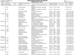 14/07/2015
Fecha
de pago
Tipo y No de
Dcto de sustento
No RUC Empresa o persona a quien
se paga
Descripción del bien o servicio cancelado
2
Centro Partida
Monto
(S/.)
Documento
Interno
Condominio Los Inkas Golf
Tesoreria - rp006.frx
RELACION DE GASTOS DEL MES DE
FEBRERO DEL 2014
Pag
Fecha
Año
Distribución del gasto
Forma de pago
FEBRERO
RH 181 MANUEL BALDERA SERVICIO DE SEGURIDAD 1 QUINCENA
FEBRERO
03 010101 475.00 2014-2-12014 Contado
RH 407 NERI BARRIAL SERVICIO DE JARDINERIA 1 QUINCENA
FEBRERO
05 010101 375.00 2014-2-12014 Contado
TK ANTONIO YOSHIKAWA 01 AGUA PARA PERSONAL 02 010106 2.70 LQ-2014-0092014 Contado
TK CASA DANY 02 COPIAS 02 0806 0.20 LQ-2014-0092014 Contado
17/02/2014 RC 1229 RAUL MEDINA MANTENIMIENTO DE PISCINA 0607 0102 30.00 LQ-2014-0092014 Contado
RC 1230 VALVINA PILLACA SERVICIO DE RETEN 03 010101 60.00 LQ-2014-0092014 Contado
RC 1231 VALVINA PILLACA SERVICIO DE LIMPIEZA 04 010101 30.00 LQ-2014-0092014 Contado
RC 1232 NERI BARRIAL MANTENIMIENTO A MAQUINA CORTADORA DE
CESPED
05 0102 110.00 LQ-2014-0102014 Contado
RC 1234 SARA DE LA CRUZ MOVILIDAD POR PERMANENCIA 02 0803 18.00 LQ-2014-0102014 Contado
TK ESTACION MOLINA GASOLINA Y ACEITE CORTADORA DE CESPED 05 03 17.20 LQ-2014-0092014 Contado
18/02/2014 RC 1233 JUAN NOLASCO MOVILIDAD A SODIMAC 02 0803 2.00 LQ-2014-0102014 Contado
TK ANTONIO YOSHIKAWA O1 AGUA PARA EL PERSONAL 02 010106 2.70 LQ-2014-0102014 Contado
TK SODIMAC 01 CANDADO PARA LA PERGOLA 0714 03 17.90 LQ-2014-0102014 Contado
TK SODIMAC 01 CADENA PARA LA PERGOLA 0714 03 7.30 LQ-2014-0102014 Contado
19/02/2014 RC 1235 WALTER RAMOS CARRION CAMBIO DE CABLE 4 PARA POZO SEPTICO 0714 03 150.00 LQ-2014-0102014 Contado
RC 1237 SARA DE LA CRUZ 03 ARGOLLAS PARA FABRICAR Y SOLDAR EL
TABLERO
0714 03 10.00 LQ-2014-0102014 Contado
RC 1238 SARA DE LA CRUZ MOVILIDAD A ATE Y AV. METROPOLITANA 02 0803 4.00 LQ-2014-0102014 Contado
20/02/2014 RC 1236 RAUL MEDINA MANTENIMIENTO DE PISCINA 0607 0102 30.00 LQ-2014-0102014 Contado
RC 1239 SARA DE LA CRUZ MOVILIDAD POR PERMANENCIA 02 0803 18.00 LQ-2014-0102014 Contado
TK ANTONIO YOSHIKAWA O2 AGUAS PARA EL PERSONAL 02 010106 4.70 LQ-2014-0102014 Contado
TK MOVISTAR RECARGA MOVISTAR 02 0801 20.00 LQ-2014-0102014 Contado
TK CASA DANY COPIAS NOTIFICACIONES CONCILIACION
ENTRE OTROS
02 0806 4.90 LQ-2014-0102014 Contado
21/02/2014 TK ANTONIO YOSHIKAWA O1 AGUA PARA EL PERSONAL 02 010106 2.50 LQ-2014-0112014 Contado
22/02/2014 RC 1240 MIGUEL BEDON BENDEZU SERVICIO DE RETEN 03 010101 60.00 LQ-2014-0112014 Contado
TK CASA DANY 01 COPIA 02 0806 0.10 LQ-2014-0112014 Contado
24/02/2014 BV 3525 COPIAS EXPRESS 03 COPIAS DNI Y RECIBO DE LUZ 02 0806 0.30 LQ-2014-0112014 Contado
RC 1241 SERGIO VARGAS SERVICIO DE RETEN 03 010101 30.00 LQ-2014-0112014 Contado
TK ANTONIO YOSHIKAWA O1 AGUA PARA EL PERSONAL 02 010106 2.70 LQ-2014-0112014 Contado
25/02/2014 RC 1242 ALEJANDRO YAMUNAQUE COLOCACION DE FAROL EN INGRESO DE
PORTON
0702 0102 10.00 LQ-2014-0112014 Contado
TK ANTONIO YOSHIKAWA O1 AGUA PARA EL PERSONAL 02 010106 2.70 LQ-2014-0112014 Contado
26/02/2014 TK ANTONIO YOSHIKAWA O1 AGUA PARA EL PERSONAL 02 010106 2.50 LQ-2014-0112014 Contado
27/02/2014 RC 1249 ALEJANDRO YAMUNAQUE CAMBIO DE FLORESCENTE 2 PISO BLOCK D 0714 03 5.00 LQ-2014-0112014 Contado
TK ANTONIO YOSHIKAWA O1 AGUA PARA EL PERSONAL 02 010106 4.00 LQ-2014-0112014 Contado
28/02/2014 RC GERALDINE SARAVIA TINEO REGISTRO DE INGRESOS Y EGRESOS
FEBRERO 2014
02 0102 100.00 LQ-2014-011A2014 Contado
RC 1243 JUAN NOLASCO SERVICIO DE SEGURIDAD 2 QUINCENA
FEBRERO
03 010101 275.00 2014-2-22014 Contado
RC 1244 ALEJANDRO YAMUNAQUE SERVICIO DE SEGURIDAD 2 QUINCENA 03 010101 425.00 2014-2-22014 Contado
 