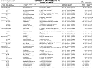 14/07/2015
Fecha
de pago
Tipo y No de
Dcto de sustento
No RUC Empresa o persona a quien
se paga
Descripción del bien o servicio cancelado
1
Centro Partida
Monto
(S/.)
Documento
Interno
Condominio Los Inkas Golf
Tesoreria - rp006.frx
RELACION DE GASTOS DEL MES DE
MARZO DEL 2014
Pag
Fecha
Año
Distribución del gasto
Forma de pago
01/03/2014 RC 1254 HAYDEE BENDEZU SERVICIO DE LIMPIEZA 04 010101 30.00 LQ-2014-0112014 Contado
03/03/2014 RC 1255 RAUL MEDINA MANTENIMIENTO DE PISCINA 0607 0102 60.00 LQ-2014-0122014 Contado
TK ANTONIO YOSHIKAWA 01 AGUA PARA PERSONAL 02 010106 2.70 LQ-2014-0122014 Contado
TK CASA DANY COPIAS 02 0806 0.40 LQ-2014-0122014 Contado
04/03/2014 BV 39664 INKA FARMA 01 PANADOL ANTIGRIPAL PARA HAYDEE 02 010109 1.40 LQ-2014-0122014 Contado
TK ANTONIO YOSHIKAWA 01 AGUA PARA PERSONAL 02 010106 4.00 LQ-2014-0122014 Contado
TK COPIAS EXPRESS 02 COPIAS 02 0806 0.20 LQ-2014-0122014 Contado
05/03/2014 ANTONIO MEDINA HONORARIO DE ABOGADO 02 0102 40.00 LQ-2014-015A2014 Contado
TK ANTONIO YOSHIKAWA 01 COCA KOLA 02 010106 5.00 LQ-2014-0122014 Contado
06/03/2014 RC 1256 RAUL MEDINA MANTENIMIENTO DE PISCINA 0607 0102 30.00 LQ-2014-0122014 Contado
RC 1257 YRMA MAYTA SALDO BONIFICACION ESPECIAL YRMA
MAYTA
04 010104 595.80 LQ-2014-0122014 Contado
RC 1258 VICTOR CELIZ SERVICIO DE TRASLADO DE BASURA 04 0102 50.00 LQ-2014-0122014 Contado
RC 1259 SARA DE LA CRUZ MOILIDAD POR PERMANENCIA 02 0803 18.00 LQ-2014-0122014 Contado
TK ANTONIO YOSHIKAWA 01 COCA KOLA 02 010106 5.00 LQ-2014-0122014 Contado
07/03/2014 BV 39899 INKA FARMA 01 PASTILLA DOLOR DE CABEZA RAQUEL
BENDEZU
02 010109 1.30 LQ-2014-0122014 Contado
RC 1260 RAQUEL BENDEZU LIMPIEZA Y TRAPEADO DE AZOTEA BLOCKS E
Y F
04 010101 30.00 LQ-2014-0122014 Contado
TK METRO 03 INCA KOLA 3X2 02 010106 10.60 LQ-2014-0122014 Contado
TK 63573 CASA DANY 01 COPIA 02 0806 0.10 LQ-2014-0132014 Contado
08/03/2014 TK SEDAPAL CONSUMO DE AGUA MARZO 16 0202 78.60 LQ-2014-0122014 Contado
10/03/2014 BV COPIAS EXPRESS 15 COPIAS 02 0806 1.50 LQ-2014-0132014 Contado
RC 1261 SERGIO VARGAS SERVICIO DE RETEN 03 010101 60.00 LQ-2014-0132014 Contado
TK ANTONIO YOSHIKAWA 01 AGUA PARA PERSONAL 02 010106 2.70 LQ-2014-0132014 Contado
11/03/2014 BV 42432 TOTTUS 2 ESCOBAS, 1 PAR DE GUANTES Y 6 JABONES 04 03 46.20 LQ-2014-0132014 Contado
RC 1262 RAUL MEDNA MANTENIMIENTO DE PISCINA 0607 0102 30.00 LQ-2014-0132014 Contado
TK ANTONIO YOSHIKAWA 01 BEBIDA PARA PERSONAL 02 010106 5.00 LQ-2014-0132014 Contado
12/03/2014 TK ANTONIO YOSHIKAWA 01 AGUA PARA PERSONAL 02 010106 2.70 LQ-2014-0132014 Contado
13/03/2014 RC 1263 ESTEBAN HUAMAN 125 KG HIPOCLORITO, 4 KG CLORO PASTILLA
Y 10KG SULFATO
0607 03 332.00 LQ-2014-0132014 Contado
TK CASA DANY 2 COPIAS 02 0806 0.20 LQ-2014-0132014 Contado
TK ANTONIO YOSHIKAWA 01 BEBIDA PARA PERSONAL 02 0806 5.00 LQ-2014-0132014 Contado
14/03/2014 RC 7 SERGIO VARGAS SERVICIO DE RETEN 03 010101 40.00 LQ-2014-0132014 Contado
RC 8 RAUL MEDNA MANTENIMIENTO DE PISCINA 0607 0102 30.00 LQ-2014-0132014 Contado
TK ANTONIO YOSHIKAWA 01 AGUA PARA PERSONAL 02 010106 2.70 LQ-2014-0132014 Contado
TK CASA DANY 05 COPIAS DE COMUNICADO 02 0806 0.50 LQ-2014-0132014 Contado
TK 1001590 COPIAS EXPRESS 02 COPIAS DE PLANILLA 02 0806 0.20 LQ-2014-0132014 Contado
15/03/2014 RC 1 JUAN NOLASCO SERVICIO DE SEGURIDAD 03 010101 350.00 2014-3-12014 Contado
RC 2 ALEJANDRO YAMUNAQUE SERVICIO DE SEGURIDAD 03 010101 475.00 2014-3-12014 Contado
RC 3 ALEXANDER ALVARADO SERVICIO DE SEGURIDAD 03 010101 425.00 2014-3-12014 Contado
RC 4 RAQUEL BENDEZU SERVICIO DE LIMPIEZA 04 010101 375.00 2014-3-12014 Contado
RC 5 HAYDEE BENDEZU SERVICIO DE LIMPIEZA 04 010101 375.00 2014-3-12014 Contado
RC 6 SARA DE LA CRUZ SERVICIO DE ADMINISTRACION 02 010101 550.00 2014-3-12014 Contado
 