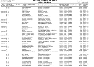 14/07/2015
Fecha
de pago
Tipo y No de
Dcto de sustento
No RUC Empresa o persona a quien
se paga
Descripción del bien o servicio cancelado
2
Centro Partida
Monto
(S/.)
Documento
Interno
Condominio Los Inkas Golf
Tesoreria - rp006.frx
RELACION DE GASTOS DEL MES DE
MARZO DEL 2014
Pag
Fecha
Año
Distribución del gasto
Forma de pago
RH 183 MANUEL BALDERA SERVICIO DE SEGURIDAD 03 010101 375.00 2014-3-12014 Contado
RH 409 NERI BARRIAL SERVICIO DE JARDINERIA 05 010101 375.00 2014-3-12014 Contado
TK CASA DANY 03 COPIAS 02 0806 0.30 LQ-2014-0142014 Contado
16/03/2014 RC 9 SERGIO VARGAS SERVICIO DE RETEN 03 010101 60.00 LQ-2014-0142014 Contado
17/03/2014 BV 36 JOSE CARBAJAL 1000 RECIBOS DE CAJA 02 0806 70.00 LQ-2014-0142014 Contado
RC 11 SERGIO VARGAS REFRIGERIO 02 010106 10.00 LQ-2014-0142014 Contado
RC 13 RAQUEL BENDEZU SERVICIO DE LIMPIEZA 04 010101 30.00 LQ-2014-0142014 Contado
TK ANTONIO YOSHIKAWA 01 BEBIDA PARA PERSONAL 02 0806 2.70 LQ-2014-0142014 Contado
TK ANTONIO YOSHIKAWA 01 AGUA PARA PERSONAL 02 0806 2.70 LQ-2014-0152014 Contado
18/03/2014 TK ANTONIO YOSHIKAWA 01 BEBIDA PARA PERSONAL 02 0806 4.00 LQ-2014-0142014 Contado
19/03/2014 TK MOVISTAR TELEFONIA FIJA DE FEBRERO 16 0203 50.90 LQ-2014-0142014 Contado
20/03/2014 RC 12 RAUL MEDINA MANTENIMIENTO DE PISCINA 0607 0102 30.00 LQ-2014-0142014 Contado
TK MOVISTAR TELEFONIA MOVIL DE FEBRERO 02 0801 20.00 LQ-2014-0142014 Contado
TK ANTONIO YOSHIKAWA 01 BEBIDA PARA PERSONAL 02 0806 4.00 LQ-2014-0152014 Contado
21/03/2014 TK LUZ DEL SUR SERVICIO LUZ MARZO 16 0201 325.50 LQ-2014-0142014 Contado
22/03/2014 TK ANTONIO YOSHIKAWA 01 AGUA PARA PERSONAL 02 0806 2.70 LQ-2014-0152014 Contado
TK CASA DANY 05 COPIAS DE PLANILLA 02 0806 0.50 LQ-2014-0152014 Contado
TK WONG 01 LECHE PARA FELIPE POR FUMIGACION 05 03 3.45 LQ-2014-0152014 Contado
24/03/2014 TK ANTONIO YOSHIKAWA 01 BEBIDA PARA PERSONAL 02 0806 5.00 LQ-2014-0152014 Contado
TK INVER. Y COMERC. MAKA GASOLINA PARA CORTADORA DE CESPED 05 03 15.00 LQ-2014-0152014 Contado
TK INVER. Y COMERC. MAKA ACEITE PARA CORTADORA DE CESPED 05 03 2.50 LQ-2014-0152014 Contado
25/03/2014 RC 14 RAUL MEDINA MANTENIMIENTO DE PISCINA 0607 0102 30.00 LQ-2014-0152014 Contado
TK ANTONIO YOSHIKAWA 01 BEBIDA PARA PERSONAL 02 0806 4.00 LQ-2014-0152014 Contado
26/03/2014 RC 15 HAYDEE BENDEZU SERVICIO DE LIMPIEZA DE BLOCKS E, F, A 04 010101 30.00 LQ-2014-0152014 Contado
TK ANTONIO YOSHIKAWA 01 AGUA PARA PERSONAL 02 0806 2.70 LQ-2014-0152014 Contado
27/03/2014 RC 16 ESTEBAN HUAMANI A CUENTA DE CAMBIO DE VALVULA Y
CONEXIONES
0702 0102 220.00 LQ-2014-0152014 Contado
28/03/2014 TK CASA DANY 02 COPIAS 02 0806 0.20 LQ-2014-0152014 Contado
TK ANTONIO YOSHIKAWA 01 BEBIDA PARA PERSONAL 02 0806 4.00 LQ-2014-0152014 Contado
29/03/2014 RC 17 ALEJANDRO YAMUNAQUE CAMBIO DE TIMBRE DEL INGRESO 0702 0102 20.00 LQ-2014-0152014 Contado
RC 18 SARA DE LA CRUZ MOVILIDAD A SODIMAC 02 0803 1.00 LQ-2014-0162014 Contado
TK SODIMAC 01 TIMBRE Y CINTA AISLANTE 0714 03 36.80 LQ-2014-0152014 Contado
31/03/2014 BERTHA MAURICIO BONIFICACION ESPECIAL 04 010104 595.83 2014-3-22014 Contado
RC GERALDINE SARAVIA TINEO REGISTRO DE INGRESOS Y EGRESOS MARZO
2014
02 0102 100.00 LQ-2014-015A2014 Contado
RC 19 RAUL MEDINA MANTENIMIENTO DE PISCINA 0607 0102 30.00 LQ-2014-0162014 Contado
RC 20 JUAN NOLASCO SERVICIO DE SEGURIDAD 03 010101 425.00 2014-3-22014 Contado
RC 21 ALEJANDRO YAMUNAQUE SERVICIO DE SEGURIDAD 03 010101 475.00 2014-3-22014 Contado
RC 22 ALEXANDER ALVARADO SERVICIO DE SEGURIDAD 03 010101 450.00 2014-3-22014 Contado
RC 23 RAQUEL BENDEZU SERVICIO DE LIMPIEZA 04 010101 375.00 2014-3-22014 Contado
RC 24 HAYDEE BENDEZU SERVICIO DE LIMPIEZA 04 010101 375.00 2014-3-22014 Contado
RC 25 SARA DE LA CRUZ SERVICIO DE ADMINISTRACION 02 010101 550.00 2014-3-22014 Contado
RC 27 SARA DE LA CRUZ MOVILIDAD POR PERMANENCIA 02 0803 20.00 LQ-2014-0162014 Contado
RH 184 MANUEL BALDERA SERVICIO DE SEGURIDAD 03 010101 475.00 2014-3-22014 Contado
 
