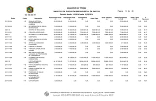 Rubro Fondo Descripción
Presupuesto Inicial
(1)
Presupuesto Final
(2)
Compromisos
(3)
Orden Pago
Giros Tesoreria
(4)
Saldos Apropiacion
2-3=(5)
Saldo x Girar
3-4=(6)
%
Ejecutado
231109102 118 GRANJA INTEGRAL
AUTOSUFICIENTE LA
CANDELA
18.000.000,00 10.000.000,00 0,00 0,00 0,00 10.000.000,00 0,00 0,00
231109103 118 RECUPERACIÓN DE ÁREAS
DEGRADADAS
5.000.000,00 5.000.000,00 0,00 0,00 0,00 5.000.000,00 0,00 0,00
2.3.1.10 CENTRO DE RECLUSION. 15.000.000,00 15.000.000,00 7.009.981,00 7.009.981,00 7.009.981,00 7.990.019,00 0,00 46,73
231110101 118 ATENCIÓN A RECLUSOS 15.000.000,00 15.000.000,00 7.009.981,00 7.009.981,00 7.009.981,00 7.990.019,00 0,00 46,73
2.3.1.11 DESARROLLO COMUNITARIO. 18.000.000,00 57.538.930,53 12.889.450,00 12.889.450,00 12.889.450,00 44.649.480,53 0,00 22,40
231111101 118 COMPOSTIS 2.000.000,00 2.000.000,00 0,00 0,00 0,00 2.000.000,00 0,00 0,00
231111102 118 APOYO JUNTAS DE ACCIÓN
COMUNAL
5.000.000,00 5.000.000,00 0,00 0,00 0,00 5.000.000,00 0,00 0,00
231111103 118 APOYO A LA VEEDURÍA
CIUDADANA
2.000.000,00 2.000.000,00 1.389.000,00 1.389.000,00 1.389.000,00 611.000,00 0,00 69,45
231111104 118 EQUIDAD Y GÉNERO 3.000.000,00 3.000.000,00 0,00 0,00 0,00 3.000.000,00 0,00 0,00
231111105 118 ATENCION A POBLACION
JUVENIL
3.000.000,00 3.000.000,00 0,00 0,00 0,00 3.000.000,00 0,00 0,00
231111106 118 IMPLEMENTACIÓN RED
NACIONAL DE PROTECCIÓN
AL CONSUMIDOR
3.000.000,00 3.000.000,00 0,00 0,00 0,00 3.000.000,00 0,00 0,00
231111108 118 CELEBRACION NAVIDAD
COMUNITARIA
0,00 39.538.930,53 11.500.450,00 11.500.450,00 11.500.450,00 28.038.480,53 0,00 29,09
2.3.1.12 FORTALECIMIENTO
INSTITUCIONAL.
46.197.000,00 61.297.000,00 52.888.533,00 52.888.533,00 52.888.533,00 8.408.467,00 0,00 86,28
231112101 118 FORTALECIMIENTO ARCHIVO
MUNICIPAL
13.000.000,00 8.000.000,00 835.200,00 835.200,00 835.200,00 7.164.800,00 0,00 10,44
231112102 118 CONSEJO MUNICIPAL DE
PLANEACIÓN
6.000.000,00 6.000.000,00 5.800.000,00 5.800.000,00 5.800.000,00 200.000,00 0,00 96,67
231112103 118 PROGRAMA DE SALUD
OCUPACIONAL
3.000.000,00 0,00 0,00 0,00 0,00 0,00 0,00 NaN
231112104 118 PROGRAMA DE
ACTUALIZACIÓN
TECNOLÓGICA
8.197.000,00 18.197.000,00 17.650.000,00 17.650.000,00 17.650.000,00 547.000,00 0,00 96,99
231112105 118 CAPACITACIÓN 3.000.000,00 0,00 0,00 0,00 0,00 0,00 0,00 NaN
Desarrollado por Sistemas Aries Ltda. Reservados todos los derechos - 19_sino_ejec.rdlc - Versión AriesNet
Impreso por: JAIRO ALBERTO USMA SUAZA, el día: jueves, 22 de enero de 2015 siendo las: 8:30:01
MUNICIPIO DE TITIRIBI
SINOPTICO DE EJECUCIÓN PRESUPUESTAL DE GASTOS
Periodo desde: 1/1/2014 hasta: 31/12/2014Nit: 890.980.781
26Pagina: 10 de:
 