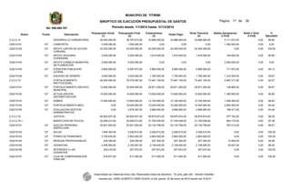 Rubro Fondo Descripción
Presupuesto Inicial
(1)
Presupuesto Final
(2)
Compromisos
(3)
Orden Pago
Giros Tesoreria
(4)
Saldos Apropiacion
2-3=(5)
Saldo x Girar
3-4=(6)
%
Ejecutado
2.3.2.2.14 DESARROLLO COMUNITARIO. 42.000.000,00 38.797.673,00 33.686.000,00 33.686.000,00 33.686.000,00 5.111.673,00 0,00 86,82
232214101 127 COMPOSTIS 2.000.000,00 1.000.000,00 0,00 0,00 0,00 1.000.000,00 0,00 0,00
232214102 127 APOYO JUNTAS DE ACCION
COMUNAL.
23.200.000,00 24.200.000,00 24.200.000,00 24.200.000,00 24.200.000,00 0,00 0,00 100,00
232214103 127 APOYO VEEDURIA
CIUDADANA
2.000.000,00 2.000.000,00 1.816.000,00 1.816.000,00 1.816.000,00 184.000,00 0,00 90,80
232214104 127 APOYO CONSEJO MUNICIPAL
DE PLANEACION
2.000.000,00 2.000.000,00 0,00 0,00 0,00 2.000.000,00 0,00 0,00
232214105 127 ATENCION POBLACION
JUVENIL
9.800.000,00 6.597.673,00 5.880.000,00 5.880.000,00 5.880.000,00 717.673,00 0,00 89,12
232214106 127 EQUIDAD DE GENERO 3.000.000,00 3.000.000,00 1.790.000,00 1.790.000,00 1.790.000,00 1.210.000,00 0,00 59,67
2.3.2.2.15 FORTALECIMIENTO
INSTITUCIONAL.
42.000.000,00 79.378.367,82 73.481.150,00 73.481.150,00 73.481.150,00 5.897.217,82 0,00 92,57
232215101 127 FORTALECIMIENTO ARCHIVO
MUNICIPAL.
13.500.000,00 30.000.000,00 29.871.200,00 29.871.200,00 29.871.200,00 128.800,00 0,00 99,57
232215102 127 ACTUALIZACION
SISTEMATIZACION.
15.000.000,00 15.000.000,00 13.620.000,00 13.620.000,00 13.620.000,00 1.380.000,00 0,00 90,80
232215103 127 SISBEN 13.500.000,00 13.500.000,00 12.100.000,00 12.100.000,00 12.100.000,00 1.400.000,00 0,00 89,63
232215104 127 FORTALECIMIENTO MECI 0,00 18.000.000,00 15.200.000,00 15.200.000,00 15.200.000,00 2.800.000,00 0,00 84,44
232215105 127 EVALUACION GESTION
ADMINISTRATIVA
0,00 2.878.367,82 2.689.950,00 2.689.950,00 2.689.950,00 188.417,82 0,00 93,45
2.3.2.2.16 JUSTICIA. 60.852.837,00 60.852.837,00 59.875.674,00 59.875.674,00 59.875.674,00 977.163,00 0,00 98,39
2.3.2.2.16.1 INSPECCION DE POLICIA. 32.559.213,00 32.559.213,00 31.705.038,00 31.705.038,00 31.705.038,00 854.175,00 0,00 97,38
232216101 127 SUELDO PERSONAL
INSPECCION.
22.921.920,00 22.921.920,00 22.134.706,00 22.134.706,00 22.134.706,00 787.214,00 0,00 96,57
232216102 127 SALUD. 1.948.363,00 2.028.610,00 2.028.610,00 2.028.610,00 2.028.610,00 0,00 0,00 100,00
232216103 127 FONDO DE PENSIONES 2.750.630,00 2.863.920,00 2.863.920,00 2.863.920,00 2.863.920,00 0,00 0,00 100,00
232216104 127 RIESGOS PROFESIONALES. 239.305,00 239.305,00 227.300,00 227.300,00 227.300,00 12.005,00 0,00 94,98
232216105 127 CESANTIAS. 2.406.802,00 2.183.857,00 2.148.930,00 2.148.930,00 2.148.930,00 34.927,00 0,00 98,40
232216106 127 INTERESES A LAS
CESANTIAS.
229.219,00 257.872,00 257.872,00 257.872,00 257.872,00 0,00 0,00 100,00
232216107 127 CAJA DE COMPENSANCION
FAMILIAR
916.877,00 917.000,00 917.000,00 917.000,00 917.000,00 0,00 0,00 100,00
Desarrollado por Sistemas Aries Ltda. Reservados todos los derechos - 19_sino_ejec.rdlc - Versión AriesNet
Impreso por: JAIRO ALBERTO USMA SUAZA, el día: jueves, 22 de enero de 2015 siendo las: 8:30:01
MUNICIPIO DE TITIRIBI
SINOPTICO DE EJECUCIÓN PRESUPUESTAL DE GASTOS
Periodo desde: 1/1/2014 hasta: 31/12/2014Nit: 890.980.781
26Pagina: 17 de:
 