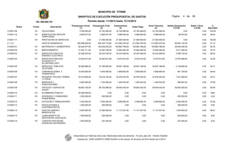 Rubro Fondo Descripción
Presupuesto Inicial
(1)
Presupuesto Final
(2)
Compromisos
(3)
Orden Pago
Giros Tesoreria
(4)
Saldos Apropiacion
2-3=(5)
Saldo x Girar
3-4=(6)
%
Ejecutado
210301109 101 VACACIONES 7.000.000,00 33.162.569,00 33.162.569,00 33.162.569,00 33.162.569,00 0,00 0,00 100,00
210301110 101 BONIFICACION GESTION
TERRITORIAL
4.690.977,00 4.690.977,00 4.598.944,00 4.598.944,00 4.598.944,00 92.033,00 0,00 98,04
210301111 101 PRESTACIÓN DE SERVICIOS 0,00 21.000.000,00 21.000.000,00 21.000.000,00 21.000.000,00 0,00 0,00 100,00
2.1.3.2. GASTOS GENERALES. 385.588.485,00 509.325.718,90 413.063.578,40 413.063.578,40 413.063.578,40 96.262.140,50 0,00 81,10
210302101 101 MATERIALES Y SUMINISTROS 98.448.977,00 184.009.202,00 155.963.796,50 155.963.796,50 155.963.796,50 28.045.405,50 0,00 84,76
210302102 101 MANTENIMIENTO 41.937.711,00 16.364.758,00 12.952.920,00 12.952.920,00 12.952.920,00 3.411.838,00 0,00 79,15
210302103 101 SERVICIOS PÚBLICOS
ENERGÍA ELECTRICA
20.309.023,00 26.332.576,00 23.234.456,00 23.234.456,00 23.234.456,00 3.098.120,00 0,00 88,23
210302104 101 SERVICIOS PÚBLICOS
ACUEDUCTO Y
ALCANTARILLADO
18.540.913,00 18.540.913,00 6.470.814,00 6.470.814,00 6.470.814,00 12.070.099,00 0,00 34,90
210302105 101 SERVICIOS PÚBLICOS
TELEFONÍA
24.928.806,00 37.796.845,90 35.647.186,90 35.647.186,90 35.647.186,90 2.149.659,00 0,00 94,31
210302106 101 COMUNICACIONES Y
TRANSPORTE
10.000.000,00 4.500.000,00 3.808.900,00 3.808.900,00 3.808.900,00 691.100,00 0,00 84,64
210302107 101 SEGUROS- PÓLIZAS- PRIMAS
Y OTROS
22.618.955,00 33.618.192,00 32.076.242,00 32.076.242,00 32.076.242,00 1.541.950,00 0,00 95,41
210302108 101 IMPRESOS Y
PUBLICACIONES
4.000.000,00 1.700.000,00 1.200.053,00 1.200.053,00 1.200.053,00 499.947,00 0,00 70,59
210302109 101 VIÁTICOS Y GASTOS DE
VIAJES
36.804.100,00 85.703.696,00 59.640.434,00 59.640.434,00 59.640.434,00 26.063.262,00 0,00 69,59
210302110 101 ALUMBRADO PÚBLICO 20.000.000,00 0,00 0,00 0,00 0,00 0,00 0,00 NaN
210302111 101 INTERESES Y COMISIONES
FINANCIERAS
1.000.000,00 400.000,00 0,00 0,00 0,00 400.000,00 0,00 0,00
210302112 101 DOTACIÓN A TRABAJADORES 7.000.000,00 7.000.000,00 3.499.992,00 3.499.992,00 3.499.992,00 3.500.008,00 0,00 50,00
210302113 101 DEVOLUCIONES A
CONTRIBUYENTES
1.000.000,00 300.000,00 0,00 0,00 0,00 300.000,00 0,00 0,00
210302114 101 GASTOS VARIOS E
IMPREVISTOS
2.000.000,00 12.380.600,00 11.131.037,00 11.131.037,00 11.131.037,00 1.249.563,00 0,00 89,91
210302115 101 CUMPLIMIENTO DE
SENTENCIAS JUDICIALES
1.000.000,00 200.000,00 0,00 0,00 0,00 200.000,00 0,00 0,00
210302116 101 CUENTAS POR PAGAR
VIGENCIAS ANTERIORES
1.000.000,00 327.440,00 0,00 0,00 0,00 327.440,00 0,00 0,00
Desarrollado por Sistemas Aries Ltda. Reservados todos los derechos - 19_sino_ejec.rdlc - Versión AriesNet
Impreso por: JAIRO ALBERTO USMA SUAZA, el día: jueves, 22 de enero de 2015 siendo las: 8:30:01
MUNICIPIO DE TITIRIBI
SINOPTICO DE EJECUCIÓN PRESUPUESTAL DE GASTOS
Periodo desde: 1/1/2014 hasta: 31/12/2014Nit: 890.980.781
26Pagina: 4 de:
 
