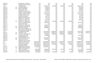 233201109 0,00 0,00
233201110 0,00 0,00
2.3.3.3 0,00 3.004.098,00
233301101 0,00 0,00
233301102 0,00 0,00
233301103 0,00 0,00
233301104 0,00 0,00
233301105 0,00 0,00
233301106 0,00 0,00
233301107 0,00 0,00
233301108 0,00 0,00
233301109 0,00 0,00
233301110 0,00 0,00
233301111 0,00 0,00
233301112 0,00 3.004.098,00
233301113 0,00 0,00
233301114 0,00 0,00
233301115 0,00 0,00
233301116 0,00 0,00
233301117 0,00 0,00
233301118 0,00 0,00
233301119 0,00 0,00
2.3.3.4 0,00 175.232.738,00
233401101 0,00 159.202.938,00
233401102 0,00 16.029.800,00
233401103 0,00 0,00
233401104 0,00 0,00
233401105 0,00 0,00
233401106 0,00 0,00
233401107 0,00 0,00
2.3.4 3.525.215.436,00 141.890.225,18
2.3.4.1. 3.282.425.321,00 20.491.916,44
2.3.4.1.1 3.031.340.818,00 722.400,00
2.3.4.1.1.1 977.958.725,00 0,00
234101101 977.958.725,00 0,00
234101102 0,00 0,00
2.3.4.1.1.2 40.000.000,00 722.400,00
234101201 30.000.000,00 0,00
234101202 10.000.000,00 722.400,00 14.000.000,00114 OTROS GASTOS EN SALUD
FUNCIONAMIENTO
20.313.128,38 14.722.400,00 722.400,00 5.590.728,38
14.000.000,00
114 OTROS GASTOS EN SALUD
INVERSION
73.586.748,00 0,00 0,00 73.586.748,00 0,00
ETESA - COLJUEGOS 93.899.876,38 14.722.400,00 722.400,00 79.177.476,38
0,00
124 ADMINISTRACION REGIMEN
SUBSIDIADO AMPLIACION DE
0,00 0,00 0,00 0,00 0,00
124 ADMINISTRACION REGIMEN
SUBSIDIADO CONTINUIDAD
1.376.243.454,04 0,00 0,00 1.376.243.454,04
14.000.000,00
RECURSOS SISTEMA
GENERAL DE
1.376.243.454,04 0,00 0,00 1.376.243.454,04 0,00
REGIMEN SUBSIDIADO 3.423.842.745,42 14.722.400,00 722.400,00 3.409.120.345,42
221.464.918,04
FONDO LOCAL DE SALUD. 3.860.634.786,90 153.726.676,48 20.491.916,44 3.706.908.110,42 133.234.760,04
FONDOS DE DESTINACION
ESPECIFICA.
4.395.816.942,65 363.207.193,22 141.742.275,18 4.032.609.749,43
0,00
CONVENIO 1506-116 DE 2015.
CORANTIOQUIA
0,00 0,00 0,00 0,00 0,00
105 APORTES FIESTAS DEL
FOLCLOR 2015
36.800.000,00 0,00 0,00 36.800.000,00
0,00
105 ADICION CONVENIO 1410-90
CORANTIOQUIA
277.861.243,00 0,00 0,00 277.861.243,00 0,00
CONVENIO 888 DE 2013
CORANTIOQUIA
19,00 0,00 0,00 19,00
0,00
CONTRATO 6261 PGIRS
CORANTIOQUIA
6.768.500,00 0,00 0,00 6.768.500,00 0,00
105 PROYECTO CONSTRUCCION
PLANTAS DE TRATAMIENTO
16.029.800,00 16.029.800,00 16.029.800,00 0,00
589.751.807,00
105 CONVENIO 1410-90
CORANTIOQUIA 2014
797.572.433,00 748.954.745,00 159.202.938,00 48.617.688,00 589.751.807,00
COFINANCIACION OTRAS
ENTIDADES.
1.135.031.995,00 764.984.545,00 175.232.738,00 370.047.450,00
0,00
RESOLUCION 201500279041 DE
2015. ATENCION AL ADULTO
0,00 0,00 0,00 0,00 0,00
RESOLUCION 201500281244 DE
2015. ATENCION AL ADULTO
0,00 0,00 0,00 0,00
0,00
105 REINTEGRO CONVENIO
ESTAMPILLAS
50.958.899,00 0,00 0,00 50.958.899,00 0,00
105 REINTEGRO CONTRIBUCION
DE OBRA PUBLICA
42.465.643,00 0,00 0,00 42.465.643,00
0,00
IMPUESTO AL TABACO 2015 13.496.970,00 0,00 0,00 13.496.970,00 0,00
RESOLUCION 087399
PROGRAMA ALIMENTACION
8,00 0,00 0,00 8,00
0,00
DEGUELLO GANADO MAYOR.
APORTE DEPARTAMENTO
22.286.221,00 0,00 0,00 22.286.221,00 0,00
105 IMPUESTO AL TABACO 2014 3.004.102,00 3.004.098,00 3.004.098,00 4,00
0,00
IMPUESTO AL TABACO 2013 2.272.719,00 0,00 0,00 2.272.719,00 0,00
IMPUESTO AL TABACO 2011 -
2012
66.730,00 0,00 0,00 66.730,00
0,00
IMPUESTO AL TABACO 2012 223.175,00 0,00 0,00 223.175,00 0,00
APORTES AVALANCHA
ATENCIO DE DESASTRES
408.371,00 0,00 0,00 408.371,00
0,00
CONVENIO 0256-2013 RED
MUNICIPAL DE BIBLIOTECAS
771.099,00 0,00 0,00 771.099,00 0,00
DECRETO 1438- CER FALDA
DEL CAUCA
39.977.691,00 0,00 0,00 39.977.691,00
0,00
DECRETO 1438 CER PUEBLITO
DE LOS BOLIVARES- SITIO
111.113.117,00 0,00 0,00 111.113.117,00 0,00
CONVENIO SG-2014-013-CF-
0019. SUMINISTRO
1.433.381,00 0,00 0,00 1.433.381,00
0,00
RESOLUCION 119761,
ATENCION ADULTO MAYOR
355.400,00 0,00 0,00 355.400,00 0,00
105 RESOLUCIÓN 063884
COFINANCIACIÓN C.B.A.
1.776.992,00 0,00 0,00 1.776.992,00
0,00
105 CONVENIO 4600001713
TRANSPORTE ESCOLAR 2014
658.294,00 0,00 0,00 658.294,00 0,00
COFINANCIACION
DEPARTAMENTAL.
291.268.812,00 3.004.098,00 3.004.098,00 288.264.714,00
0,00
CONVENIO 0274 DE 2015 DPS 0,00 0,00 0,00 0,00 0,00
RESOLUCION 1779 DE 2015.
MINCULTURA
0,00 0,00 0,00 0,00
Desarrollado por Sistemas Aries Ltda. Reservados todos los derechos - 19_sino_ejec.rdlc - Versión AriesNet Impreso por: JAIRO ALBERTO USMA SUAZA, el día: jueves, 2 de julio de 2015 siendo las: 8:15:51
 