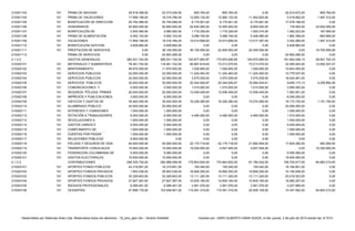 210301103 35.918.399,00 800.764,00
210301104 17.959.199,00 12.900.132,00
210301105 25.754.089,00 8.175.901,00
210301106 52.800.000,00 15.505.000,00
210301107 2.934.560,00 1.718.329,00
210301108 5.052.103,00 3.089.745,00
210301109 17.959.199,00 15.014.699,00
210301110 4.828.892,00 0,00
210301111 0,00 22.400.000,00
210301112 0,00 0,00
2.1.3.2. 382.531.742,00 170.870.846,80
210302101 78.461.742,00 73.213.570,93
210302102 46.670.000,00 1.026.600,00
210302103 22.000.000,00 11.224.463,00
210302104 22.000.000,00 3.575.539,00
210302105 30.000.000,00 20.344.826,87
210302106 5.000.000,00 1.010.000,00
210302107 20.000.000,00 12.936.449,00
210302108 3.000.000,00 0,00
210302109 35.400.000,00 16.226.280,00
210302110 25.000.000,00 0,00
210302111 1.000.000,00 0,00
210302112 6.000.000,00 4.490.000,00
210302113 1.000.000,00 0,00
210302114 5.000.000,00 0,00
210302115 1.000.000,00 0,00
210302116 1.000.000,00 0,00
210302117 5.000.000,00 0,00
210302118 40.000.000,00 22.175.718,00
210302119 15.000.000,00 4.647.400,00
210302120 5.000.000,00 0,00
210302121 15.000.000,00 0,00
2.1.3.3. 209.325.734,00 175.843.642,00
210303101 43.319.691,00 155.040,00
210303102 1.953.036,00 16.806.200,00
210303103 33.329.843,00 13.111.320,00
210303104 27.827.367,00 10.835.160,00
210303105 6.589.461,00 3.561.576,00
210303106 47.696.176,00 110.591.319,00 84.663.210,00101 CESANTÍAS 120.938.901,00 110.591.319,00 25.928.109,00 10.347.582,00
0,00
101 RIESGOS PROFESIONALES 6.589.461,00 3.561.576,00 3.561.576,00 3.027.885,00 0,00
101 APORTES FONDOS PRIVADOS
DE PENSIONES
27.827.367,00 10.835.160,00 10.835.160,00 16.992.207,00
0,00
101 APORTES FONDOS PÚBLICOS
DE PENSIONES
33.329.843,00 13.111.320,00 13.111.320,00 20.218.523,00 0,00
101 APORTES FONDOS PRIVADOS
EN SALUD
26.953.036,00 16.806.200,00 16.806.200,00 10.146.836,00
84.663.210,00
101 APORTES FONDO PÚBLICOS
EN SALUD
18.319.691,00 155.040,00 155.040,00 18.164.651,00 0,00
CONTRIBUCIONES
INHERENTES A LA NÓMINA
282.568.459,00 175.843.642,00 91.180.432,00 106.724.817,00
0,00
101 GASTOS ELECTORALES 15.000.000,00 0,00 0,00 15.000.000,00 0,00
101 FEDERACIÓN COLOMBIANA DE
MUNICIPIOS
5.000.000,00 0,00 0,00 5.000.000,00
483.264,00
101 TRANSPORTE CONCEJALES 15.000.000,00 15.000.000,00 4.647.400,00 0,00 10.352.600,00
101 PÓLIZAS Y SEGUROS DE VIDA
CONCEJALES
40.000.000,00 22.175.718,00 21.692.454,00 17.824.282,00
0,00
101 RELACIONES PÚBLICAS 0,00 0,00 0,00 0,00 0,00
101 CUENTAS POR PAGAR
VIGENCIAS ANTERIORES
1.000.000,00 0,00 0,00 1.000.000,00
0,00
101 CUMPLIMIENTO DE
SENTENCIAS JUDICIALES
1.000.000,00 0,00 0,00 1.000.000,00 0,00
101 GASTOS VARIOS E
IMPREVISTOS
5.000.000,00 0,00 0,00 5.000.000,00
0,00
101 DEVOLUCIONES A
CONTRIBUYENTES
1.000.000,00 0,00 0,00 1.000.000,00 0,00
101 DOTACIÓN A TRABAJADORES 6.000.000,00 4.490.000,00 4.490.000,00 1.510.000,00
0,00
101 INTERESES Y COMISIONES
FINANCIERAS
1.000.000,00 0,00 0,00 1.000.000,00 0,00
101 ALUMBRADO PÚBLICO 25.000.000,00 0,00 0,00 25.000.000,00
0,00
101 VIÁTICOS Y GASTOS DE
VIAJES
35.400.000,00 16.226.280,00 15.074.580,00 19.173.720,00 1.151.700,00
101 IMPRESOS Y PUBLICACIONES 6.000.000,00 0,00 0,00 6.000.000,00
0,00
101 SEGUROS- PÓLIZAS- PRIMAS
Y OTROS
20.000.000,00 12.936.449,00 12.936.449,00 7.063.551,00 0,00
101 COMUNICACIONES Y
TRANSPORTE
5.000.000,00 1.010.000,00 1.010.000,00 3.990.000,00
0,00
101 SERVICIOS PÚBLICOS
TELEFONÍA
30.000.000,00 20.344.826,87 16.084.934,61 9.655.173,13 4.259.892,26
101 SERVICIOS PÚBLICOS
ACUEDUCTO Y
22.000.000,00 3.575.539,00 3.575.539,00 18.424.461,00
0,00
101 SERVICIOS PÚBLICOS
ENERGÍA ELECTRICA
22.000.000,00 11.224.463,00 11.224.463,00 10.775.537,00 0,00
101 MANTENIMIENTO 11.670.000,00 1.026.600,00 1.026.600,00 10.643.400,00
28.901.703,33
101 MATERIALES Y SUMINISTROS 118.461.742,00 85.867.818,00 73.213.570,93 32.593.924,00 12.654.247,07
GASTOS GENERALES. 385.531.742,00 193.877.693,87 164.975.990,54 191.654.048,13
16.700.000,00
PRIMA DE SERVICIOS 24.853.285,00 0,00 0,00 24.853.285,00 0,00
101 PRESTACIÓN DE SERVICIOS 39.100.000,00 39.100.000,00 22.400.000,00 0,00
1.497.312,00
101 BONIFICACION GESTION
TERRITORIAL
4.828.892,00 0,00 0,00 4.828.892,00 0,00
101 VACACIONES 18.316.784,00 15.014.699,00 13.517.387,00 3.302.085,00
197.955,00
101 PRIMA DE ALIMENTACIÓN 5.052.103,00 3.089.745,00 2.406.080,00 1.962.358,00 683.665,00
101 BONIFICACIÓN DE
RECREACIÓN
2.980.552,00 1.718.329,00 1.520.374,00 1.262.223,00
0,00
101 HONORARIOS 52.800.000,00 52.624.000,00 8.800.000,00 176.000,00 43.824.000,00
101 BONIFICACIÓN DE DIRECCIÓN 25.754.089,00 8.175.901,00 8.175.901,00 17.578.188,00
800.764,00
101 PRIMA DE VACACIONES 18.316.784,00 12.900.132,00 11.402.820,00 5.416.652,00 1.497.312,00
101 PRIMA DE NAVIDAD 23.315.436,00 800.764,00 0,00 22.514.672,00
Desarrollado por Sistemas Aries Ltda. Reservados todos los derechos - 19_sino_ejec.rdlc - Versión AriesNet Impreso por: JAIRO ALBERTO USMA SUAZA, el día: jueves, 2 de julio de 2015 siendo las: 8:15:51
 
