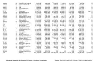 210303107 3.827.087,00 3.717.414,00
210303108 19.969.074,00 7.585.507,00
210303109 2.422.462,00 948.900,00
210303110 2.422.462,00 948.800,00
210303111 4.992.269,00 1.895.500,00
210303112 14.976.806,00 5.686.906,00
2.1.3.4 276.446.777,00 96.078.284,44
210304101 219.601.255,00 85.455.350,00
210304102 18.300.105,00 903.466,00
210304103 18.300.105,00 0,00
210304104 1.862.784,00 766.116,00
210304105 8.382.528,00 3.065.364,00
210304106 10.000.000,00 5.887.988,44
2.1.4. 95.000.000,00 53.077.961,00
210401101 80.000.000,00 51.625.961,00
210401102 15.000.000,00 1.452.000,00
2.02. 270.100.289,00 62.797.767,00
2.2.1. 270.100.289,00 62.797.767,00
2.2.1.1. 0,00 0,00
221101101 0,00 0,00
2.2.1.2. 270.100.289,00 62.797.767,00
2.2.1.2.1 223.737.452,00 53.971.599,00
221201101 33.333.333,00 11.487.047,00
221201102 10.547.931,00 3.554.079,00
221201103 24.999.999,00 15.316.068,00
221201104 7.910.949,00 4.738.771,00
221201105 29.333.333,00 13.765.471,00
221201106 11.980.344,00 5.110.163,00
221201107 75.000.000,00 0,00
221201108 30.631.563,00 0,00
2.2.1.2.2 11.152.316,00 8.826.168,00
221202101 1.354.407,00 1.339.181,00
221202102 19.614,00 20.824,00
221202103 9.528.646,00 7.242.115,00
221202104 249.649,00 224.048,00
2.2.1.2.3 35.210.521,00 0,00
221203101 25.000.000,00 0,00
221203102 10.210.521,00 0,00
2.03. 5.544.420.625,00 1.788.733.281,00
0,00
INVERSION. 11.857.417.502,22 4.493.856.232,22 1.760.259.295,00 7.363.561.270,00 2.733.596.937,22
INTERESES CONSTRUCCION
SEDE ADMINISTRATIVA IDERTI
10.210.521,00 0,00 0,00 10.210.521,00
0,00
CREDITO CONSTRUCCION
SEDE ADMINISTRATIVA IDERTI
25.000.000,00 0,00 0,00 25.000.000,00 0,00
DEPORTE 35.210.521,00 0,00 0,00 35.210.521,00
0,00
127 INTERESES 249.649,00 224.048,00 224.048,00 25.601,00 0,00
127 DEUDA PÚBLICA OBRA CIVIL
VÍA CAMPOALEGRE
9.528.646,00 7.242.115,00 7.242.115,00 2.286.531,00
0,00
127 INTERESES 20.824,00 20.824,00 20.824,00 0,00 0,00
127 DEUDA PÚBLICA OBRA CIVIL
CARRERA BOLÍVAR
1.353.197,00 1.339.181,00 1.339.181,00 14.016,00
0,00
TRANSPORTE. 11.152.316,00 8.826.168,00 8.826.168,00 2.326.148,00 0,00
127 INTERESES CREDITO
MANTENIMIENTO Y
30.631.563,00 0,00 0,00 30.631.563,00
0,00
127 CREDITO MANTENIMIENTO Y
RECONSTRUCCION 8 CER
75.000.000,00 0,00 0,00 75.000.000,00 0,00
127 INTERESES CREDITO
RECONSTRUCCION CER
11.980.344,00 5.110.163,00 5.110.163,00 6.870.181,00
0,00
127 CREDITO RECONSTRUCCION
CER CORVOVADO
29.333.333,00 13.765.471,00 13.765.471,00 15.567.862,00 0,00
127 INTERESES DEUDA PUBLICA
INFRAESTRUCTURA
7.910.949,00 4.738.771,00 4.738.771,00 3.172.178,00
0,00
127 CREDITO ADECUACION Y
MANTENIMIENTO EVANGELINA
24.999.999,00 15.316.068,00 15.316.068,00 9.683.931,00 0,00
127 INTERESES 10.547.931,00 3.554.079,00 3.554.079,00 6.993.852,00
0,00
127 DEUDA PÚBLICA
INFRAESTRUCTURA
33.333.333,00 11.487.047,00 11.487.047,00 21.846.286,00 0,00
EDUCACION 223.737.452,00 53.971.599,00 53.971.599,00 169.765.853,00
0,00
CON RECURSOS DEL S.G.P. 270.100.289,00 62.797.767,00 62.797.767,00 207.302.522,00 0,00
101 INTERESES CREDITO DE
TESORERIA
3.341.250,00 0,00 0,00 3.341.250,00
0,00
CON RECURSOS PROPIOS. 3.341.250,00 0,00 0,00 3.341.250,00 0,00
DEUDA INTERNA 273.441.539,00 62.797.767,00 62.797.767,00 210.643.772,00
0,00
SERVICIO DE LA DEUDA 273.441.539,00 62.797.767,00 62.797.767,00 210.643.772,00 0,00
131 LICENCIAS DE MOVILIZACION
DE GANADO.
28.654.300,00 1.452.000,00 1.452.000,00 27.202.300,00
0,00
112 SOBRETASA AMBIENTAL
CORANTIOQUIA.
89.060.674,00 51.625.961,00 51.625.961,00 37.434.713,00 0,00
TRANSFERENCIAS. 117.714.974,00 53.077.961,00 53.077.961,00 64.637.013,00
0,00
101 CUOTAS PARTES
JUBILATORIAS
10.000.000,00 5.887.988,44 5.548.216,44 4.112.011,56 339.772,00
101 APORTES FONDOS PRIVADOS
EN SALUD
8.382.528,00 3.065.364,00 3.065.364,00 5.317.164,00
0,00
101 APORTES FONDOS PUBLICOS
EN SALUD
1.862.784,00 766.116,00 766.116,00 1.096.668,00 0,00
101 MESADA ADICIONAL 18.300.105,00 0,00 0,00 18.300.105,00
0,00
101 PRIMA DE NAVIDAD 18.300.105,00 903.466,00 903.466,00 17.396.639,00 0,00
101 MESADAS PENSIONALES 219.601.255,00 85.455.350,00 85.455.350,00 134.145.905,00
0,00
JUBILACIONES 276.446.777,00 96.078.284,44 95.738.512,44 180.368.492,56 339.772,00
101 ICBF 14.976.806,00 5.686.906,00 5.686.906,00 9.289.900,00
0,00
101 INSTITUTOS TÉCNICOS 4.992.269,00 1.895.500,00 1.895.500,00 3.096.769,00 0,00
101 ESAP 2.422.462,00 948.800,00 948.800,00 1.473.662,00
0,00
101 SENA 2.422.462,00 948.900,00 948.900,00 1.473.562,00 0,00
101 CAJA DE COMPENSACIÓN
FAMILIAR
19.969.074,00 7.585.507,00 7.585.507,00 12.383.567,00
101 INTERESES A LAS CESANTÍAS 3.827.087,00 3.717.414,00 3.717.414,00 109.673,00 0,00
Desarrollado por Sistemas Aries Ltda. Reservados todos los derechos - 19_sino_ejec.rdlc - Versión AriesNet Impreso por: JAIRO ALBERTO USMA SUAZA, el día: jueves, 2 de julio de 2015 siendo las: 8:15:51
 