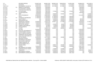 2.3.1. 415.802.310,00 108.853.876,90
2.3.1.01 48.402.079,00 12.175.000,00
2.03.01.01.01 48.402.079,00 12.175.000,00
231101101 2.000.000,00 0,00
231101102 2.000.000,00 0,00
231101103 3.000.000,00 0,00
231101104 7.902.079,00 7.775.000,00
231101105 2.000.000,00 0,00
231101106 6.500.000,00 4.400.000,00
231101107 25.000.000,00 0,00
2.3.1.02. 21.780.000,00 7.920.000,00
231102101 21.780.000,00 7.920.000,00
2.3.1.03. 0,00 3.500.000,00
231103101 0,00 3.500.000,00
2.3.1.04 23.000.000,00 11.315.480,00
231104101 10.000.000,00 0,00
231104102 5.000.000,00 800.000,00
231104103 5.000.000,00 815.480,00
231104104 3.000.000,00 900.000,00
231104105 0,00 8.800.000,00
2.3.1.05 35.000.000,00 0,00
231105101 5.000.000,00 0,00
231105102 5.000.000,00 0,00
231105103 10.000.000,00 0,00
231105104 8.000.000,00 0,00
231105105 7.000.000,00 0,00
2.3.1.06. 25.000.000,00 3.639.960,00
231106101 8.000.000,00 0,00
231106102 5.000.000,00 0,00
231106103 7.000.000,00 0,00
231106104 3.000.000,00 0,00
231106105 2.000.000,00 0,00
231106106 0,00 3.639.960,00
2.3.1.07 15.000.000,00 3.309.866,00
231107101 8.000.000,00 0,00
231107102 7.000.000,00 3.309.866,00
2.3.1.08 20.000.000,00 9.633.775,90
231108101 5.000.000,00 4.650.650,90
231108102 5.000.000,00 4.983.125,00 16.875,00118 MANTENIMIENTO GENERAL DE
VIAS TERCIARIAS
5.000.000,00 5.000.000,00 4.983.125,00 0,00
366.224,10
118 MANTENIMIENTO GENERAL
VIAS URBANAS
5.000.000,00 5.000.000,00 4.650.650,90 0,00 349.349,10
TRANSPORTE 20.000.000,00 10.000.000,00 9.633.775,90 10.000.000,00
0,00
118 CONSTRUCCION DE VIVIENDA. 7.000.000,00 3.309.866,00 3.309.866,00 3.690.134,00 0,00
118 MEJORAMIENTO DE VIVIENDA. 6.600.000,00 0,00 0,00 6.600.000,00
5.245.852,00
VIVIENDA 13.600.000,00 3.309.866,00 3.309.866,00 10.290.134,00 0,00
118 SANIDAD ANIMAL 12.000.000,00 8.885.812,00 3.639.960,00 3.114.188,00
0,00
118 FORTALECIMIENTO DE LA
ASOCIATIVIDAD Y EL
1.000.000,00 0,00 0,00 1.000.000,00 0,00
118 CONSEJO MUNICIPAL DE
DESARROLLO RURAL.
1.000.000,00 0,00 0,00 1.000.000,00
0,00
118 MERCASUEÑO CAMPESINO 7.000.000,00 0,00 0,00 7.000.000,00 0,00
118 PROGRAMAS DE SEGURIDAD
ALIMENTARIA.
2.000.000,00 0,00 0,00 2.000.000,00
5.245.852,00
118 ASISTENCIA TECNICA
AGROPECUARIA.
1.175.769,00 0,00 0,00 1.175.769,00 0,00
SECTOR AGRARIO. 24.175.769,00 8.885.812,00 3.639.960,00 15.289.957,00
0,00
118 PAGO PÓLIZA INSTRUMENTOS
MUSICALES
7.000.000,00 0,00 0,00 7.000.000,00 0,00
118 TRANSPORTE DELEGACIONES
CULTURALES
4.000.000,00 0,00 0,00 4.000.000,00
0,00
118 APOYO LOGÍSTICO EVENTOS
CULTURALES
40.000.000,00 0,00 0,00 40.000.000,00 0,00
118 FORTALECIMIENTO ESCUELA
DE ARTES
5.000.000,00 0,00 0,00 5.000.000,00
0,00
118 DOTACION- SOSTENIMIENTO Y
MANTENIMIENTO
5.000.000,00 0,00 0,00 5.000.000,00 0,00
CULTURA. 61.000.000,00 0,00 0,00 61.000.000,00
0,00
118 CIFODETI 23.824.231,00 23.824.231,00 8.800.000,00 0,00 15.024.231,00
118 FORTALECIMIENTO
INSTITUCIONALIDAD
900.000,00 900.000,00 900.000,00 0,00
2.125.000,00
118 COMPRA DE IMPLEMENTOS
DEPORTIVOS
815.480,00 815.480,00 815.480,00 0,00 0,00
118 PROYECCION RECREO -
DEPORTIVA LOCAL Y
5.184.520,00 2.925.000,00 800.000,00 2.259.520,00
17.149.231,00
118 AMOBLAMIENTO RECREO -
DEPORTIVO
3.500.000,00 0,00 0,00 3.500.000,00 0,00
RECREACION Y DEPORTE. 34.224.231,00 28.464.711,00 11.315.480,00 5.759.520,00
0,00
118 PREINVERSION PLAN
MAESTRO DE ACUEDUCTO Y
4.000.000,00 3.500.000,00 3.500.000,00 500.000,00 0,00
AGUA POTABLE Y
SANEAMIENTO BÁSICO.
4.000.000,00 3.500.000,00 3.500.000,00 500.000,00
13.860.000,00
118 SISTEMAS DE INFORMACIÓN
EN SALUD
21.780.000,00 21.780.000,00 7.920.000,00 0,00 13.860.000,00
SALUD. 21.780.000,00 21.780.000,00 7.920.000,00 0,00
2.100.000,00
APOYO PROGRAMA DE
ALIMENTACION ESCOLAR
20.000.000,00 5.856.600,00 0,00 14.143.400,00 5.856.600,00
118 SIMAT 6.500.000,00 6.500.000,00 4.400.000,00 0,00
0,00
CATEDRA MUNICIPAL 2.000.000,00 0,00 0,00 2.000.000,00 0,00
118 KITS ESCOLARES 7.902.079,00 7.775.000,00 7.775.000,00 127.079,00
0,00
FORO EDUCATIVO MUNICIPAL 3.000.000,00 0,00 0,00 3.000.000,00 0,00
ACTUALIZACION Y AJUSTES
PLAN EDUCATIVO MUNICIPAL
2.000.000,00 0,00 0,00 2.000.000,00
7.956.600,00
118 MANUAL DE CONVIVENCIA
INSTITUCIONES EDUCATIVAS
2.000.000,00 0,00 0,00 2.000.000,00 0,00
MEJORAMIENTO CALIDAD DE
LA EDUCACION
43.402.079,00 20.131.600,00 12.175.000,00 23.270.479,00
104.015.630,10
EDUCACION. 43.402.079,00 20.131.600,00 12.175.000,00 23.270.479,00 7.956.600,00
RECURSOS PROPIOS. 464.802.310,00 208.806.373,00 104.790.742,90 255.995.937,00
Desarrollado por Sistemas Aries Ltda. Reservados todos los derechos - 19_sino_ejec.rdlc - Versión AriesNet Impreso por: JAIRO ALBERTO USMA SUAZA, el día: jueves, 2 de julio de 2015 siendo las: 8:15:51
 
