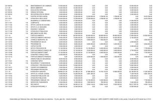 231108103 10.000.000,00 0,00
2.3.1.09 10.000.000,00 0,00
231109101 5.000.000,00 0,00
231109102 3.000.000,00 0,00
231109103 2.000.000,00 0,00
2.3.1.10 10.000.000,00 3.766.661,00
231110101 10.000.000,00 3.766.661,00
2.3.1.11 17.000.000,00 0,00
231111101 2.000.000,00 0,00
231111102 3.000.000,00 0,00
231111103 2.000.000,00 0,00
231111104 3.000.000,00 0,00
231111105 5.000.000,00 0,00
231111106 2.000.000,00 0,00
2.3.1.12 60.100.000,00 28.850.000,00
231112101 8.000.000,00 10.500.000,00
231112102 3.000.000,00 1.950.000,00
231112103 2.000.000,00 0,00
231112104 8.800.000,00 3.200.000,00
231112105 2.000.000,00 0,00
231112106 12.100.000,00 4.400.000,00
231112107 6.100.000,00 3.400.000,00
231112108 12.100.000,00 4.400.000,00
231112109 6.000.000,00 0,00
231112110 0,00 1.000.000,00
2.3.1.13 8.000.000,00 0,00
231113101 4.000.000,00 0,00
231113102 4.000.000,00 0,00
2.3.1.14 13.840.000,00 0,00
231114101 2.000.000,00 0,00
231114102 11.840.000,00 0,00
2.3.1.15 98.680.231,00 14.743.134,00
231115101 12.000.000,00 0,00
231115102 5.000.000,00 0,00
231115103 5.000.000,00 0,00
231115104 12.100.000,00 4.400.000,00
231115105 5.000.000,00 780.000,00
231115106 41.580.231,00 9.563.134,00
231115107 15.000.000,00 0,00
4.063.134,00
118 ATENCION INTEGRAL A
VICTIMAS
12.500.000,00 0,00 0,00 12.500.000,00 0,00
118 RED RAFATI 36.480.231,00 9.563.134,00 5.500.000,00 26.917.097,00
7.700.000,00
118 SERVICIOS FUNERARIOS
POBLACION POBRE Y
5.000.000,00 1.560.000,00 780.000,00 3.440.000,00 780.000,00
118 PROGRAMAS FAMILIAS EN
ACCIÓN
12.100.000,00 12.100.000,00 4.400.000,00 0,00
0,00
118 ATENCIÓN POBLACIÓN
DESPLAZADA -CLAIPD-
5.000.000,00 0,00 0,00 5.000.000,00 0,00
118 ATENCIÓN POBLACIÓN EN
SITUACIÓN DE DISCAPACIDAD
5.000.000,00 0,00 0,00 5.000.000,00
17.204.384,00
118 APOYO AL HOGAR JUVENIL
CAMPESINO
12.000.000,00 4.661.250,00 0,00 7.338.750,00 4.661.250,00
ATENCION A GRUPOS
VULNERABLES.
91.080.231,00 27.884.384,00 10.680.000,00 63.195.847,00
0,00
118 PROGRAMA PRVENCIÓN-
ATENCIÓN Y RECUPERACIÓN
11.840.000,00 0,00 0,00 11.840.000,00 0,00
118 CUERPO DE BOMBEROS 2.000.000,00 0,00 0,00 2.000.000,00
0,00
ATENCION Y PREVENCION DE
DESASTRES.
13.840.000,00 0,00 0,00 13.840.000,00 0,00
118 SEGURIDAD Y CONVIVENCIA
CIUDADANA.
4.000.000,00 0,00 0,00 4.000.000,00
0,00
118 CONVENIO INPEC. 4.000.000,00 0,00 0,00 4.000.000,00 0,00
ORDEN PUBLICO SEGURIDAD
Y CONVIVENCIA CIUDADANA.
8.000.000,00 0,00 0,00 8.000.000,00
0,00
118 FORTALECIMIENTO FINANZAS
MUNICIPALES
4.000.000,00 4.000.000,00 1.000.000,00 0,00 3.000.000,00
CONVENIO CONSULTORIO
JURIDICO UNIVERSIDAD DE
6.000.000,00 0,00 0,00 6.000.000,00
5.950.000,00
118 FORTALECIMIENTO SIMIT 12.100.000,00 12.100.000,00 4.400.000,00 0,00 7.700.000,00
118 FORTALECIMIENTO BANCO DE
PROGRAMAS Y PROYECTOS
12.100.000,00 9.350.000,00 3.400.000,00 2.750.000,00
0,00
118 APOYO PROCESOS DE
CONTRATACION ESTATAL
12.100.000,00 12.100.000,00 4.400.000,00 0,00 7.700.000,00
118 CAPACITACIÓN 2.000.000,00 0,00 0,00 2.000.000,00
0,00
118 PROGRAMA DE
ACTUALIZACIÓN
8.800.000,00 8.800.000,00 3.200.000,00 0,00 5.600.000,00
118 PROGRAMA DE SALUD
OCUPACIONAL
2.000.000,00 0,00 0,00 2.000.000,00
0,00
118 CONSEJO MUNICIPAL DE
PLANEACIÓN
5.800.000,00 5.800.000,00 1.950.000,00 0,00 3.850.000,00
118 FORTALECIMIENTO ARCHIVO
MUNICIPAL
15.600.000,00 10.500.000,00 10.500.000,00 5.100.000,00
0,00
FORTALECIMIENTO
INSTITUCIONAL.
80.500.000,00 62.650.000,00 28.850.000,00 17.850.000,00 33.800.000,00
118 IMPLEMENTACIÓN RED
NACIONAL DE PROTECCIÓN
2.000.000,00 0,00 0,00 2.000.000,00
0,00
118 ATENCION A POBLACION
JUVENIL
5.000.000,00 0,00 0,00 5.000.000,00 0,00
118 EQUIDAD Y GÉNERO 3.000.000,00 0,00 0,00 3.000.000,00
0,00
118 APOYO A LA VEEDURÍA
CIUDADANA
2.000.000,00 0,00 0,00 2.000.000,00 0,00
118 APOYO JUNTAS DE ACCIÓN
COMUNAL
3.000.000,00 0,00 0,00 3.000.000,00
0,00
118 COMPOSTIS 2.000.000,00 0,00 0,00 2.000.000,00 0,00
DESARROLLO COMUNITARIO. 17.000.000,00 0,00 0,00 17.000.000,00
8.433.339,00
118 ATENCIÓN A RECLUSOS 12.200.000,00 12.200.000,00 3.766.661,00 0,00 8.433.339,00
CENTRO DE RECLUSION. 12.200.000,00 12.200.000,00 3.766.661,00 0,00
0,00
118 RECUPERACIÓN DE ÁREAS
DEGRADADAS
2.000.000,00 0,00 0,00 2.000.000,00 0,00
118 GRANJA INTEGRAL
AUTOSUFICIENTE LA
3.000.000,00 0,00 0,00 3.000.000,00
0,00
118 EDUCACIÓN INTEGRAL
AMBIENTAL
5.000.000,00 0,00 0,00 5.000.000,00 0,00
MEDIO AMBIENTE. 10.000.000,00 0,00 0,00 10.000.000,00
118 MANTENIMIENTO DE CAMINOS
Y PUENTES VEREDALES
10.000.000,00 0,00 0,00 10.000.000,00 0,00
Desarrollado por Sistemas Aries Ltda. Reservados todos los derechos - 19_sino_ejec.rdlc - Versión AriesNet Impreso por: JAIRO ALBERTO USMA SUAZA, el día: jueves, 2 de julio de 2015 siendo las: 8:15:51
 
