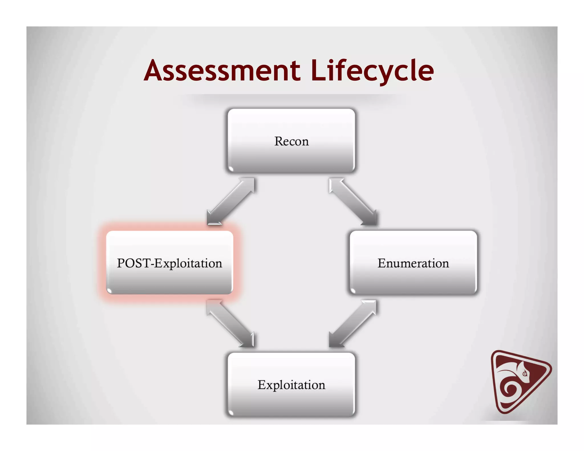 Assessment Lifecycle
 