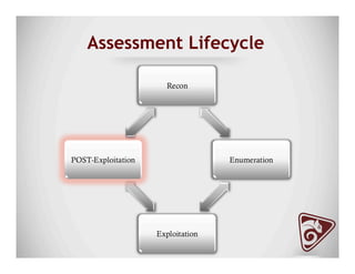 Assessment Lifecycle
 