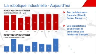La robotique industrielle - Aujourd’hui
ROBOTIQUE INDUSTRIELLE
CHIFFRE D’AFFAIRES (HT – M€)
ROBOTIQUE INDUSTRIELLE
EXPORTATIONS NETTES (M€)
 Peu de fabricants
français (Staubli,
Sepro, Alema, ….)
 Les exportations
soutiennent la
croissance des
fabricants français
 