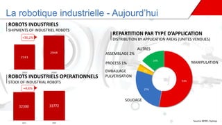 La robotique industrielle - Aujourd’hui
ROBOTS INDUSTRIELS
SHIPMENTS OF INDUSTRIEL ROBOTS
+36,2%
ROBOTS INDUSTRIELS OPERATIONNELS
STOCK OF INDUSTRIAL ROBOTS
+4,6%
REPARTITION PAR TYPE D’APPLICATION
DISTRIBUTION BY APPLICATION AREAS (UNITES VENDUES)
ASSEMBLAGE 2%
PROCESS 1%
EMBALLAGE
PULVERISATION
SOUDAGE
AUTRES
MANIPULATION
Source XERFI, Symop
 