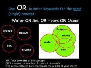 Use OR to enter keywords for the same
(single) concept :
Water OR Sea OR rivers OR Ocean
WATER
RIVERS
SEA
OCEAN
‘OR’ finds any one of the concepts
OR’ increases the number of results in a search
‘The green coloured area represents the results of your search
 
