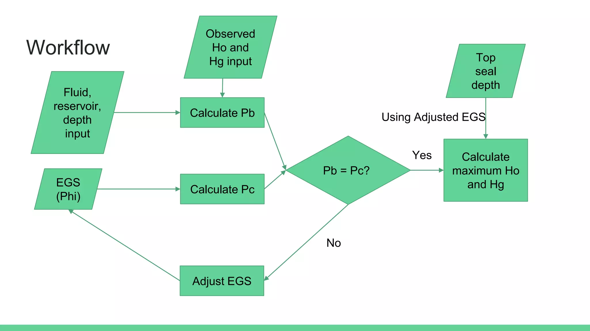 Workflow
Fluid,
reservoir,
depth
input
Calculate Pb
Calculate Pc
EGS
(Phi)
Pb = Pc?
No
Calculate
maximum Ho
and Hg
Yes
Observed
Ho and
Hg input
Adjust EGS
Top
seal
depth
Using Adjusted EGS
 