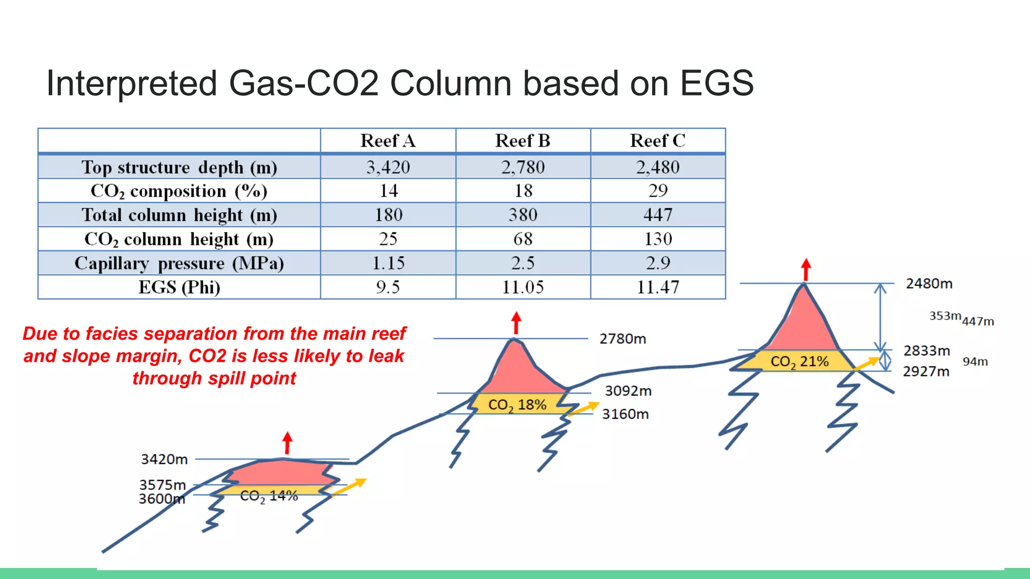 Interpreted Gas-CO2 Column based on EGS
Due to facies separation from the main reef
and slope margin, CO2 is less likely to leak
through spill point
 